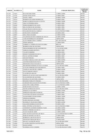 TEMPO DE
 ORDEM       MATRÍCULA                     NOME                     UNIDADE PRINCIPAL      SERVIÇO
                                                                                            (DIAS)
011329   119418          WALTER JOSE ZINIS                   11 BPM/12 RPM               001683
011330   119736          DANIEL ROSA NETO                    33 BPM/2 RPM                001683
011331   119890          DANIEL ABREU                        20 BPM/17 RPM               001683
011332   120210          RODRIGO EDUARDO RODRIGUES           18 BPM/2 RPM                001683
011333   119539          MARCO AURELIO DA SILVA COUTO        19 BPM/15 RPM               001682
011334   119875          ARACATI PEREIRA ROSA                34 BPM/1 RPM                001682
011335   120280          WDSON ROBERTO DE SALES              17 BPM/9 RPM                001682
011336   120621          HELI PATRICIO DE OLIVEIRA           16 BPM/1 RPM                001682
011337   120106          CESAR TRANCULINO DA SILVA           41 BPM/1 RPM                001681
011338   119903          EVILASIO DE SOUZA CAMELO            14 CIA PM IND/17 RPM        001681
011339   119944          RAWLESON JUNIOR REIS                24 BPM/6 RPM                001681
011340   120007          JOEL JOSIAS SOARES                  15 BPM/10 RPM               001681
011341   120012          VALDEMAR BATISTA RIBEIRO DE SOUZA   45 BPM/16 RPM               001681
011342   120048          CARLOS RODRIGUES AMARINHO           6 BPM/8 RPM                 001681
011343   120064          GLAUCIMEIRE EDNA CAMPOS             BTL ROTAM/CPE               001681
011344   120074          EDSON MORAES                        17 BPM/9 RPM                001681
011345   120186          GABRIELA CANDIDA DE JESUS SEABRA    BPE/CPE                     001681
011346   104003          RODRIGO JOSE DE OLIVEIRA            8 BPM/6 RPM                 001681
011347   120191          OSEIAS RODRIGUES DO NASCIMENTO      1 CIA M ESP/2 RPM           001681
011348   120241          ADRIANA MARIA BATISTA               41 BPM/1 RPM                001681
011349   120269          VALDETE RIBEIRO                     43 BPM/8 RPM                001681
011350   120429          SERGIO VERISSIMO DA SILVA           38 BPM/13 RPM               001681
011351   120513          PAULO AFONSO JUNIOR                 49 BPM/1 RPM                001681
011352   119912          JOELMO PEREIRA                      47 BPM/4 RPM                001681
011353   119876          FATIMA FABIANA COSTA DE DEUS        12 BPM/18 RPM               001681
011354   119149          ANTONIO MARCOS DE PAIVA             21 BPM/4 RPM                001681
011355   116581          FRANCISCO PAULO DA SILVA            6 BPM/8 RPM                 001681
011356   118791          WILMONDES PEREIRA DA SILVA JUNIOR   4 CIA PM IND/5 RPM          001681
011357   118840          EVALDO FERREIRA DO NASCIMENTO       35 BPM/3 RPM                001681
011358   118869          CHARLES AMAURI DE CAMPOS            25 BPM/14 RPM               001681
011359   119109          PAULO SERGIO GARCIA                 9 BPM/13 RPM                001681
011360   119123          CLAUDIO DE ARAUJO                   52 BPM/3 RPM                001681
011361   119160          HERIVELTO ALVES A DO NASCIMENTO     6 CIA PM IND/4 RPM          001681
011362   119748          ELIAS MENDES DE OLIVEIRA            18 BPM/2 RPM                001681
011363   119180          DANIELLE DA SILVEIRA ANGELO         2 BPM/4 RPM                 001681
011364   119237          ROGERIO FERRANTI PEREIRA            6 CIA PM IND/4 RPM          001681
011365   119436          ILSIMARO MAGALHAES DE OLIVEIRA      26 CIA PM IND/15 RPM        001681
011366   119644          ADALTON CAMILO PINHO                17 CIA PM IND/12 RPM        001681
011367   119695          MARCIO ROSA DE SOUZA                14 BPM/12 RPM               001681
011368   120639          FRANK GEORGE DO COUTO               4 CIA PM IND/5 RPM          001681
011369   119507          EDMAR LUCAS PORTO                   26 BPM/12 RPM               001680
011370   113411          EDMILSON SIQUEIRA PATRICIO          35 BPM/3 RPM                001680
011371   120521          VANTUIR EUSTAQUIO VENANCIO          13 BPM/1 RPM                001680
011372   120474          ALESSANDRO CESAR SOARES             56 BPM/17 RPM               001680
011373   120151          ADONIAS FERREIRA                    18 BPM/2 RPM                001680
011374   120080          ELISIO DOS REIS ANTONIO             17 BPM/9 RPM                001680
011375   119999          RANDISLEY FRANCISCO PIRES           45 BPM/16 RPM               001680
011376   119603          GILDAZIO RODRIGUES DE SOUZA         39 BPM/2 RPM                001680
011377   119549          JOSE ANTONIO ALVES SILVA            24 CIA PM IND/15 RPM        001680
011378   119506          ANDERSON GLEISSER BARBOSA TASSI     26 BPM/12 RPM               001680
011379   118826          WESLEY PEREIRA DA SILVA             14 BPM/12 RPM               001680
011380   119390          JULIO CESAR DE ASSIS                11 BPM/12 RPM               001680
011381   119279          JOSE VICENTE SANTANA DE MELO        16 CIA PM IND MAT/16 RPM    001680
011382   119271          MARCIO MANOEL DA SILVA              27 BPM/4 RPM                001680
011383   119247          ROBERTO CARLOS DA SILVA             2 BPM/4 RPM                 001680
011384   119199          FRANCISCO RINALDO SILVA             27 BPM/4 RPM                001680
011385   119024          RAFAEL XAVIER DE SOUZA              4 CIA PM IND/5 RPM          001680
011386   118904          CLAUDIA CRISTINA SANTOS SILVA       4 BPM/5 RPM                 001680
011387   120749          ISAIAS GOMES                        1 CIA PM IND/3 RPM          001680
011388   118912          WANDER LUCIO CANDIDO                5 CIA PM IND MAT/5 RPM      001679


19/01/2011                                                                              Pág. 190 de 239
 
