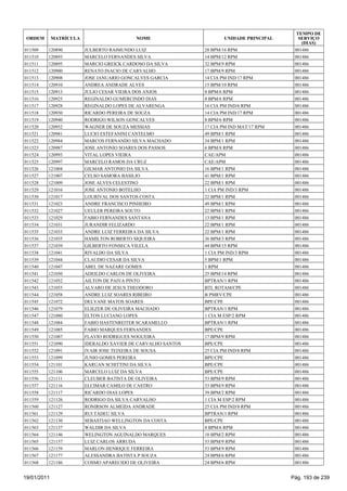 TEMPO DE
 ORDEM       MATRÍCULA                     NOME                      UNIDADE PRINCIPAL      SERVIÇO
                                                                                             (DIAS)
011509   120890          JULBERTO RAIMUNDO LUIZ               28 BPM/16 RPM               001486
011510   120893          MARCELO FERNANDES SILVA              14 BPM/12 RPM               001486
011511   120895          MARCIO GREICK CARDOSO DA SILVA       32 BPM/9 RPM                001486
011512   120900          RENATO INACIO DE CARVALHO            17 BPM/9 RPM                001486
011513   120908          JOSE JANUARIO GONCALVES GARCIA       14 CIA PM IND/17 RPM        001486
011514   120910          ANDREA ANDRADE ALVES                 15 BPM/10 RPM               001486
011515   120913          JULIO CESAR VIEIRA DOS ANJOS         8 BPM/6 RPM                 001486
011516   120925          REGINALDO GUMERCINDO DIAS            8 BPM/6 RPM                 001486
011517   120928          REGINALDO LOPES DE ALVARENGA         16 CIA PM IND/6 RPM         001486
011518   120930          RICARDO PEREIRA DE SOUZA             14 CIA PM IND/17 RPM        001486
011519   120940          RODRIGO WILSON GONCALVES             8 BPM/6 RPM                 001486
011520   120952          WAGNER DE SOUZA MESSIAS              17 CIA PM IND MAT/17 RPM    001486
011521   120981          LUCIO ESTEFANINI CANTELMO            49 BPM/1 RPM                001486
011522   120984          MARCOS FERNANDO SILVA MACHADO        34 BPM/1 RPM                001486
011523   120987          JOSE ANTONIO SOARES DOS PASSOS       6 BPM/8 RPM                 001486
011524   120993          VITAL LOPES VIEIRA                   CAE/APM                     001486
011525   120997          MARCELO RAMOS DA CRUZ                CAE/APM                     001486
011526   121004          GILMAR ANTONIO DA SILVA              16 BPM/1 RPM                001486
011527   121007          CELSO SAMORA BASILIO                 41 BPM/1 RPM                001486
011528   121009          JOSE ALVES CELESTINO                 22 BPM/1 RPM                001486
011529   121016          JOSE ANTONIO BOTELHO                 1 CIA PM IND/3 RPM          001486
011530   121017          LOURIVAL DOS SANTOS COSTA            22 BPM/1 RPM                001486
011531   121023          ANDRE FRANCISCO PINHEIRO             49 BPM/1 RPM                001486
011532   121027          UEULER PEREIRA SOUTO                 22 BPM/1 RPM                001486
011533   121029          FABIO FERNANDES SANTANA              13 BPM/1 RPM                001486
011534   121031          JURANDIR FELIZARDO                   22 BPM/1 RPM                001486
011535   121033          ANDRE LUIZ FERREIRA DA SILVA         22 BPM/1 RPM                001486
011536   121035          HAMILTON ROBERTO SIQUEIRA            36 BPM/3 RPM                001486
011537   121039          GILBERTO FONSECA VILELA              44 BPM/15 RPM               001486
011538   121041          RIVALDO DA SILVA                     1 CIA PM IND/3 RPM          001486
011539   121044          CLAUDIO CESAR DA SILVA               5 BPM/1 RPM                 001486
011540   121047          ABEL DE NAZARE GOMES                 1 RPM                       001486
011541   121050          ADEILDO CARLOS DE OLIVEIRA           25 BPM/14 RPM               001486
011542   121052          AILTON DE PAIVA PINTO                BPTRAN/1 RPM                001486
011543   121055          ALVARO DE JESUS THEODORO             BTL ROTAM/CPE               001486
011544   121058          ANDRE LUIZ SOARES RIBEIRO            B PMRV/CPE                  001486
011545   121072          DELVANE MATOS SOARES                 BPE/CPE                     001486
011546   121079          ELIEZER DE OLIVEIRA MACHADO          BPTRAN/1 RPM                001486
011547   121080          ELTON LUCIANO LOPES                  1 CIA M ESP/2 RPM           001486
011548   121084          FABIO HASTENREITER SCARAMELLO        BPTRAN/1 RPM                001486
011549   121085          FABIO MARQUES FERNANDES              BPE/CPE                     001486
011550   121087          FLAVIO RODRIGUES NOGUEIRA            17 BPM/9 RPM                001486
011551   121090          IDERALDO XAVIER DE CARVALHO SANTOS   BPE/CPE                     001486
011552   121091          IVAIR JOSE TEIXEIRA DE SOUSA         25 CIA PM IND/8 RPM         001486
011553   121099          JUNIO GOMES PEREIRA                  BPE/CPE                     001486
011554   121101          KARUAN SCHITTINI DA SILVA            BPE/CPE                     001486
011555   121106          MARCELO LUIZ DA SILVA                BPE/CPE                     001486
011556   121111          CLEUBER BATISTA DE OLIVEIRA          53 BPM/9 RPM                001486
011557   121116          ELCIMAR CAMILO DE CASTRO             53 BPM/9 RPM                001486
011558   121117          RICARDO DIAS LOPES                   39 BPM/2 RPM                001486
011559   121126          RODRIGO DA SILVA CARVALHO            1 CIA M ESP/2 RPM           001486
011560   121127          RONIRSON ALMEIDA ANDRADE             25 CIA PM IND/8 RPM         001486
011561   121129          RUI TADEU SILVA                      BPTRAN/1 RPM                001486
011562   121130          SEBASTIAO WELLINGTON DA COSTA        BPE/CPE                     001486
011563   121137          WALDIR DA SILVA                      8 BPM/6 RPM                 001486
011564   121146          WELINGTON AGUINALDO MARQUES          18 BPM/2 RPM                001486
011565   121157          LUIZ CARLOS ARRUDA                   53 BPM/9 RPM                001486
011566   121159          MARLON HENRIQUE FERREIRA             53 BPM/9 RPM                001486
011567   121177          ALESSANDRA BATISTA P SOUZA           24 BPM/6 RPM                001486
011568   121186          COSMO APARECIDO DE OLIVEIRA          24 BPM/6 RPM                001486


19/01/2011                                                                               Pág. 193 de 239
 