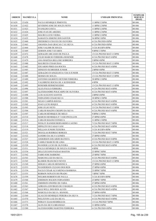 TEMPO DE
 ORDEM       MATRÍCULA                     NOME                     UNIDADE PRINCIPAL      SERVIÇO
                                                                                            (DIAS)
011629   121420          PAULO HENRIQUE PIMENTEL             11 BPM/12 RPM               001486
011630   121422          SEVERINO JOSE DE SOUZA NETO         11 BPM/12 RPM               001486
011631   121423          IVANILDO COSTA                      11 BPM/12 RPM               001486
011632   121424          JOSE IVAN DE AREDES                 11 BPM/12 RPM               001486
011633   121425          MAURO LUCIO VIEIRA                  11 BPM/12 RPM               001486
011634   121435          SAMANTA SIMONE DOS SANTOS           36 BPM/3 RPM                001486
011635   121460          FREDERICO CHAVES DE OLIVEIRA        6 CIA PM IND/4 RPM          001486
011636   121463          AMANDA DAS GRACAS C S E SILVA       6 CIA PM IND/4 RPM          001486
011637   121464          JOSE VALDIR DE SOUZA                3 CIA M ESP/4 RPM           001486
011638   121469          GERSON JOSE TAVARES                 9 BPM/13 RPM                001486
011639   121472          GERALDO ARCANJO DE PAULA            13 CIA PM IND MAT/13 RPM    001486
011640   121478          CELIO MARCIO FERREIRA RESENDE       4 CIA PM IND MAT/4 RPM      001486
011641   121479          ANA MARTHA BELLOSE SOBREIRA         2 BPM/4 RPM                 001486
011642   121480          MAURICIO CESAR DIAS                 13 CIA PM IND MAT/13 RPM    001486
011643   121482          EDUARDO PIRES DA ROCHA              4 CIA PM IND MAT/4 RPM      001486
011644   121485          ERNESTO SCHRODER JUNIOR             2 BPM/4 RPM                 001486
011645   121487          GERALDO EVANGELISTA F DA S JUNIOR   13 CIA PM IND MAT/13 RPM    001486
011646   121488          MOISES DE SOUZA                     13 CIA PM IND MAT/13 RPM    001486
011647   121489          ANTONIO GILBERTO DETOMI FERREIRA    38 BPM/13 RPM               001486
011648   121492          VALDIRENE ROCHA DE A SCHNEIDER      4 RPM                       001486
011649   121495          ROSEMIR HERMENEGIDIO                13 CIA PM IND MAT/13 RPM    001486
011650   121496          ALEX PAULO FERREIRA                 4 CIA PM IND MAT/4 RPM      001486
011651   121497          ALEXSSANDRE POLICARPO DE OLIVEIRA   4 CIA PM IND MAT/4 RPM      001486
011652   121498          LUIS AUGUSTO SANTOS                 2 BPM/4 RPM                 001486
011653   121500          FERNANDO CESAR SILVA                38 BPM/13 RPM               001486
011654   121501          NELIO CAMPOS ROCHA                  4 CIA PM IND MAT/4 RPM      001486
011655   121502          JOAO LUCIO ROQUE                    4 CIA PM IND MAT/4 RPM      001486
011656   121503          JOSE JULIO NETO                     13 CIA PM IND MAT/13 RPM    001486
011657   121504          CARLOS MAGNO CRESPO DA SILVA        4 CIA PM IND MAT/4 RPM      001486
011658   121507          CARLOS HENRIQUE DE MELO             9 BPM/13 RPM                001486
011659   121510          MARCIO HENRIQUE P VASCONCELLOS      27 BPM/4 RPM                001486
011660   121514          CARLOS MAGNO FONSECA                31 BPM/13 RPM               001486
011661   121517          WESLEY RANIERI BERNARDES CASTRO     7 CIA PM IND MAT/7 RPM      001486
011662   121518          HIPOLITO SUCASAS VANI               4 CIA PM IND MAT/4 RPM      001486
011663   121519          WILLIAN JUNIOR TEIXEIRA             3 CIA M ESP/4 RPM           001486
011664   121521          DOUGLAS RODRIGO BORGES              7 CIA PM IND MAT/7 RPM      001486
011665   121522          SANDRO DA SILVA GOMES               27 BPM/4 RPM                001486
011666   121527          ANDERSON EDUARDO BATISTA            4 CIA PM IND MAT/4 RPM      001486
011667   121528          CAMILO MARCIO DE LIMA               13 CIA PM IND MAT/13 RPM    001486
011668   121529          WANDER LUCIO DE OLIVEIRA            6 CIA PM IND MAT/6 RPM      001486
011669   121531          PAULO HENRIQUE DE SOUZA EUZEBIO     4 RPM                       001486
011670   121534          DELCLECIANO PAIXAO BASTOS           23 BPM/7 RPM                001486
011671   121542          FABIO JOSE BARROSO                  23 BPM/7 RPM                001486
011672   121543          MARCOS LUIZ DA SILVA                4 CIA PM IND MAT/4 RPM      001486
011673   121545          KLEBER FRANCISCO NEVES              13 CIA PM IND MAT/13 RPM    001486
011674   121549          SERGIO CARLOS MENDONCA              27 BPM/4 RPM                001486
011675   121553          WANDERSON CEZANO DOS REIS           27 BPM/4 RPM                001486
011676   121554          PAULO CESAR ALVARENGA BARBOSA       23 BPM/7 RPM                001486
011677   121555          ROBSON NONATO DO PRADO              7 BPM/7 RPM                 001486
011678   121559          WELBER ROBERTO DE PAULA             3 CIA M ESP/4 RPM           001486
011679   121560          EMERSON WILSON FERNANDES            23 BPM/7 RPM                001486
011680   121561          EMERSON ONOFRE DE FARIA             27 BPM/4 RPM                001486
011681   121563          ADRIANA EDVIRGES DE O BASILIO       4 CIA PM IND MAT/4 RPM      001486
011682   121567          MAX WELL DOS REIS ALVES             4 CIA PM IND MAT/4 RPM      001486
011683   121568          MARCELO DA SILVA MANOEL             27 BPM/4 RPM                001486
011684   121569          GLAUCIO HENRIQUE PEREIRA DA SILVA   7 CIA PM IND MAT/7 RPM      001486
011685   121570          WELIXTON LUIZ DA SILVA              4 CIA PM IND MAT/4 RPM      001486
011686   121573          WIRLEY ELIAS RODRIGUES              13 CIA PM IND/7 RPM         001486
011687   121578          ALEX DA SILVA BRANDAO               21 BPM/4 RPM                001486
011688   121580          ALEXSSANDRO MARTINS FERREIRA        6 CIA PM IND/4 RPM          001486


19/01/2011                                                                              Pág. 195 de 239
 