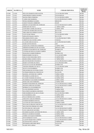 TEMPO DE
 ORDEM       MATRÍCULA                     NOME                   UNIDADE PRINCIPAL      SERVIÇO
                                                                                          (DIAS)
011809   121920          WILLIAN MARQUES DOS SANTOS        15 CIA PM IND/3 RPM         001486
011810   121921          ARQUIMEDES SABINO SOARES          CEEAS/DEEAS                 001486
011811   121923          MAGNO PIRES FERREIRA              23 CIA PM IND/14 RPM        001486
011812   121928          CASSIO JOSE BARBOSA               14 CIA PM IND MAT/14 RPM    001486
011813   121931          WESLEI RODRIGO GUEDES             BPGD/CPE                    001486
011814   121933          ZARLEY MAGNO AMBROSIO             DAOP                        001486
011815   121935          SERGIO LUIS QUEIROZ DE ANDRADE    16 CIA PM IND MAT/16 RPM    001486
011816   121937          EDMILSON DE PAIVA                 11 BPM/12 RPM               001486
011817   121939          LEONARDO ANDRE MAURICIO           16 BPM/1 RPM                001486
011818   121940          LUSDAVIN APARECIDO GOUVEA         RCAT/CPE                    001486
011819   121943          ABELARDO DO ESPIRITO SANTO        RCAT/CPE                    001486
011820   121951          LUIZ CEZAR TOMAZ                  15 CIA PM IND/3 RPM         001486
011821   121958          GERALDO MAGELA MOTA               RCAT/CPE                    001486
011822   121964          WELERSON PINTO LARA               7 CIA PM IND MAT/7 RPM      001486
011823   121968          CHRISTIAN SILVESTRE LOPES         CMI/DAL                     001486
011824   121970          CLAUDIO JOSE DA SILVA             8 CIA PM IND MAT/8 RPM      001486
011825   121971          ELBIS SANTOS ROCHA                GM                          001486
011826   121972          JAQUELINE APARECIDA FERREIRA      16 BPM/1 RPM                001486
011827   121978          EMERSON RODRIGUES DE OLIVEIRA     BPTRAN/1 RPM                001486
011828   121983          EVERSON NASCIMENTO DE ANDRADE     B PMRV/CPE                  001486
011829   121984          CYNTHIA DE SOUZA STAINO CAMPOS    ASS INST                    001486
011830   121987          FRANCISCO GOMES PEDROSA           B PMRV/CPE                  001486
011831   121991          EDSON ROMEU DA SILVA              2 CIA M ESP/9 RPM           001486
011832   121996          JOSE NUNES NOGUEIRA NETO          32 BPM/9 RPM                001486
011833   121997          MARIO JORGE JANSEN COSTA          17 BPM/9 RPM                001486
011834   121999          SILVIO FRANCISCO PACHECO          16 CIA PM IND MAT/16 RPM    001486
011835   122002          MARCO ANTONIO DE JESUS            4 CIA PM IND/5 RPM          001486
011836   122005          GUSTAVO ALVES DE MEDEIROS         B PMRV/CPE                  001486
011837   122006          AMANDA PEREIRA DA SILVA           15 CIA PM IND/3 RPM         001486
011838   122013          JEAN FLAVIO BARBOSA               B PMRV/CPE                  001486
011839   122016          JOSE RAMOS DE OLIVEIRA FILHO      B PMRV/CPE                  001486
011840   122018          JUCIMAR EDESIO DA CONCEICAO       GATE/CPE                    001486
011841   122019          MANOEL ANTONIO DE CAMPOS          3 BPM/14 RPM                001486
011842   122021          WANDER CLAUDIO SILVA              3 BPM/14 RPM                001486
011843   122027          CLAUDIO TEIXEIRA DE SOUSA         18 BPM/2 RPM                001486
011844   122028          WANDERLEY DAS MERCES RIBEIRO      3 BPM/14 RPM                001486
011845   122029          DENIS ARCANJO FERREIRA            18 BPM/2 RPM                001486
011846   122031          MARINO PARANHOS DE ANDRADE        14 CIA PM IND MAT/14 RPM    001486
011847   122034          NELSON LOPES DE OLIVEIRA          14 CIA PM IND MAT/14 RPM    001486
011848   122041          RODRIGO ALVES RODRIGUES           B PMRV/CPE                  001486
011849   122042          FLAVIO DIONISIO SANTOS            39 BPM/2 RPM                001486
011850   122050          WALTERNY QUEIROGA MOURAO          46 BPM/10 RPM               001486
011851   122051          JOSE RODRIGUES DA SILVA FILHO     26 CIA PM IND/15 RPM        001486
011852   122054          LUIZ BARBOSA LIMA                 18 BPM/2 RPM                001486
011853   122056          PAULO MESSIAS DE CASTRO           18 BPM/2 RPM                001486
011854   122057          ADELSON CARLOS FERREIRA           14 CIA PM IND MAT/14 RPM    001486
011855   122058          EVERSON ROBERTO ROCHA             3 BPM/14 RPM                001486
011856   122061          LUCIANO DE JESUS BARACHO          42 BPM/14 RPM               001486
011857   122064          NIVALDO FLORIANO ASSUNCAO         14 CIA PM IND MAT/14 RPM    001486
011858   122067          WELLINGTON PEREIRA DE ASSIS       B PMRV/CPE                  001486
011859   122068          ELTON JOSE DE CARVALHO            16 CIA PM IND MAT/16 RPM    001486
011860   122069          LUIZ CARLOS DE OLIVEIRA           17 CIA PM IND MAT/17 RPM    001486
011861   122073          WANDER GLEISON ANTONIO DE SOUZA   13 BPM/1 RPM                001486
011862   122079          WESLEY LOURENCO RAMOS             18 BPM/2 RPM                001486
011863   122084          ANDRE EUSTAQUIO FERREIRA          28 BPM/16 RPM               001486
011864   122088          JOAO MARQUES VIANA                16 CIA PM IND MAT/16 RPM    001486
011865   122089          CLAITON MARZANIO CAMPOS           16 CIA PM IND MAT/16 RPM    001486
011866   122091          ELTON BATISTA ARAUJO              54 BPM/9 RPM                001486
011867   122102          JEFFERSON GREGORIO BRAZ           GATE/CPE                    001486
011868   122107          ELAINE NEIVA BRAZ                 1 RPM                       001486


19/01/2011                                                                            Pág. 198 de 239
 