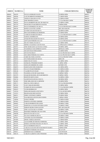 TEMPO DE
 ORDEM       MATRÍCULA                     NOME                      UNIDADE PRINCIPAL     SERVIÇO
                                                                                            (DIAS)
000049   084529          PAULO ANDRADE NAVES                  24 BPM/6 RPM               006937
000050   080386          LUIZ HUMBERTO RODRIGUES              17 BPM/9 RPM               006937
000051   092473          ANGELO UBALDO ALVES                  12 BPM/18 RPM              006934
000052   073195          JOSE MENDES COURA                    17 CIA PM IND/12 RPM       006932
000053   088242          PAULO ROBERTO BLANC DE FREITAS       19 BPM/15 RPM              006930
000054   087510          FRANCISCO NASCIMENTO SANTOS          8 BPM/6 RPM                006927
000055   085935          PAULO HENRIQUE DA SILVA              14 CIA PM IND MAT/14 RPM   006924
000056   080196          RONEI LUCIO DE CASTRO                BTL ROTAM/CPE              006920
000057   092366          JUVERCI DE MATOS SILVA               28 BPM/16 RPM              006917
000058   083489          BEN HUR RODRIGUES MOREIRA            32 BPM/9 RPM               006913
000059   092284          LAERCIO SOARES DE MELO               11 CIA PM IND MAT/11 RPM   006876
000060   059381          SAMUEL RODRIGUES                     43 BPM/8 RPM               006866
000061   096593          JOAQUIM MACHADO DA SILVA             24 BPM/6 RPM               006851
000062   093885          ADVALDO PEREIRA DA LUZ               12 CIA PM IND MAT/12 RPM   006774
000063   097696          SILVIO VIEIRA DA SILVA               37 BPM/5 RPM               006767
000064   101860          MONICA EUGENIA VAN PUTTEN            CTPM-SANTA TEREZA          006767
000065   085761          JOSE MARCIANO ALVES DA CUNHA         49 BPM/1 RPM               006767
000066   085454          WANDERLEY DO ESPIRITO SANTO          BPTRAN/1 RPM               006767
000067   082289          NELSON DIAS FERNANDES                32 BPM/9 RPM               006767
000068   094644          JOVAN PACHECO                        4 CIA PM IND MAT/4 RPM     006767
000069   086840          EDUARDO PEREIRA DA COSTA             4 CIA PM IND MAT/4 RPM     006767
000070   085058          FABIO SILVEIRA SANTOS                19 CIA PM IND/7 RPM        006767
000071   094934          IVO FERNANDES DE SOUZA               BPE/CPE                    006767
000072   095314          NIRIO SELNI VIANA                    41 BPM/1 RPM               006767
000073   098544          EZEQUIEL PINHEIRO RAMOS              1 BPM/1 RPM                006767
000074   091561          GERALDO RIBEIRO DE ASSIS             B PMRV/CPE                 006767
000075   086874          MARCELINO JOSE MARIANO               21 BPM/4 RPM               006767
000076   086254          PAULO CESAR FERREIRA                 12 BPM/18 RPM              006765
000077   098148          VALDIR PUIATI FILHO                  31 BPM/13 RPM              006764
000078   074953          WANEIR LUCIO DE NAGO DIAS            9 BPM/13 RPM               006764
000079   093279          JOAQUIM MANOEL DO NASCIMENTO         9 BPM/13 RPM               006764
000080   094068          RONIVON MOTA DIAS                    10 BPM/11 RPM              006763
000081   096716          GLEIDYSLON SOUSA E SILVA             40 BPM/2 RPM               006762
000082   083492          JOSE SIRLANIO SILVA BONFIM           54 BPM/9 RPM               006761
000083   099171          HER DA COSTA MELLO                   25 CIA PM IND/8 RPM        006760
000084   087565          LUIZ CARLOS DOS REIS                 33 BPM/2 RPM               006759
000085   090942          COSME DE SOUZA QUIRINO               17 CIA PM IND/12 RPM       006755
000086   098435          VITOR RODRIGUES                      18 BPM/2 RPM               006755
000087   102534          GERALDO MAGELA DE PAIVA              5 CIA M ESP/8 RPM          006742
000088   101915          REGINALDO DOS SANTOS                 35 BPM/3 RPM               006739
000089   080251          JORGE ANTONIO CAMPOS                 39 BPM/2 RPM               006738
000090   083667          WALDIR WELLINTON DOS PASSOS          3 BPM/14 RPM               006606
000091   100366          JURACI FREIRE                        12 BPM/18 RPM              006606
000092   097683          MARCIO ANTONIO AMORIM                15 BPM/10 RPM              006606
000093   089042          CARLOS ROBERTO PECANHA               20 BPM/17 RPM              006606
000094   101422          MARCOS LUCAS DE OLIVEIRA LEITE       10 BPM/11 RPM              006606
000095   104536          SERGIO MURILO DOS SANTOS             BTL ROTAM/CPE              006606
000096   096603          JOSE LUIZ DA SILVA JUNIOR            20 BPM/17 RPM              006606
000097   095262          ROGERIO FERREIRA DE SAO JOSE         33 BPM/2 RPM               006606
000098   090700          RENATO DA SILVA LUZ                  22 CIA PM IND/12 RPM       006606
000099   100237          ELI SALVADOR DA SILVA                56 BPM/17 RPM              006606
000100   093261          ANTONIO AILTON PINHEIRO              19 BPM/15 RPM              006606
000101   091069          DIONE TOBIAS ARANTES                 17 BPM/9 RPM               006606
000102   099056          ALEXANDRE DE MOURA FERREIRA          13 BPM/1 RPM               006606
000103   091355          MARCO ANTONIO MACIEL DA SILVA        13 BPM/1 RPM               006606
000104   084595          PAULO ROBERTO MALTA                  9 BPM/13 RPM               006606
000105   085369          CARLOS AUGUSTO DO NASCIMENTO BARCI   8 BPM/6 RPM                006606
000106   091896          GILBERTO PEREIRA DE SOUZA            RCAT/CPE                   006606
000107   096911          EMERSON SILVA RIBEIRO                CICOP/DAOP                 006606
000108   088134          CARLOS ALBERTO LIMA PINHEIRO         4 BPM/5 RPM                006606


19/01/2011                                                                               Pág. 2 de 239
 