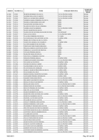 TEMPO DE
 ORDEM       MATRÍCULA                     NOME                      UNIDADE PRINCIPAL      SERVIÇO
                                                                                             (DIAS)
011989   122503          RUBENS HENRIQUE DA SILVA             18 CIA PM IND/18 RPM        001486
011990   122504          SANDRO WILLIANS EVARISTO             18 CIA PM IND/18 RPM        001486
011991   122505          SERVULO APARECIDO LOREDO             18 CIA PM IND/18 RPM        001486
011992   122508          ANDREIA MARIA FERREIRA DA SILVA      HPM                         001486
011993   122512          DANIELA FERNANDES GOULART            HPM                         001486
011994   122514          JACQUELINE OLIVEIRA SILVA            HPM                         001486
011995   122519          ELAINE M COSTA VILACA PEREIRA        HPM                         001486
011996   122521          ANDREA DANTAS BORGES                 26 CIA PM IND/15 RPM        001486
011997   122523          ELIETE MARTINS DE SOUZA              HPM                         001486
011998   122524          ALDELUSE DE OLIVEIRA RANAURO NUVEM   CICOP/DAOP                  001486
011999   122527          ANA LUCIA COSTA                      1 CIA PM IND/3 RPM          001486
012000   122528          CLAUDIA FERREIRA DE SOUZA            C FARM                      001486
012001   122529          LUCIANE KELLY DE AZEVEDO ALVES       16 BPM/1 RPM                001486
012002   122530          MARIA DE FATIMA DA SILVA COSTA       HPM                         001486
012003   122534          JANICE DO AMARAL DA S RABELO         13 BPM/1 RPM                001486
012004   122539          LUCIENE BARRETO DE OLIVEIRA          HPM                         001486
012005   122540          CRISTIANE NERI PASSOS MIRANDA        HPM                         001486
012006   122553          POLIANA MERCIA SANTOS DE JESUS       2 RPM                       001486
012007   122556          ADRIANA E AUGUSTO DE FREITAS         HPM                         001486
012008   122558          VIVIANE PEREIRA ROCHA                HPM                         001486
012009   122566          ELISLENE MARA DE SOUZA               HPM                         001486
012010   122567          ANA PAULA FERREIRA CHAVES            DS                          001486
012011   121024          EDILSON PEREIRA BRAGA                39 BPM/2 RPM                001485
012012   121872          CHRISTIAN RAMOS NOGUEIRA             15 CIA PM IND/3 RPM         001485
012013   121716          IVO GONCALVES PINTO                  30 BPM/11 RPM               001485
012014   121986          CICERO DA ROCHA CARMO                32 BPM/9 RPM                001485
012015   122272          ALESSANDRO LUIS DA SILVA             4 BPM/5 RPM                 001485
012016   122045          FLAVIO ROSA DE ANDRADE               39 BPM/2 RPM                001485
012017   121025          HARLEY MARCIO PROCOPIO DA SILVA      1 BPM/1 RPM                 001485
012018   097709          JULIO MARIA DA CRUZ                  37 BPM/5 RPM                001485
012019   121647          SERGIO MURILO MARTINS OLIVEIRA       10 BPM/11 RPM               001485
012020   118182          LEONARDO PEREIRA HONORATO            5 BPM/1 RPM                 001485
012021   121782          GILBERT FERNANDO PINTO               15 CIA PM IND/3 RPM         001485
012022   122800          RICARDO NASCIMENTO SOUZA             24 CIA PM IND/15 RPM        001485
012023   122804          ROSALVO DIAS NASCIMENTO              19 BPM/15 RPM               001485
012024   122806          RONALDO JOSE COUTO                   15 CIA PM IND MAT/15 RPM    001485
012025   122809          SERGIO REIS DE OLIVEIRA              8 CIA PM IND MAT/8 RPM      001485
012026   122799          RENATO PEREIRA DE OLIVEIRA           19 BPM/15 RPM               001485
012027   122796          MILTON ALVES JUNIOR                  19 BPM/15 RPM               001485
012028   122792          MARCOS ROBERTO DA SILVA              8 RPM                       001485
012029   122790          MARCONE JOSE OLIVEIRA DE CASTRO      19 BPM/15 RPM               001485
012030   122786          MARCELO BARBOSA SOUTO                24 CIA PM IND/15 RPM        001485
012031   122785          MANOEL ALVES DOS SANTOS              19 BPM/15 RPM               001485
012032   122807          WALDIR DE SOUZA SANTOS               19 BPM/15 RPM               001485
012033   122781          JURACY FERREIRA DOS SANTOS           2 CIA PM IND/11 RPM         001485
012034   122810          SERGIO FERREIRA CARVALHO             12 CIA PM IND MAT/12 RPM    001485
012035   122813          WANDERLEY MENDES DOS SANTOS          19 BPM/15 RPM               001485
012036   122821          WILTON MAGNO DE FREITAS RIBEIRO      19 BPM/15 RPM               001485
012037   122824          ANTONIO MARCOS DA SILVA BESSONI      15 CIA PM IND MAT/15 RPM    001485
012038   122825          ANTONIO CARLOS AMORIM SOUZA          19 BPM/15 RPM               001485
012039   122826          VALMIR DOS SANTOS                    19 BPM/15 RPM               001485
012040   122828          DIONISIO RODRIGUES JUNIOR            15 CIA PM IND MAT/15 RPM    001485
012041   122829          PAULO FERNANDO DE SOUZA              24 CIA PM IND/15 RPM        001485
012042   122833          AECIO PEGO DOS SANTOS                15 CIA PM IND MAT/15 RPM    001485
012043   122836          MARCOS DOS SANTOS PEREIRA            24 CIA PM IND/15 RPM        001485
012044   122845          ZAQUEU JACINTO ANDRADE               26 CIA PM IND/15 RPM        001485
012045   122783          LUCIANO SANTANA BREMER               19 BPM/15 RPM               001485
012046   122768          GERSON NEVES DE OLIVEIRA             19 BPM/15 RPM               001485
012047   122750          ANTONIO MARCOS MOREIRA SANTOS        44 BPM/15 RPM               001485
012048   122780          JOSE ROBERTO DIAS SANTOS             26 CIA PM IND/15 RPM        001485


19/01/2011                                                                               Pág. 201 de 239
 