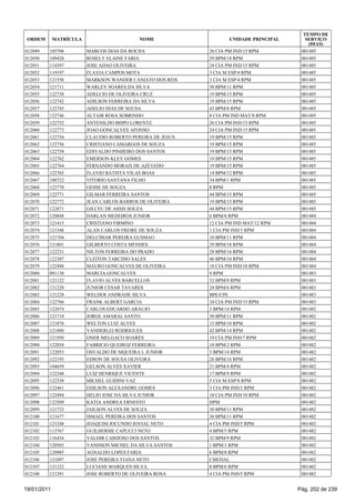 TEMPO DE
 ORDEM       MATRÍCULA                     NOME                    UNIDADE PRINCIPAL      SERVIÇO
                                                                                           (DIAS)
012049   105708          MARCOS DIAS DA ROCHA               26 CIA PM IND/15 RPM        001485
012050   109428          ROSELY ELAINE FARIA                29 BPM/18 RPM               001485
012051   114397          JOSE ADAO OLIVEIRA                 24 CIA PM IND/15 RPM        001485
012052   119197          FLAVIA CAMPOS MOTA                 3 CIA M ESP/4 RPM           001485
012053   121556          MARKSON WANDER CANIATO DOS REIS    3 CIA M ESP/4 RPM           001485
012054   121711          WARLEY SOARES DA SILVA             50 BPM/11 RPM               001485
012055   122738          ADELCIO DE OLIVEIRA CRUZ           19 BPM/15 RPM               001485
012056   122742          ADILSON FERREIRA DA SILVA          19 BPM/15 RPM               001485
012057   122745          ADELIO DIAS DE SOUSA               43 BPM/8 RPM                001485
012058   122746          ALTAIR ROSA SOBRINHO               8 CIA PM IND MAT/8 RPM      001485
012059   122752          ANTENILDO BISPO LORENTZ            26 CIA PM IND/15 RPM        001485
012060   122773          JOAO GONCALVES AFONSO              24 CIA PM IND/15 RPM        001485
012061   122754          CLAUDIO ROBERTO PEREIRA DE JESUS   19 BPM/15 RPM               001485
012062   122756          CRISTIANO CAMARGOS DE SOUZA        19 BPM/15 RPM               001485
012063   122758          EDIVALDO PINHEIRO DOS SANTOS       19 BPM/15 RPM               001485
012064   122762          EMERSON KLEY GOMES                 19 BPM/15 RPM               001485
012065   122764          FERNANDO MORAIS DE AZEVEDO         19 BPM/15 RPM               001485
012066   122765          FLAVIO BATISTA VILAS BOAS          14 BPM/12 RPM               001485
012067   100722          VITORIO SANTANA FILHO              34 BPM/1 RPM                001485
012068   122770          GESSE DE SOUZA                     8 RPM                       001485
012069   122771          GILMAR FERREIRA SANTOS             44 BPM/15 RPM               001485
012070   122772          JEAN CARLOS BARROS DE OLIVEIRA     19 BPM/15 RPM               001485
012071   122871          GILCEU DE ASSIS SOUZA              44 BPM/15 RPM               001485
012072   120848          DARLAN MEDEIROS JUNIOR             6 BPM/8 RPM                 001484
012073   121415          CRISTIANO FIRMINO                  12 CIA PM IND MAT/12 RPM    001484
012074   121548          ALAN CARLOS FREIRE DE SOUZA        1 CIA PM IND/3 RPM          001484
012075   121704          DELCIMAR PEREIRA GUSMAO            10 BPM/11 RPM               001484
012076   121801          GILBERTO COSTA MENDES              29 BPM/18 RPM               001484
012077   122231          NILTON FERREIRA DO PRADO           28 BPM/16 RPM               001484
012078   122307          CLEITON TARCISIO SALES             46 BPM/10 RPM               001484
012079   122498          MAURO GONCALVES DE OLIVEIRA        18 CIA PM IND/18 RPM        001484
012080   091130          MARCIA GONCALVES                   9 RPM                       001483
012081   121122          FLAVIO ALVES BARCELLOS             32 BPM/9 RPM                001483
012082   121220          JUNIOR CESAR TAVARES               24 BPM/6 RPM                001483
012083   121228          WELDER ANDRADE SILVA               BPE/CPE                     001483
012084   122766          FRANK ALBERT GARCIA                24 CIA PM IND/15 RPM        001483
012085   122074          CARLOS EDUARDO ARAUJO              3 BPM/14 RPM                001482
012086   121718          JORGE AMARAL SANTO                 30 BPM/11 RPM               001482
012087   121876          WELTON LUIZ ALVES                  15 BPM/10 RPM               001482
012088   121880          VANDERLEI RODRIGUES                42 BPM/14 RPM               001482
012089   121950          ONER MELGACO SOARES                19 CIA PM IND/7 RPM         001482
012090   122038          FABRICIO QUEIROZ FERREIRA          18 BPM/2 RPM                001482
012091   122053          OSVALDO DE SIQUEIRA L JUNIOR       3 BPM/14 RPM                001482
012092   122193          EDSON DE SOUSA OLIVEIRA            28 BPM/16 RPM               001482
012093   104659          GELSON ALVES XAVIER                21 BPM/4 RPM                001482
012094   122348          LUIZ HENRIQUE VICENTE              17 BPM/9 RPM                001482
012095   122358          MICHEL GUIDINI VAZ                 5 CIA M ESP/8 RPM           001482
012096   122461          EDILSON ALEXANDRE GOMES            3 CIA PM IND/5 RPM          001482
012097   122494          HELIO JOSE DA SILVA JUNIOR         18 CIA PM IND/18 RPM        001482
012098   122509          KATIA ANDREA ERNESTO               HPM                         001482
012099   121723          JAILSON ALVES DE SOUZA             30 BPM/11 RPM               001482
012100   121677          ISMAEL PEREIRA DOS SANTOS          30 BPM/11 RPM               001482
012101   121248          JOAQUIM JOCUNDO JOVIAL NETO        4 CIA PM IND/5 RPM          001482
012102   113767          GUILHERME CAPUCCI NETO             4 BPM/5 RPM                 001482
012103   116434          VALDIR CARDOSO DOS SANTOS          32 BPM/9 RPM                001482
012104   120503          VANDSON MICHEL DA SILVA SANTOS     1 BPM/1 RPM                 001482
012105   120985          AGNALDO LOPES FARIA                6 BPM/8 RPM                 001482
012106   121097          JOSE PEREIRA VIANA NETO            CMI/DAL                     001482
012107   121222          LUCIANE MARQUES SILVA              8 BPM/6 RPM                 001482
012108   121291          JOSE ROBERTO DE OLIVEIRA ROSA      4 CIA PM IND/5 RPM          001482


19/01/2011                                                                             Pág. 202 de 239
 