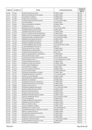 TEMPO DE
 ORDEM       MATRÍCULA                     NOME                      UNIDADE PRINCIPAL      SERVIÇO
                                                                                             (DIAS)
012109   121666          ALIPIO PACHECO DE LIMA               30 BPM/11 RPM               001482
012110   121332          REINALDO MOREIRA DE OLIVEIRA         36 BPM/3 RPM                001482
012111   121388          CLEUBER DE ALMEIDA                   24 BPM/6 RPM                001482
012112   121486          FABIO ARAUJO DA SILVA                52 BPM/3 RPM                001482
012113   121508          VALMIR APARECIDO DOS SANTOS          13 CIA PM IND/7 RPM         001482
012114   121551          AILTON PEREIRA                       2 BPM/4 RPM                 001482
012115   122843          WILLIAM GOMES DE ALMEIDA             44 BPM/15 RPM               001482
012116   117484          ALBERT DE PAULA                      RCAT/CPE                    001481
012117   122375          ROGERIO MACEDO CLARINDO              2 CIA M ESP/9 RPM           001481
012118   122362          OLIMPIO MANOEL DOS SANTOS            6 BPM/8 RPM                 001481
012119   122284          ADEMIR FERNANDES OLIVEIRA            15 BPM/10 RPM               001481
012120   122129          LILIAN VALERIA NUNES NASCIMENTO      33 BPM/2 RPM                001481
012121   122082          PEDRO GONCALVES BARROSO JUNIOR       25 CIA PM IND/8 RPM         001481
012122   122043          GERALDO JAIME CAMARGOS FILHO         23 CIA PM IND/14 RPM        001481
012123   121975          EMERICK FELIZARDO DE SOUZA           34 BPM/1 RPM                001481
012124   121729          ADAILTON FERREIRA DE SOUZA           10 BPM/11 RPM               001481
012125   121900          ROBSON FERREIRA DE MORAIS            32 BPM/9 RPM                001481
012126   121564          VALDIR FERREIRA DOS SANTOS           7 CIA PM IND MAT/7 RPM      001481
012127   121062          CARLOS HENRIQUE M DA SILVA           BPE/CPE                     001481
012128   120833          ALENCAR SOUTO DA CUNHA               32 BPM/9 RPM                001481
012129   118986          WEDERSON LUIZ FERNANDES              16 BPM/1 RPM                001481
012130   117811          JUDSON RENATO DE SOUZA LANA          RCAT/CPE                    001481
012131   122368          RENATO APARECIDO DE J FRANCISCO      17 BPM/9 RPM                001481
012132   114210          JOSE ANTONIO IMACULADO               7 BPM/7 RPM                 001481
012133   122782          LAUDECIR OLIVEIRA P DOS SANTOS       26 CIA PM IND/15 RPM        001481
012134   116965          WELSON MELO E SILVA                  11 CIA PM IND MAT/11 RPM    001480
012135   101421          CARLOS DONIZETE DA SILVA             27 BPM/4 RPM                001480
012136   122511          MARIZETE ARAUJO DE SOUZA             10 BPM/11 RPM               001480
012137   122437          JOAO CARLOS PARPINELLI               3 CIA PM IND/5 RPM          001480
012138   122174          ALEX BELTON CANDIDO                  5 BPM/1 RPM                 001480
012139   122130          LUCIANA MARIA DE FREITAS             48 BPM/2 RPM                001480
012140   121944          CELSO VIEIRA GOMES                   CIA PM MAMB/CPE             001480
012141   121765          GILFRANK MADUREIRA LACERDA           23 BPM/7 RPM                001480
012142   121515          ANDERSON MAZOLI G DE JESUS           3 CIA M ESP/4 RPM           001480
012143   121506          JARDEL ZIVIANI DAMASO                38 BPM/13 RPM               001480
012144   121484          EDUARDO RONY MARTINS COELHO          2 BPM/4 RPM                 001480
012145   121227          MARCIO GIL BARBOSA                   24 BPM/6 RPM                001480
012146   121134          SANDRO DA COSTA EVANGELISTA          27 BPM/4 RPM                001480
012147   121125          JEISIMAR MARTINS DE CANTUARIA        53 BPM/9 RPM                001480
012148   120860          JESSE ALVES DA SILVA                 46 BPM/10 RPM               001480
012149   120820          JEFERSON FERREIRA MACHADO            14 CIA PM IND/17 RPM        001480
012150   118409          EDMAR APARECIDA ELEUTERIO            26 BPM/12 RPM               001480
012151   121241          RUAM CARLOS DE MOURA                 24 BPM/6 RPM                001480
012152   122814          WARLEY JOSE DOS SANTOS               44 BPM/15 RPM               001480
012153   122823          EMERSOM ONOFRE MORAIS GOMES          19 BPM/15 RPM               001480
012154   122873          GILSON AMORIM DE SOUZA               24 CIA PM IND/15 RPM        001480
012155   120911          JULIANO BARBOSA                      24 BPM/6 RPM                001479
012156   122017          ANDRE RODRIGUES FERNANDES            39 BPM/2 RPM                001479
012157   116104          EMERSON SANTOS OLIVEIRA              26 BPM/12 RPM               001479
012158   116553          ARLAN LOPES DA CRUZ                  10 BPM/11 RPM               001479
012159   120744          CLECIO FERREIRA CAMPOS               35 BPM/3 RPM                001479
012160   121089          HERMANO COUTINHO VIANA               CIA PM MAMB/CPE             001479
012161   122789          GUIOMARINO FONSECA DE SOUZA JUNIOR   44 BPM/15 RPM               001479
012162   120054          MIGUEL LERINS DA SILVA               45 BPM/16 RPM               001479
012163   121562          NELSON FRANCISCO DOS SANTOS          23 BPM/7 RPM                001478
012164   121205          ESTERLINO ESTEVES                    24 BPM/6 RPM                001478
012165   121193          MARCELO FABIANO DA SILVA POVOA       32 BPM/9 RPM                001478
012166   121013          NARCIZO LUIZ DE OLIVEIRA             23 CIA PM IND/14 RPM        001478
012167   122297          ANGELO MARCIO DA SILVA ALVES         17 BPM/9 RPM                001478
012168   098537          CLAUDIO ALVES DE BRITO               BPGD/CPE                    001478


19/01/2011                                                                               Pág. 203 de 239
 