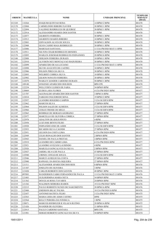 TEMPO DE
 ORDEM       MATRÍCULA                    NOME                       UNIDADE PRINCIPAL      SERVIÇO
                                                                                             (DIAS)
012169   118364          JOAQUIM QUINTAO ROSA                 14 BPM/12 RPM               001478
012170   122884          CARMELINDO RIBEIRO XAVIER            30 BPM/11 RPM               001478
012171   122894          VALDINEI RODRIGUES DE QUEIROZ        30 BPM/11 RPM               001478
012172   122914          ALEXSANDRO SOARES DOS SANTOS         11 RPM                      001478
012173   122877          GILBERTO FERREIRA                    30 BPM/11 RPM               001478
012174   122913          GILBERTO SOARES RIBEIRO              10 BPM/11 RPM               001478
012175   122883          EDIVALSON ALVES DE SOUZA             30 BPM/11 RPM               001478
012176   122908          GEAN CASSIO MAIA RODRIGUES           30 BPM/11 RPM               001478
012177   122886          MARCILIO SANTANA                     11 CIA PM IND MAT/11 RPM    001478
012178   122911          NILTON CESAR RODRIGUES MENDES        10 BPM/11 RPM               001478
012179   122895          WARLEN JOSEMAR RODRIGUES FERNANDES   28 BPM/16 RPM               001478
012180   122888          ODILSON FERREIRA DURAES              10 BPM/11 RPM               001478
012181   122910          ALYSSON NEY MONTALVAO MADUREIRA      30 BPM/11 RPM               001478
012182   122899          APARECIDO DE SA LUCIANO              11 CIA PM IND MAT/11 RPM    001478
012183   122898          SILVIO AUGUSTO DE CASTRO             10 BPM/11 RPM               001478
012184   122906          WILSON PIRES DA SILVA                30 BPM/11 RPM               001478
012185   122893          WELBERT CORREA SILVA                 10 BPM/11 RPM               001478
012186   122902          GILSON NONATO FERREIRA               30 BPM/11 RPM               001478
012187   122879          WARLEY SANDER CARDOSO DURAES         50 BPM/11 RPM               001478
012188   109140          EFIGENIO APARECIDO DOS REIS          BPE/CPE                     001478
012189   122254          WELLYDEN ULISSES DE FARIA            54 BPM/9 RPM                001477
012190   120869          EUDES LARA FLORES                    4 CIA PM IND/5 RPM          001477
012191   121787          AGUINALDO APARECIDO DOS SANTOS       3 BPM/14 RPM                001477
012192   122818          FABIANO FIGUEIREDO SENA              19 BPM/15 RPM               001477
012193   122957          LEANDRO ROGERIO CAMPOS               3 CIA M ESP/4 RPM           001477
012194   122962          MARCOS SILVA                         27 BPM/4 RPM                001477
012195   122964          WILSON SALES DE ALMEIDA              3 CIA M ESP/4 RPM           001477
012196   122966          UESLEI TRESSE DE MELO                3 CIA M ESP/4 RPM           001477
012197   122965          RODRIGO DE MORAES GEORGINO           27 BPM/4 RPM                001477
012198   122977          MARCELLO DE OLIVEIRA CORREA          27 BPM/4 RPM                001477
012199   122978          ADALTON DE JESUS PINTO               4 RPM                       001477
012200   122958          LUIZ JOSE BENTO FILHO                27 BPM/4 RPM                001477
012201   122928          FERNANDO JOSE DE ASSIS               3 CIA M ESP/4 RPM           001477
012202   122953          RICARDO SILVA CAGNIM                 27 BPM/4 RPM                001477
012203   122951          GELSON DA COSTA LIMA                 6 CIA PM IND/4 RPM          001477
012204   122949          CELIO RONALDO DOS SANTOS             2 BPM/4 RPM                 001477
012205   122943          DANIEL DE PAULA FREITAS              2 BPM/4 RPM                 001477
012206   122919          LEANDRO DO CARMO LIMA                6 CIA PM IND/4 RPM          001477
012207   122921          LEANDRO AVEZANI LAURINDO             4 RPM                       001477
012208   122926          MARCELO GONCALVES DA SILVA           2 BPM/4 RPM                 001477
012209   122927          JARDEL SILVA DE PAULA                47 BPM/4 RPM                001477
012210   122940          CIRINEU JONAS DE SOUZA               3 CIA M ESP/4 RPM           001477
012211   122946          MARCO AURELIO DA COSTA               27 BPM/4 RPM                001477
012212   122980          RAPHAEL DA ROCHA SIQUEIRA            27 BPM/4 RPM                001477
012213   121511          ALEXANDER APARECIDO DOS REIS         8 BPM/6 RPM                 001476
012214   121387          JOSELITO DE OLIVEIRA                 3 RPM                       001476
012215   121020          CARLOS ROBERTO DOS SANTOS            49 BPM/1 RPM                001476
012216   097093          WANDERSON FABIO FERNANDES DE PAULA   13 CIA PM IND MAT/13 RPM    001476
012217   121883          GUILHERMINA MARIA NETA               54 BPM/9 RPM                001476
012218   121362          DOUGLAS ROSA TAVARES                 24 BPM/6 RPM                001476
012219   121342          WALDSON MOREIRA RAMOS                19 CIA PM IND/7 RPM         001476
012220   122215          PAULO ROBERTO NUNES DO NASCIMENTO    28 BPM/16 RPM               001476
012221   122488          EMERSON BILAC PALMA                  18 CIA PM IND/18 RPM        001476
012222   122457          ANTONIO BATISTA FILHO                3 CIA PM IND/5 RPM          001475
012223   122563          MARIA LIDIA DE ASSIS CASTRO          HPM                         001475
012224   122564          KELLY PEREIRA DA FONSECA             1 RPM                       001475
012225   120871          MARCOS HOFBOUER R VILAS N RUFINO     28 BPM/16 RPM               001475
012226   121426          WANDER DE OLIVEIRA                   21 BPM/4 RPM                001475
012227   122915          PAULO CARDOSO SANTANA                BPE/CPE                     001475
012228   121901          SERGIO ROBERTO GONCALO DA SILVA      54 BPM/9 RPM                001474


19/01/2011                                                                               Pág. 204 de 239
 