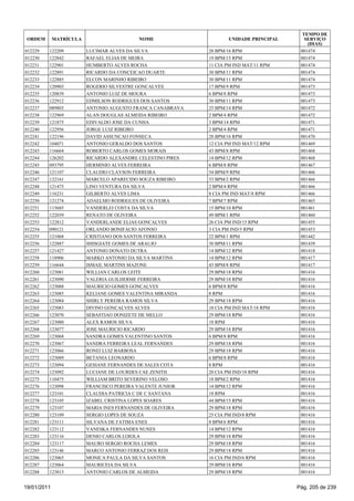 TEMPO DE
 ORDEM       MATRÍCULA                    NOME                      UNIDADE PRINCIPAL      SERVIÇO
                                                                                            (DIAS)
012229   122209          LUCIMAR ALVES DA SILVA              28 BPM/16 RPM               001474
012230   122842          RAFAEL ELIAS DE MEIRA               19 BPM/15 RPM               001474
012231   122901          HUMBERTO ALVES ROCHA                11 CIA PM IND MAT/11 RPM    001474
012232   122891          RICARDO DA CONCEICAO DUARTE         30 BPM/11 RPM               001474
012233   122885          ELCON MARINHO RIBEIRO               30 BPM/11 RPM               001474
012234   120903          ROGERIO SILVESTRE GONCALVES         17 BPM/9 RPM                001473
012235   120839          ANTONIO LUIZ DE MOURA               6 BPM/8 RPM                 001473
012236   122912          EDMILSON RODRIGUES DOS SANTOS       30 BPM/11 RPM               001473
012237   089803          ANTONIO AUGUSTO FRANCA CANABRAVA    25 BPM/14 RPM               001472
012238   122969          ALAN DOUGLAS ALMEIDA RIBEIRO        2 BPM/4 RPM                 001472
012239   121875          EDIVALDO JOSE DA CUNHA              3 BPM/14 RPM                001471
012240   122956          JORGE LUIZ RIBEIRO                  2 BPM/4 RPM                 001471
012241   122196          DAVID ASSUNCAO FONSECA              28 BPM/16 RPM               001470
012242   104071          ANTONIO GERALDO DOS SANTOS          12 CIA PM IND MAT/12 RPM    001469
012243   116664          ROBERTO CARLOS GOMES MORAIS         43 BPM/8 RPM                001468
012244   126202          RICARDO ALEXANDRE CELESTINO PIRES   14 BPM/12 RPM               001468
012245   093795          HERMINIO ALVES FERREIRA             6 BPM/8 RPM                 001467
012246   121107          CLAUDIO CLAYSON FERREIRA            54 BPM/9 RPM                001466
012247   122161          MARCELO APARECIDO SOUZA RIBEIRO     33 BPM/2 RPM                001466
012248   121475          LINO VENTURA DA SILVA               2 BPM/4 RPM                 001466
012249   116231          GILBERTO ALVES LIMA                 8 CIA PM IND MAT/8 RPM      001466
012250   121274          ADAELMO RODRIGUES DE OLIVEIRA       7 BPM/7 RPM                 001465
012251   115685          VANDERLEI COSTA DA SILVA            15 BPM/10 RPM               001461
012252   122039          RENATO DE OLIVEIRA                  49 BPM/1 RPM                001460
012253   122812          VANDERLANDE ELIAS GONCALVES         26 CIA PM IND/15 RPM        001455
012254   090121          ORLANDO BONIFACIO AFONSO            3 CIA PM IND/5 RPM          001453
012255   121068          CRISTIANO DOS SANTOS FERREIRA       22 BPM/1 RPM                001442
012256   122887          SHISGIATE GOMES DE ARAUJO           30 BPM/11 RPM               001439
012257   121427          ANTONIO DONATO DUTRA                14 BPM/12 RPM               001418
012258   118906          MARKO ANTONIO DA SILVA MARTINS      14 BPM/12 RPM               001417
012259   116644          ISMAIL MARTINS MAZONE               43 BPM/8 RPM                001417
012260   123081          WILLIAN CARLOS LEITE                29 BPM/18 RPM               001416
012261   123090          VALERIA GUILHERME FERREIRA          29 BPM/18 RPM               001416
012262   123088          MAURICIO GOMES GONCALVES            6 BPM/8 RPM                 001416
012263   123085          KELIANE GOMES VALENTINA MIRANDA     8 RPM                       001416
012264   123084          SHIRLY PEREIRA RAMOS SILVA          29 BPM/18 RPM               001416
012265   123083          DIVINO GONCALVES ALVES              18 CIA PM IND MAT/18 RPM    001416
012266   123070          SEBASTIAO DONIZETE DE MELLO         29 BPM/18 RPM               001416
012267   123080          ALEX RAMOS SILVA                    18 RPM                      001416
012268   123077          JOSE MAURICIO RICARDO               29 BPM/18 RPM               001416
012269   123068          SANDRA GOMES VALENTINO SANTOS       6 BPM/8 RPM                 001416
012270   123067          SANDRA FERREIRA LEAL FERNANDES      29 BPM/18 RPM               001416
012271   123066          RONEI LUIZ BARBOSA                  29 BPM/18 RPM               001416
012272   123089          BETANIA LEONARDO                    6 BPM/8 RPM                 001416
012273   123094          GESIANE FERNANDES DE SALES COTA     8 RPM                       001416
012274   123092          LUCIANE DE LOURDES CAE ZENITH       20 CIA PM IND/18 RPM        001416
012275   110475          WILLIAM BRITO SEVERINO VELOSO       18 BPM/2 RPM                001416
012276   123098          FRANCISCO PEREIRA VALENTE JUNIOR    14 BPM/12 RPM               001416
012277   123101          CLAUDIA PATRICIA C DE C SANTANA     18 RPM                      001416
012278   123105          IZABEL CRISTINA LOPES SOARES        44 BPM/15 RPM               001416
012279   123107          MARIA INES FERNANDES DE OLIVEIRA    29 BPM/18 RPM               001416
012280   123109          SERGIO LOPES DE SOUZA               25 CIA PM IND/8 RPM         001416
012281   123111          SILVANA DE FATIMA ENES              8 BPM/6 RPM                 001416
012282   123112          VANESKA FERNANDES NUNES             14 BPM/12 RPM               001416
012283   123116          DENIO CARLOS LOIOLA                 29 BPM/18 RPM               001416
012284   123117          MAURO SERGIO ROCHA LEMES            29 BPM/18 RPM               001416
012285   123146          MARCO ANTONIO FERRAZ DOS REIS       29 BPM/18 RPM               001416
012286   123065          MONICA PAULA DA SILVA SANTOS        16 CIA PM IND/6 RPM         001416
012287   123064          MAURICEIA DA SILVA                  29 BPM/18 RPM               001416
012288   123013          ANTONIO CARLOS DE ALMEIDA           29 BPM/18 RPM               001416


19/01/2011                                                                              Pág. 205 de 239
 
