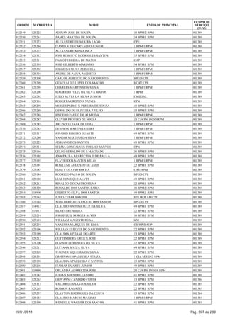 TEMPO DE
 ORDEM       MATRÍCULA                     NOME                    UNIDADE PRINCIPAL      SERVIÇO
                                                                                           (DIAS)
012349   123222          ADINAN JOSE DE SOUZA              18 BPM/2 RPM                 001389
012350   123261          ZAMES MARTINS DE SOUZA            34 BPM/1 RPM                 001389
012351   123273          ALEXANDRE DE MOURA LAGO           CPE                          001389
012352   123294          ITAMIR V DE CARVALHO JUNIOR       1 BPM/1 RPM                  001389
012353   123272          ALEXANDRE MENDONCA                1 BPM/1 RPM                  001389
012354   123312          JOSE ROBERTO RODRIGUES SANTOS     35 BPM/3 RPM                 001389
012355   123311          FABIO FERREIRA DE MATOS           CAP                          001389
012356   123310          JOSE GILBERTO MARINHO             34 BPM/1 RPM                 001389
012357   123305          JORGE DA SILVA FERREIRA           1 BPM/1 RPM                  001389
012358   123304          ANDRE DE PAIVA PACHECO            1 BPM/1 RPM                  001389
012359   123300          CARLOS ALBERTO DO NASCIMENTO      BPGD/CPE                     001389
012360   123299          GENEVALDO LOPES DOS SANTOS        RCAT/CPE                     001389
012361   123298          CHARLES MARTINS DA SILVA          1 BPM/1 RPM                  001389
012362   123296          MAURICIO FELIX DA SILVA MATOS     3 RPM                        001389
012363   123292          JULIO ALVES DA SILVA JUNIOR       CMI/DAL                      001389
012364   123316          ROBERTA CRISTINA NUNES            CPM                          001389
012365   123290          MOISES PEDRO N PEREIRA DE SOUZA   40 BPM/2 RPM                 001389
012366   123289          OSWALDO DE OLIVEIRA P FILHO       35 BPM/3 RPM                 001389
012367   123288          SINCERO PAULO DE ALMEIDA          1 BPM/1 RPM                  001389
012368   123287          CLEVER PROFIRO DE SOUZA           15 CIA PM IND/3 RPM          001389
012369   123285          ARLINDO CESAR DE LIMA             1 BPM/1 RPM                  001389
012370   123283          DENISON MARTINS VIEIRA            1 BPM/1 RPM                  001389
012371   123317          JOSABID RIBEIRO DUARTE            49 BPM/1 RPM                 001389
012372   123280          VANDIR MARTINS DA SILVA           1 BPM/1 RPM                  001389
012373   123228          ADRIANO DOS SANTOS                49 BPM/1 RPM                 001389
012374   123314          SELMA GONCALVES COELHO SANTOS     CPM                          001389
012375   123166          CELSO GERALDO DE S MACHADO        36 BPM/3 RPM                 001389
012376   123195          ANA PAULA APARECIDA D DE PAULA    49 BPM/1 RPM                 001389
012377   123193          FLAVIO DOS SANTOS MELO            1 BPM/1 RPM                  001389
012378   123191          ROSILENE AUGUSTO DE ASSIS         22 BPM/1 RPM                 001389
012379   123187          EDNEY OTAVIO ROCHA                CAE/APM                      001389
012380   123184          RODRIGO PAULO DE SOUZA            BPGD/CPE                     001389
012381   123180          LUIZ HENRIQUE ALVES               49 BPM/1 RPM                 001389
012382   123213          RINALDO DE CASTRO SILVA           22 BPM/1 RPM                 001389
012383   123320          RONALDO DOS SANTOS FARIA          18 BPM/2 RPM                 001389
012384   114900          GILBERTO SILVA DOS SANTOS         49 BPM/1 RPM                 001389
012385   123165          JULIO CESAR SANTOS                BTL ROTAM/CPE                001389
012386   123164          ADALBERTO EUSTAQUIO DOS SANTOS    BPGD/CPE                     001389
012387   114912          CLAUDIO ANTONIO LUZ DA SILVA      49 BPM/1 RPM                 001389
012388   117013          SILVESTRE VIEIRA                  22 BPM/1 RPM                 001389
012389   123214          JORGE LUIZ BORGES ALVES           16 BPM/1 RPM                 001389
012390   123194          WILLIAM MAGESTE ROSA              GM                           001389
012391   123204          VANESSA MARQUES DE LIMA           CICOP/DAOP                   001389
012392   123196          WILLIAN ESTEVES DO NASCIMENTO     22 BPM/1 RPM                 001389
012393   123199          CLAUDIA VIVIANE DUARTE            13 BPM/1 RPM                 001389
012394   123212          GUTTEMBERG GREICK JOSE            22 BPM/1 RPM                 001389
012395   123200          ELIZABETE MENDES DA SILVA         22 BPM/1 RPM                 001389
012396   123211          LUCIANA SOUZA SILVA               49 BPM/1 RPM                 001389
012397   123209          WAGNER SIQUEIRA DA SILVA          22 BPM/1 RPM                 001389
012398   123201          CRISTIANE APARECIDA SOUZA         1 CIA M ESP/2 RPM            001389
012399   123198          CLAUDIA APARECIDA C SANTOS        13 BPM/1 RPM                 001389
012400   123206          ITAMAR DUARTE JUNIOR              49 BPM/1 RPM                 001389
012401   119880          ORLANDA APARECIDA JOSE            20 CIA PM IND/18 RPM         001388
012402   123242          JULIAN ADEMIR LEANDRO             41 BPM/1 RPM                 001388
012403   123265          GIOVANNI CANDIDO COSTA            13 BPM/1 RPM                 001386
012404   123313          VALDIR DOS SANTOS SILVA           22 BPM/1 RPM                 001385
012405   123203          ROBSON RAGAZZI                    22 BPM/1 RPM                 001385
012406   123237          CLAYTON RODRIGUES DA COSTA        13 BPM/1 RPM                 001384
012407   123183          CLAUDIO MARCIO MAXIMO             1 BPM/1 RPM                  001383
012408   123309          WENDELL WAGNER DOS SANTOS         41 BPM/1 RPM                 001383


19/01/2011                                                                             Pág. 207 de 239
 