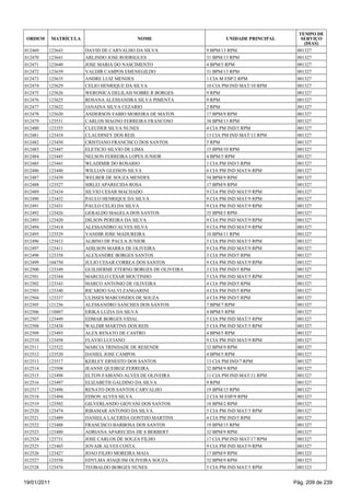 TEMPO DE
 ORDEM       MATRÍCULA                     NOME                       UNIDADE PRINCIPAL      SERVIÇO
                                                                                              (DIAS)
012469   123643          DAVID DE CARVALHO DA SILVA            9 BPM/13 RPM                001327
012470   123641          ARLINDO JOSE RODRIGUES                31 BPM/13 RPM               001327
012471   123640          JOSE MARIA DO NASCIMENTO              4 BPM/5 RPM                 001327
012472   123639          VALDIR CAMPOS EMENEGILDO              31 BPM/13 RPM               001327
012473   123635          ANDRE LUIZ MENDES                     1 CIA M ESP/2 RPM           001327
012474   123629          CELIO HENRIQUE DA SILVA               10 CIA PM IND MAT/10 RPM    001327
012475   123626          WERONICA DELILAH NOBRE R BORGES       9 RPM                       001327
012476   123625          ROSANA ALESSANDRA SILVA PIMENTA       9 RPM                       001327
012477   123622          JANAINA SILVA CEZARIO                 2 RPM                       001327
012478   123620          ANDERSON FABIO MOREIRA DE MATOS       17 BPM/9 RPM                001327
012479   123531          CARLOS MAGNO FERREIRA FRANCOSO        38 BPM/13 RPM               001327
012480   123355          CLEUDER SILVA NUNES                   4 CIA PM IND/5 RPM          001327
012481   123418          CLAUDINEY DOS REIS                    13 CIA PM IND MAT/13 RPM    001327
012482   123450          CRISTIANO FRANCISCO DOS SANTOS        5 RPM                       001327
012483   123447          ELETICIO SILVIO DE LIMA               15 BPM/10 RPM               001327
012484   123445          NELSON FERREIRA LOPES JUNIOR          4 BPM/5 RPM                 001327
012485   123441          WLADIMIR DO ROSARIO                   1 CIA PM IND/3 RPM          001327
012486   123440          WILLIAN GLEISON SILVA                 6 CIA PM IND MAT/6 RPM      001327
012487   123439          WELBER DE SOUZA MENDES                54 BPM/9 RPM                001327
012488   123527          SIRLEI APARECIDA ROSA                 17 BPM/9 RPM                001327
012489   123434          SILVIO CESAR MACHADO                  9 CIA PM IND MAT/9 RPM      001327
012490   123432          PAULO HENRIQUE DA SILVA               9 CIA PM IND MAT/9 RPM      001327
012491   123431          PAULO CELIO DA SILVA                  9 CIA PM IND MAT/9 RPM      001327
012492   123426          GERALDO MAGELA DOS SANTOS             35 BPM/3 RPM                001327
012493   123420          DILSON PEREIRA DA SILVA               9 CIA PM IND MAT/9 RPM      001327
012494   123414          ALESSANDRO ALVES SILVA                9 CIA PM IND MAT/9 RPM      001327
012495   123529          VANDIR JOSE MADUREIRA                 10 BPM/11 RPM               001327
012496   123413          ALBINO DE PAULA JUNIOR                5 CIA PM IND MAT/5 RPM      001327
012497   123411          ADILSON MARRA DE OLIVEIRA             9 CIA PM IND MAT/9 RPM      001327
012498   123358          ALEXANDRE BORGES SANTOS               3 CIA PM IND/5 RPM          001327
012499   104750          JULIO CESAR CORREA DOS SANTOS         9 CIA PM IND MAT/9 RPM      001327
012500   123349          GUILHERME ETERNO BORGES DE OLIVEIRA   3 CIA PM IND/5 RPM          001327
012501   123344          MARCELO CESAR MOUTINHO                5 CIA PM IND MAT/5 RPM      001327
012502   123343          MARCO ANTONIO DE OLIVEIRA             4 CIA PM IND/5 RPM          001327
012503   123340          RICARDO SALVI ZANGARINI               4 CIA PM IND/5 RPM          001327
012504   123337          ULISSES MARCONDES DE SOUZA            4 CIA PM IND/5 RPM          001327
012505   121256          ALESSANDRO SANCHES DOS SANTOS         7 BPM/7 RPM                 001327
012506   118807          ERIKA LUZIA DA SILVA                  4 BPM/5 RPM                 001327
012507   123449          EDMAR BORGES VIDAL                    5 CIA PM IND MAT/5 RPM      001327
012508   123438          WALDIR MARTINS DOS REIS               5 CIA PM IND MAT/5 RPM      001327
012509   123493          ALEX RENATO DE CASTRO                 4 BPM/5 RPM                 001327
012510   123458          FLAVIO LUCIANO                        9 CIA PM IND MAT/9 RPM      001327
012511   123522          MARCIA TRINDADE DE RESENDE            32 BPM/9 RPM                001327
012512   123520          DANIEL JOSE CAMPOS                    4 BPM/5 RPM                 001327
012513   123517          KERLEY ERNESTO DOS SANTOS             13 CIA PM IND/7 RPM         001327
012514   123508          JEANNE QUEIROZ FERREIRA               32 BPM/9 RPM                001327
012515   123498          ELTON FABIANO ALVES DE OLIVEIRA       11 CIA PM IND MAT/11 RPM    001327
012516   123497          ELIZABETH GALDINO DA SILVA            9 RPM                       001327
012517   123496          RENATO DOS SANTOS CARVALHO            19 BPM/15 RPM               001327
012518   123494          EDSON ALVES SILVA                     2 CIA M ESP/9 RPM           001327
012519   123502          GILVERLANDO GIOVANI DOS SANTOS        18 BPM/2 RPM                001327
012520   123474          RIBAMAR ANTONIO DA SILVA              5 CIA PM IND MAT/5 RPM      001327
012521   123489          DANIELA LACERDA GONTIJO MARTINS       4 CIA PM IND/5 RPM          001327
012522   123488          FRANCISCO BARBOSA DOS SANTOS          19 BPM/15 RPM               001327
012523   123480          ADRIANA APARECIDA DE S BERBERT        32 BPM/9 RPM                001327
012524   123731          JOSE CARLOS DE SOUZA FILHO            17 CIA PM IND MAT/17 RPM    001327
012525   123465          JOVAIR ALVES COSTA                    9 CIA PM IND MAT/9 RPM      001327
012526   123427          JOAO FILHO MOREIRA MAIA               17 BPM/9 RPM                001323
012527   123558          EDYLMA JOAQUIM OLIVEIRA SOUZA         32 BPM/9 RPM                001323
012528   123476          TEOBALDO BORGES NUNES                 5 CIA PM IND MAT/5 RPM      001323


19/01/2011                                                                                Pág. 209 de 239
 