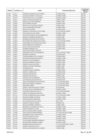 TEMPO DE
 ORDEM       MATRÍCULA                     NOME                   UNIDADE PRINCIPAL      SERVIÇO
                                                                                          (DIAS)
012589   123911          AENDER AMARILDO DE OLIVEIRA       39 BPM/2 RPM                001298
012590   123968          CARLOS ALBERTO CARVALHO           26 BPM/12 RPM               001298
012591   123979          VICENTE DE PAULA CATARINO         26 BPM/12 RPM               001298
012592   124051          ANELI SOLECRAB BARCELOS           9 BPM/13 RPM                001298
012593   124035          DOUGLAS NUNES FERREIRA            5 BPM/1 RPM                 001298
012594   124038          JEAN PIERRE NELSON                49 BPM/1 RPM                001298
012595   124040          RENATO LUCIANO DE ALMEIDA         5 BPM/1 RPM                 001298
012596   124042          SILVIO GREGORIO DOS REIS          24 BPM/6 RPM                001298
012597   124045          DAVI DE OLIVEIRA                  41 BPM/1 RPM                001298
012598   124048          MARIO LUCIO GONCALVES JUNIOR      23 CIA PM IND/14 RPM        001298
012599   124049          VILMAR PAULO DE ABREU             20 BPM/17 RPM               001298
012600   124050          WELLISON MARCIO ALVES RODRIGUES   35 BPM/3 RPM                001298
012601   124052          MARCELO RIBEIRO RODRIGUES         5 BPM/1 RPM                 001298
012602   123975          RODRIGO FRANCISCO DO SANTOS       18 BPM/2 RPM                001298
012603   124054          WAGNER FERNANDES DOS SANTOS       18 CIA PM IND/18 RPM        001298
012604   124074          GEVERSON CELESTINO DE OLIVEIRA    18 BPM/2 RPM                001298
012605   124063          JOSE ROBERTO NASCIMENTO           33 BPM/2 RPM                001298
012606   124064          LUIZ CARLOS DOS SANTOS            39 BPM/2 RPM                001298
012607   124068          RODRIGO RIBEIRO VAZ               33 BPM/2 RPM                001298
012608   124069          THALES RICARDO ALARCON            GM                          001298
012609   124036          ROGERIO GONCALVES MARQUES         14 CIA PM IND/17 RPM        001298
012610   124033          ROBERTO MARTINS                   24 BPM/6 RPM                001298
012611   124007          FABIO RODRIGUES DE ALMEIDA        33 BPM/2 RPM                001298
012612   124073          WAGNER RAIMUNDO DE MELO           20 BPM/17 RPM               001298
012613   123984          WESLEY ALVES BARBOSA              18 BPM/2 RPM                001298
012614   123985          NILSON HENRIQUE MARCAL            41 BPM/1 RPM                001298
012615   123993          JERRY DE SOUZA RUFINO             41 BPM/1 RPM                001298
012616   123994          MARCO ANTONIO FERREIRA            5 BPM/1 RPM                 001298
012617   123997          ALISSON SILVA                     7 BPM/7 RPM                 001298
012618   124001          CLEBER TOMAZ FERREIRA             33 BPM/2 RPM                001298
012619   124004          DIRCEU GOMES LEAL                 33 BPM/2 RPM                001298
012620   124009          GILMAR JOSE BENTO                 40 BPM/2 RPM                001298
012621   124032          EDISON DIAS FRANCA                5 BPM/1 RPM                 001298
012622   124010          JAILSON COUTO MOREIRA             33 BPM/2 RPM                001298
012623   124015          LEONARDO GERALDO FRAGA            40 BPM/2 RPM                001298
012624   124020          NICACIO RODRIGUES DOS SANTOS      7 CIA PM IND/2 RPM          001298
012625   124021          REINALDO SIDNEY MADEIRA           7 CIA PM IND/2 RPM          001298
012626   124026          ROGERIO GOBBO                     7 CIA PM IND/2 RPM          001298
012627   124031          ZENIO CARLOS DE SOUZA JUNIOR      CICOP/DAOP                  001298
012628   123846          CENI DE JESUS VERISSIMO SILVA     26 BPM/12 RPM               001298
012629   124071          ANTONIO CARLOS DA SILVA           16 CIA PM IND/6 RPM         001298
012630   123757          EDSON ANTONIO DOS SANTOS          20 BPM/17 RPM               001298
012631   123751          CELSO VITORINO DE LIMA JUNIOR     27 CIA PM IND/17 RPM        001298
012632   123780          WILSON RODRIGUES PINAS            19 BPM/15 RPM               001298
012633   123810          MARCIO JOSE DE MENEZES            56 BPM/17 RPM               001298
012634   123808          CLAUDINEI JULIO DA COSTA          RCAT/CPE                    001298
012635   123806          MARCO AURELIO AMARO               B PMRV/CPE                  001298
012636   123803          SOLANO PEREIRA BARRETO            5 BPM/1 RPM                 001298
012637   123802          ROMILDO VANDERLEI DA SILVA        20 BPM/17 RPM               001298
012638   123753          DARCI BARBOSA COLTRI              20 BPM/17 RPM               001298
012639   123754          PAULO CEZAR BAHIA JUNIOR          20 BPM/17 RPM               001298
012640   123800          JOAO NILSON RAMOS RIBEIRO         6 CIA PM IND MAT/6 RPM      001298
012641   123798          HUMBERTO MAIA DOS SANTOS          31 BPM/13 RPM               001298
012642   123789          SILVIO CESAR DA COSTA             56 BPM/17 RPM               001298
012643   123786          PEDRO SANTOS SOUZA                20 BPM/17 RPM               001298
012644   123773          ALEXANDRE MARINHO MARQUES         33 BPM/2 RPM                001298
012645   123759          ELEXANDRE FERREIRA GOMES          56 BPM/17 RPM               001298
012646   123785          RODRIGO HELENO DE SOUZA           17 CIA PM IND MAT/17 RPM    001298
012647   123761          JASON CARLOS DA SILVA             18 BPM/2 RPM                001298
012648   123783          REINALDO MODESTO DE ALMEIDA       1 BPM/1 RPM                 001298


19/01/2011                                                                            Pág. 211 de 239
 
