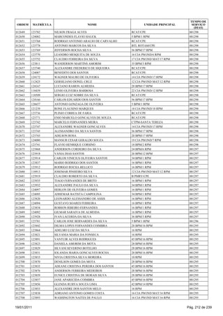 TEMPO DE
 ORDEM       MATRÍCULA                    NOME                       UNIDADE PRINCIPAL      SERVIÇO
                                                                                             (DIAS)
012649   123782          NILSON FRAGA ALVES                   RCAT/CPE                    001298
012650   124082          MARCONDES FLAVIO HAUCK               5 BPM/1 RPM                 001298
012651   123768          RODRIGO ANTONIO ARAUJO DE CARVALHO   RCAT/CPE                    001298
012652   123778          ANTONIO MARCOS DA SILVA              BTL ROTAM/CPE               001298
012653   123769          JEFFERSON ROCHA SILVA                56 BPM/17 RPM               001298
012654   123770          LEANDRO MESQUITA DE SOUZA            16 CIA PM IND/6 RPM         001298
012655   123752          CLAUDIO FERREIRA DA SILVA            17 CIA PM IND MAT/17 RPM    001298
012656   123811          WANDERSON MARTINS AMORIM             35 BPM/3 RPM                001298
012657   123740          ALEXANDRE FREDERICO DE SIQUEIRA      RCAT/CPE                    001298
012658   124087          BENEDITO DOS SANTOS                  RCAT/CPE                    001298
012659   124172          WAGNER MAURO DE OLIVEIRA             14 CIA PM IND/17 RPM        001298
012660   112425          GERSILIANO DONEL CRUZ                12 CIA PM IND MAT/12 RPM    001298
012661   124167          LUCIANO RAMON ALMEIDA                20 BPM/17 RPM               001298
012662   118439          LENIO OLIVEIRA BARBOSA               22 CIA PM IND/12 RPM        001298
012663   118509          SERGIO LUIZ NOBRE DA SILVA           RCAT/CPE                    001298
012664   124166          CARLOS EDUARDO DOS SANTOS            56 BPM/17 RPM               001298
012665   120657          ANTONIO GONZAGA DE OLIVEIRA          5 BPM/1 RPM                 001298
012666   121239          RONE FLAUSINO MARQUES                18 CIA PM IND/18 RPM        001298
012667   123736          PLINIO CORREA DE FARIA               RCAT/CPE                    001298
012668   123771          ENIO MARCELO GONCALVES DE SOUZA      RCAT/CPE                    001298
012669   123742          MARCELO FERNANDES MEIRA              CTPM-SANTA TEREZA           001298
012670   123747          ALEXANDRE WAGNER GONCALVES           14 CIA PM IND/17 RPM        001298
012671   123745          ALESSANDRO DA SILVA SANTOS           56 BPM/17 RPM               001298
012672   123743          ADILSON ROSA                         20 BPM/17 RPM               001298
012673   124080          MANSUR CESAR GERALDO SOUZA           19 CIA PM IND/7 RPM         001298
012674   123741          FLAVIO HENRIQUE CORSINO              18 BPM/2 RPM                001298
012675   123868          ANDERSON CORDEIRO DA SILVA           24 BPM/6 RPM                001297
012676   123918          VANIA DIAS SANTOS                    26 BPM/12 RPM               001297
012677   123914          CARLOS VINICIUS OLIVEIRA SANTOS      34 BPM/1 RPM                001297
012678   123837          MARIO RODRIGO DOS SANTOS             16 BPM/1 RPM                001297
012679   123912          RODRIGO ROCHA BELLICO                16 BPM/1 RPM                001297
012680   118913          JOSEMAR PINHEIRO SILVA               12 CIA PM IND MAT/12 RPM    001297
012681   123919          CLAUDIO ROBERTO DA SILVA             B PMRV/CPE                  001297
012682   123935          TIAGO FERNANDES DE BRITO             16 BPM/1 RPM                001297
012683   123932          ALEXANDRE PAULO DA SILVA             34 BPM/1 RPM                001297
012684   124097          HERLON DE OLIVEIRA GOMES             16 BPM/1 RPM                001297
012685   124095          ADHEMAR BATISTA CAMPOLINA            34 BPM/1 RPM                001297
012686   123820          LEONARDO ALESSANDRO DE ASSIS         16 BPM/1 RPM                001297
012687   124094          GUSTAVO SOARES FERREIRA              16 BPM/1 RPM                001297
012688   123834          ROBSON RIBEIRO FERNANDES             16 BPM/1 RPM                001297
012689   124092          GILMAR SARAIVA DE ALMEIDA            16 BPM/1 RPM                001297
012690   123928          IVAN LACERDA DA SILVA                36 BPM/3 RPM                001297
012691   123781          CARLOS JOSE BERNARDES DA SILVA       5 BPM/1 RPM                 001296
012692   123842          DILMA LOPES FERNANDES COIMBRA        28 BPM/16 RPM               001295
012693   123864          ADELMO LUIZ DA SILVA                 16 RPM                      001295
012694   123821          SILVANIA MARIA DA FONSECA            16 RPM                      001295
012695   123891          VANTUIR ALVES RODRIGUES              45 BPM/16 RPM               001295
012696   123823          DANIELA AMORIM DA MOTA               28 BPM/16 RPM               001295
012697   123829          SILVANI SEVERINO BOTELHO             28 BPM/16 RPM               001295
012698   123831          IOLANDA MARIA GONCALVES ROCHA        28 BPM/16 RPM               001295
012699   123833          NIVIA CRISTINA SILVA MOREIRA         10 RPM                      001295
012700   123870          DENILSON GOMES DA MOTA               28 BPM/16 RPM               001295
012701   123835          ADEANE CRISTINA PEREIRA DOS SANTOS   45 BPM/16 RPM               001295
012702   123876          ANDERSON FERREIRA MEDEIROS           28 BPM/16 RPM               001295
012703   123859          EUNICE CRISTINA DE MORAIS SILVA      28 BPM/16 RPM               001295
012704   123857          JANE APARECIDA COIMBRA               45 BPM/16 RPM               001295
012705   123856          GLENDA RUBYA SOUZA LIMA              42 BPM/14 RPM               001295
012706   123853          ALEXANDRE DOS SANTOS MELO            16 RPM                      001295
012707   123838          ADRIANO ANTONIO GOMES COSTA          16 CIA PM IND MAT/16 RPM    001295
012708   123893          WASHINGTON NAITES DE PAULO           16 CIA PM IND MAT/16 RPM    001295


19/01/2011                                                                               Pág. 212 de 239
 