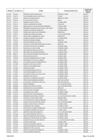TEMPO DE
 ORDEM       MATRÍCULA                     NOME                       UNIDADE PRINCIPAL      SERVIÇO
                                                                                              (DIAS)
012769   124104          PATRICIA DOS SANTOS SAD               BPTRAN/1 RPM                001254
012770   124157          ALEXANDRE FRANCO DE PAULA             1 RPM                       001254
012771   124118          EDILENE GOMES MUNIZ                   BPTRAN/1 RPM                001254
012772   124124          CATIA CILENE COSTA                    HPM                         001254
012773   124115          SIMONE LUIS DA SILVA                  1 BPM/1 RPM                 001254
012774   124114          EDNA JARDIM DE OLIVEIRA               ASS INST                    001254
012775   124123          ROSANGELA CARVALHO PRAIS MOREIRA      1 BPM/1 RPM                 001254
012776   124109          HERMINIA MADALENA DE JESUS CARVALHO   1 BPM/1 RPM                 001254
012777   124108          ADRIANA MARTINS PIMENTEL              36 BPM/3 RPM                001254
012778   124107          FERNANDO ASSUNCAO FERREIRA            BPGD/CPE                    001254
012779   124133          MARIO SILVERIO DA ROCHA               1 CIA M ESP/2 RPM           001249
012780   124111          AGNALDO CASSIMIRO DA CRUZ             BPGD/CPE                    001248
012781   121462          ADRIANA MEDINA DA PENHA               21 BPM/4 RPM                001242
012782   124126          NORTON THOMAZ FIRMO                   BPE/CPE                     001234
012783   123766          ELMAR PEREIRA DA SILVA                34 BPM/1 RPM                001234
012784   124062          ANGELO LAUDELINO TRINDADE DA SILVA    BPE/CPE                     001230
012785   113394          CLESIO SANTANA DE ALMEIDA             39 BPM/2 RPM                001227
012786   097743          GERALDO LUIZ DE ASSIS                 29 BPM/18 RPM               001220
012787   119576          WELDSON DE SOUZA SANTOS               5 BPM/1 RPM                 001218
012788   121345          RICARDO ALEXANDRE PEREIRA             36 BPM/3 RPM                001215
012789   089171          WLANILTON PRUDENCIO DE FREITAS        6 BPM/8 RPM                 001209
012790   120756          NELMA DOS SANTOS                      1 BPM/1 RPM                 001197
012791   105508          JOAQUIM RIBEIRO PINTO JUNIOR          8 BPM/6 RPM                 001192
012792   114116          ERONILDO ALVES DE ALMEIDA             35 BPM/3 RPM                001192
012793   099222          VALDERLEI SOUTO DEMITROVICH           43 BPM/8 RPM                001192
012794   115699          MARCELO DE SOUZA HOTT                 35 BPM/3 RPM                001187
012795   121577          IVSON ALEXANDRE ROSA                  27 BPM/4 RPM                001180
012796   116206          MARCIO RAMOS                          14 BPM/12 RPM               001173
012797   123042          LEONARDO JOSE DA SILVA                38 BPM/13 RPM               001166
012798   119995          ANTONIO ROBERTO ALVES                 45 BPM/16 RPM               001165
012799   114292          JUAREZ DE SOUZA CAVALCANTE            14 BPM/12 RPM               001157
012800   119826          MARCELO DE SOUZA                      12 BPM/18 RPM               001155
012801   091231          NILSON CLAYBER DOS SANTOS             34 BPM/1 RPM                001155
012802   115998          FERNANDO BARBOSA RIBEIRO              BTL ROTAM/CPE               001146
012803   116634          CLAUDIO CATARINO DE ARAUJO            BTL ROTAM/CPE               001146
012804   123353          EDSON RIBEIRO                         4 CIA PM IND/5 RPM          001143
012805   069998          SEBASTIAO JOSE LOUZADA                25 CIA PM IND/8 RPM         001134
012806   083806          EDMILSON ELIAS RICARDINO              BPE/CPE                     001125
012807   117056          JULIO CESAR CURITIBA                  B PMRV/CPE                  001125
012808   116594          ALDEMIR LUIZ VIEIRA                   14 BPM/12 RPM               001121
012809   123618          HELIZELTON CEZAR PEREIRA              32 BPM/9 RPM                001116
012810   105660          ROBSON DE OLIVEIRA AFONSO             14 CIA PM IND MAT/14 RPM    001116
012811   099166          GILSON CUNEGUNDES LOBO                6 BPM/8 RPM                 001115
012812   089255          ANTONIO NONATO BRAZ PEREIRA           35 BPM/3 RPM                001114
012813   101870          AMAUY ESCOLASTICO DE SOUSA            25 CIA PM IND/8 RPM         001113
012814   123888          LINCOLN HELENO DA FONSECA             22 BPM/1 RPM                001110
012815   116584          ADMILSON DE ALMEIDA                   14 BPM/12 RPM               001108
012816   121195          DAIVISON LEANDRO RODRIGUES            18 CIA PM IND/18 RPM        001105
012817   123796          GLEIDSON FERREIRA DA SILVA            1 BPM/1 RPM                 001103
012818   120774          HIGINO GERALDO MARQUES                15 CIA PM IND/3 RPM         001099
012819   123106          CLAUDIO MARTINS DA SILVA              29 BPM/18 RPM               001091
012820   110809          MILTON GERMANO DOS SANTOS             14 BPM/12 RPM               001079
012821   101722          SEBASTIAO MARCOS DE OLIVEIRA          14 BPM/12 RPM               001066
012822   105812          ADILSON WALLACE DE FREITAS            7 CIA PM IND MAT/7 RPM      001057
012823   082994          JAMIL RAIMUNDO                        1 BPM/1 RPM                 001052
012824   122283          ABTANIL QUEIROZ ARAUJO                50 BPM/11 RPM               001049
012825   119598          MARCOS ROBERTO FERNANDES              22 BPM/1 RPM                001042
012826   103918          SEBASTIAO MALAQUIAS                   8 RPM                       001027
012827   121881          WILSON ABADIA DE MESQUITA             28 BPM/16 RPM               001004
012828   114379          JOSE BARBOSA MIRANDA                  19 BPM/15 RPM               001000


19/01/2011                                                                                Pág. 214 de 239
 