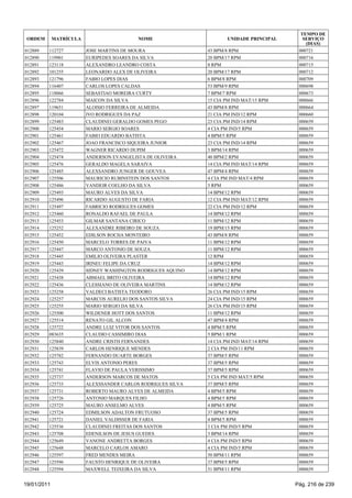 TEMPO DE
 ORDEM       MATRÍCULA                     NOME                      UNIDADE PRINCIPAL      SERVIÇO
                                                                                             (DIAS)
012889   112727          JOSE MARTINS DE MOURA                43 BPM/8 RPM                000721
012890   119901          EURIPEDES SOARES DA SILVA            20 BPM/17 RPM               000716
012891   123118          ALEXANDRO LEANDRO COSTA              8 RPM                       000715
012892   101255          LEONARDO ALEX DE OLIVEIRA            20 BPM/17 RPM               000712
012893   121796          FABIO LOPES DIAS                     6 BPM/8 RPM                 000709
012894   116407          CARLOS LOPES CALDAS                  53 BPM/9 RPM                000698
012895   118066          SEBASTIAO MOREIRA CURTY              7 BPM/7 RPM                 000673
012896   122784          MAICON DA SILVA                      15 CIA PM IND MAT/15 RPM    000666
012897   119651          ALOISIO FERREIRA DE ALMEIDA          43 BPM/8 RPM                000664
012898   120104          IVO RODRIGUES DA PAZ                 21 CIA PM IND/12 RPM        000660
012899   125483          CLAUDINEI GERALDO GOMES PEGO         23 CIA PM IND/14 RPM        000659
012900   125454          MARIO SERGIO SOARES                  4 CIA PM IND/5 RPM          000659
012901   125461          FABIO EDUARDO BATISTA                4 BPM/5 RPM                 000659
012902   125467          JOAO FRANCISCO SIQUEIRA JUNIOR       23 CIA PM IND/14 RPM        000659
012903   125472          WAGNER RICARDO DUPIM                 3 BPM/14 RPM                000659
012904   125474          ANDERSON EVANGELISTA DE OLIVEIRA     40 BPM/2 RPM                000659
012905   125476          GERALDO MAGELA SARAIVA               14 CIA PM IND MAT/14 RPM    000659
012906   125485          ALEXSANDRO JUNGER DE GOUVEA          47 BPM/4 RPM                000659
012907   125506          MAURICIO RUBINSTEIN DOS SANTOS       4 CIA PM IND MAT/4 RPM      000659
012908   125486          VANDEIR COELHO DA SILVA              5 RPM                       000659
012909   125493          MAURO ALVES DA SILVA                 14 BPM/12 RPM               000659
012910   125496          RICARDO AUGUSTO DE FARIA             12 CIA PM IND MAT/12 RPM    000659
012911   125497          FABRICIO RODRIGUES GOMES             22 CIA PM IND/12 RPM        000659
012912   125460          RONALDO RAFAEL DE PAULA              14 BPM/12 RPM               000659
012913   125453          GILMAR SANTANA CIRICO                11 BPM/12 RPM               000659
012914   125252          ALEXANDRE RIBEIRO DE SOUZA           19 BPM/15 RPM               000659
012915   125452          EDILSON ROCHA MONTEIRO               43 BPM/8 RPM                000659
012916   125450          MARCELO TORRES DE PAIVA              11 BPM/12 RPM               000659
012917   125447          MARCO ANTONIO DE SOUZA               11 BPM/12 RPM               000659
012918   125445          EMILIO OLIVEIRA PLASTER              12 RPM                      000659
012919   125443          IRINEU FELIPE DA CRUZ                14 BPM/12 RPM               000659
012920   125439          SIDNEY WASHINGTON RODRIGUES AQUINO   14 BPM/12 RPM               000659
012921   125438          ABMAEL BRITO OLIVEIRA                14 BPM/12 RPM               000659
012922   125436          CLESSIANO DE OLIVEIRA MARTINS        14 BPM/12 RPM               000659
012923   125258          VALDECI BATISTA TEODORO              26 CIA PM IND/15 RPM        000659
012924   125257          MARCOS AURELIO DOS SANTOS SILVA      24 CIA PM IND/15 RPM        000659
012925   125255          MARIO SERGIO DA SILVA                26 CIA PM IND/15 RPM        000659
012926   125500          WILDENER HOTT DOS SANTOS             11 BPM/12 RPM               000659
012927   125514          RENATO GIL ALCON                     47 BPM/4 RPM                000659
012928   125722          ANDRE LUIZ VITOR DOS SANTOS          4 BPM/5 RPM                 000659
012929   083635          CLAUDIO CASSIMIRO DIAS               5 BPM/1 RPM                 000659
012930   125840          ANDRE CRISTH FERNANDES               14 CIA PM IND MAT/14 RPM    000659
012931   125839          CARLOS HENRIQUE MENDES               2 CIA PM IND/11 RPM         000659
012932   125782          FERNANDO DUARTE BORGES               37 BPM/5 RPM                000659
012933   125743          ELVIS ANTONIO PERES                  37 BPM/5 RPM                000659
012934   125741          FLAVIO DE PAULA VERISSIMO            37 BPM/5 RPM                000659
012935   125737          ANDERSON MARCOS DE MATOS             5 CIA PM IND MAT/5 RPM      000659
012936   125733          ALEXSSANDER CARLOS RODRIGUES SILVA   37 BPM/5 RPM                000659
012937   125731          ROBERTO MAURO ALVES DE ALMEIDA       4 BPM/5 RPM                 000659
012938   125726          ANTONIO MARQUES FILHO                4 BPM/5 RPM                 000659
012939   125725          MAURO ANSELMO ALVES                  4 BPM/5 RPM                 000659
012940   125724          EDMILSON ADALTON FRUTUOSO            37 BPM/5 RPM                000659
012941   125721          DANIEL VALDISSER DE FARIA            4 BPM/5 RPM                 000659
012942   125536          CLAUDINEI FREITAS DOS SANTOS         3 CIA PM IND/5 RPM          000659
012943   125708          EDENILSON DE JESUS GUEDES            3 BPM/14 RPM                000659
012944   125649          VANONE ANDRETTA BORGES               4 CIA PM IND/5 RPM          000659
012945   125648          MARCELO CARLOS AMARO                 4 CIA PM IND/5 RPM          000659
012946   125597          FRED MENDES MEIRA                    50 BPM/11 RPM               000659
012947   125596          FAUSTO HENRIQUE DE OLIVEIRA          37 BPM/5 RPM                000659
012948   125594          MAXWELL TEIXEIRA DA SILVA            51 BPM/11 RPM               000659


19/01/2011                                                                               Pág. 216 de 239
 