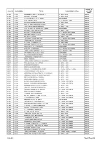 TEMPO DE
 ORDEM       MATRÍCULA                     NOME                      UNIDADE PRINCIPAL      SERVIÇO
                                                                                             (DIAS)
012949   125591          RODRIGO DE SOUZA MENDONCA            37 BPM/5 RPM                000659
012950   125581          LUCIMEL DA SILVA                     37 BPM/5 RPM                000659
012951   125575          WESLEY BORGES DE OLIVEIRA            4 BPM/5 RPM                 000659
012952   125562          JOSE RIBEIRO NETO                    7 CIA PM IND/2 RPM          000659
012953   125559          MARCIO LAMARTINE FERREIRA            37 BPM/5 RPM                000659
012954   125254          LUIZ ALBERTO CHAVES DE LIMA          15 RPM                      000659
012955   125250          ABILIO PEREIRA DE SANTANA            19 BPM/15 RPM               000659
012956   125069          JOSE HUMBERTO MIQUELINO JUNIOR       4 BPM/5 RPM                 000659
012957   125105          MARCELO ANTONIO SOARES               19 BPM/15 RPM               000659
012958   125101          MAGNO CARLOS RIBEIRO                 7 CIA PM IND MAT/7 RPM      000659
012959   125100          DEJAIR GABRIEL BATISTA               13 CIA PM IND/7 RPM         000659
012960   125099          GILMARIO VIANA                       44 BPM/15 RPM               000659
012961   125098          ANTONIO CARLOS DOS REIS              7 CIA PM IND MAT/7 RPM      000659
012962   125097          ALEXMAR JOSE DA SILVA                23 BPM/7 RPM                000659
012963   125094          WANDER ANTONIO ALVES                 23 BPM/7 RPM                000659
012964   125092          LINCOLN RESENDE GOUVEA               5 CIA PM IND MAT/5 RPM      000659
012965   125087          CLEITON DA SILVEIRA SILVA            4 BPM/5 RPM                 000659
012966   125084          FABIANO ALVES NETO                   5 CIA PM IND MAT/5 RPM      000659
012967   125077          ALESSANDRO LEMES DA SILVA            3 CIA PM IND/5 RPM          000659
012968   125075          EVANDRO CARLOS DE MATOS              4 BPM/5 RPM                 000659
012969   125067          MARCOS ROBERTO TEIXEIRA              4 CIA PM IND/5 RPM          000659
012970   104596          ANDRE LUIZ LOPES DA SILVA            4 BPM/5 RPM                 000659
012971   125066          ERICK FERREIRA                       4 BPM/5 RPM                 000659
012972   125060          ALESSANDRO RODRIGUES MENDONCA        4 CIA PM IND/5 RPM          000659
012973   125059          MORAIS CESAR DOS SANTOS              55 BPM/14 RPM               000659
012974   125056          FABRICIO JUNIO SILVA                 30 BPM/11 RPM               000659
012975   125054          FREDERICO RODRIGUES                  10 BPM/11 RPM               000659
012976   125051          MISAEL CESAR PEREIRA BATISTA         14 CIA PM IND MAT/14 RPM    000659
012977   125049          ATAHANDERSON LENO SILVA              30 BPM/11 RPM               000659
012978   125047          CHRISTIAN ROCHA ATHAYDE DE ANDRADE   50 BPM/11 RPM               000659
012979   125045          ADRIANO CARLOS DE BRITO FAGUNDES     50 BPM/11 RPM               000659
012980   125041          EDNALDO BARBOSA FERREIRA             10 BPM/11 RPM               000659
012981   125024          REGINALDO PEREIRA ARAUJO             10 BPM/11 RPM               000659
012982   125103          CASSIO JEAN DA CRUZ SANTOS           24 CIA PM IND/15 RPM        000659
012983   125106          FLAVIO KLEBER QUARESMA SILVA         24 CIA PM IND/15 RPM        000659
012984   125136          RODRIGO RODRIGUES DE OLIVEIRA        12 BPM/18 RPM               000659
012985   125247          ADILSON PINHEIRO DOS SANTOS          19 BPM/15 RPM               000659
012986   125246          SIDNEI DOS SANTOS DE MATOS           26 CIA PM IND/15 RPM        000659
012987   125243          EDILSON DIAS DO CARMO                19 BPM/15 RPM               000659
012988   125242          ANDREW MARTINS BRAGA                 19 BPM/15 RPM               000659
012989   125239          GILSON RODRIGUES DOS SANTOS          26 CIA PM IND/15 RPM        000659
012990   125235          WILTON SOARES LIMA                   24 CIA PM IND/15 RPM        000659
012991   125234          FRANK MARTINS DE SOUZA               1 BPM/1 RPM                 000659
012992   125233          ADALBERTO LUIZ SENA SEIFERT          24 CIA PM IND/15 RPM        000659
012993   125231          EDSON CLAYTON FERREIRA SANTOS        26 CIA PM IND/15 RPM        000659
012994   125140          WAGNER EVANGELISTA RAMOS             12 BPM/18 RPM               000659
012995   125138          MARCO ANTONIO FAUSTINO               20 CIA PM IND/18 RPM        000659
012996   125137          JULIO CESAR DOS SANTOS               20 CIA PM IND/18 RPM        000659
012997   125135          JULIANO ISAAC MELO                   12 BPM/18 RPM               000659
012998   125109          ADRIANO CARLOS NOVAIS                23 BPM/7 RPM                000659
012999   125133          GERSON GERALDO DA SILVA              12 BPM/18 RPM               000659
013000   125132          ANDRE LUIZ DE SOUZA                  20 CIA PM IND/18 RPM        000659
013001   125131          ALEXIS FERREIRA CASTRO               12 BPM/18 RPM               000659
013002   125130          RODRIGO DE BRITO MORA                20 CIA PM IND/18 RPM        000659
013003   125128          VANDERLEI BRACCHI ALVARENGA          20 CIA PM IND/18 RPM        000659
013004   125126          WASHINGTON LEONARDO DE SOUSA         20 CIA PM IND/18 RPM        000659
013005   125125          ROGERIO DIVINO FARIA                 20 CIA PM IND/18 RPM        000659
013006   125120          LEONARDO CRISTINO DA SILVA           23 BPM/7 RPM                000659
013007   125112          ADRIANO FERREIRA DA SILVA            18 CIA PM IND MAT/18 RPM    000659
013008   125111          EDMILSON MARQUES FIGUEREDO           19 BPM/15 RPM               000659


19/01/2011                                                                               Pág. 217 de 239
 