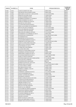 TEMPO DE
 ORDEM       MATRÍCULA                     NOME                      UNIDADE PRINCIPAL      SERVIÇO
                                                                                             (DIAS)
013069   125662          CARLOS ALBERTO DE LIMA               2 BPM/4 RPM                 000658
013070   125665          EDGARD DE JESUS RAMOS JUNIOR         2 BPM/4 RPM                 000658
013071   125666          EDIVANDO LUCIANO M N DOS SANTOS      3 CIA M ESP/4 RPM           000658
013072   125667          EDSON DE OLIVEIRA FILHO              27 BPM/4 RPM                000658
013073   125668          FABIANO MOREIRA NUNES                2 BPM/4 RPM                 000658
013074   125669          HUMBERTO RONDINELI O PANDOLFI        27 BPM/4 RPM                000658
013075   125671          MARCOS ROBERTO DA SILVA              2 BPM/4 RPM                 000658
013076   125672          MARCELO PEREIRA DE ARAUJO            27 BPM/4 RPM                000658
013077   125673          MAURO DA COSTA PINTO                 27 BPM/4 RPM                000658
013078   125675          LUCIANO DOS SANTOS FRANCO            27 BPM/4 RPM                000658
013079   125676          JORGE ALEXANDRE DO NASCIMENTO        2 BPM/4 RPM                 000658
013080   125680          RENATO DE SOUZA MARQUES              3 CIA M ESP/4 RPM           000658
013081   125683          SAULO DE MIRANDA OLIVEIRA            3 CIA M ESP/4 RPM           000658
013082   106308          KENNEDY GERALDO MENDES               32 BPM/9 RPM                000658
013083   125686          WILLIANS DE ALMEIDA ANTUNES          3 CIA M ESP/4 RPM           000658
013084   125687          WANDERSON LUIZ FERREIRA DA SILVA     2 BPM/4 RPM                 000658
013085   125688          WASTEIN SILVA DAMASCENO              4 CIA PM IND MAT/4 RPM      000658
013086   125689          WANDERSON DILY                       2 BPM/4 RPM                 000658
013087   125690          REGINILSON ALVES DE SOUZA            27 BPM/4 RPM                000658
013088   125699          ALESSANDRO ROBERTO DA SILVA          8 BPM/6 RPM                 000658
013089   125748          EDMILSON ALVES GONCALVES             8 CIA PM IND MAT/8 RPM      000658
013090   125753          MARCELO FERNANDES NOGUEIRA           17 BPM/9 RPM                000658
013091   125755          JOSE AILTON DE SOUZA JUNIOR          4 BPM/5 RPM                 000658
013092   125814          DJAIR PEREIRA DA SILVA               4 BPM/5 RPM                 000658
013093   125855          CLEBER WILLIAM FERREIRA              16 BPM/1 RPM                000658
013094   125664          CLAUDIO JOSE LOPES                   2 BPM/4 RPM                 000658
013095   125661          BETHLIN XAVIER FREIRE SANTOS         4 RPM                       000658
013096   125561          ANDERSON ANTONIO FURTADO             34 BPM/1 RPM                000658
013097   125528          HERNANDES ALBERTO DA SILVA           4 BPM/5 RPM                 000658
013098   125530          LUIS EDGAR MARTINS DA SILVA          15 CIA PM IND/3 RPM         000658
013099   125531          MARCUS VINICIUS MARTINS              1 BPM/1 RPM                 000658
013100   125535          ANTONIO MARCOS DA SILVA DOS SANTOS   7 CIA PM IND/2 RPM          000658
013101   125538          JONAS BATISTA FERREIRA               16 BPM/1 RPM                000658
013102   125541          WAGNER BATISTA MACHADO               BPE/CPE                     000658
013103   125545          RODRIGO BASTOS DE CARVALHO           2 BPM/4 RPM                 000658
013104   125546          NILSON GONCALVES DIAS                12 CIA PM IND MAT/12 RPM    000658
013105   125547          FLAVIO FUMIAN CAMPOS                 47 BPM/4 RPM                000658
013106   125551          RICARDO DE SOUZA LIMA                16 BPM/1 RPM                000658
013107   125552          RODRIGO CAMPBELL ARAUJO              47 BPM/4 RPM                000658
013108   125553          MARIO JUNIO PIO                      5 BPM/1 RPM                 000658
013109   125565          ANDERSON CARDOSO DE SOUZA            15 CIA PM IND/3 RPM         000658
013110   125659          ALEX DE MEDEIROS SILVA               2 BPM/4 RPM                 000658
013111   125566          SYDNEY ANTONIO DE BARROS             52 BPM/3 RPM                000658
013112   125570          JEFFERSON LOURENCO                   15 CIA PM IND/3 RPM         000658
013113   125573          MARCO AURELIO GONCALVES LIMA         33 BPM/2 RPM                000658
013114   125598          CLODOALDO SOARES BENFICA             55 BPM/14 RPM               000658
013115   125605          GERSON BORGES BERNARDES              22 BPM/1 RPM                000658
013116   125637          OBEDHE SOARES LUCAS                  22 BPM/1 RPM                000658
013117   125638          ROBSON SOARES DA SILVA               22 BPM/1 RPM                000658
013118   125642          RENATO LOUVERA MARTINS               22 BPM/1 RPM                000658
013119   125645          DANIVAL GIL ANDRADE                  22 BPM/1 RPM                000658
013120   125654          ALEXANDRE DE MORAIS MARQUES          3 CIA M ESP/4 RPM           000658
013121   125657          GILMAURO FERREIRA FIRMINO            6 BPM/8 RPM                 000658
013122   125347          REINALDO LOREDO MENDES               35 BPM/3 RPM                000658
013123   125336          IVANILDO FERREIRA DA SILVA           35 BPM/3 RPM                000658
013124   125012          JOAO BATISTA FERREIRA                32 BPM/9 RPM                000658
013125   125042          WILSON LUIZ ROSA                     32 BPM/9 RPM                000658
013126   125029          RONEY DE SOUZA CARVALHO              5 CIA M ESP/8 RPM           000658
013127   125025          RONALDO BERNARDO DA SILVA            17 BPM/9 RPM                000658
013128   125023          ROBERT DOS SANTOS PLACIDINO          17 BPM/9 RPM                000658


19/01/2011                                                                               Pág. 219 de 239
 