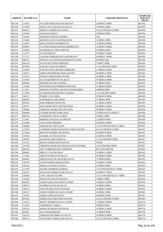 TEMPO DE
 ORDEM       MATRÍCULA                    NOME                       UNIDADE PRINCIPAL     SERVIÇO
                                                                                            (DIAS)
001249   112423          EVALDO MARCOS NASCIMENTO             26 BPM/12 RPM              005390
001250   110789          JOSE LUIS AUGUSTO DA SILVA           18 BPM/2 RPM               005390
001251   094514          JORGE CANDIDO DA COSTA               18 CIA PM IND/18 RPM       005390
001252   107449          NILTON BATISTA                       32 BPM/9 RPM               005390
001253   101166          MARCOS VINICIUS GOMES                GM                         005390
001254   114869          MAURO LUCIO VASCONCELOS              13 BPM/1 RPM               005390
001255   116967          JOSE AUGUSTO RODRIGUES               15 BPM/10 RPM              005390
001256   090284          CLAUDIA MARIA ROCHA RODRIGUES        14 BPM/12 RPM              005390
001257   102390          WANDERLEY LIMA FREITAS               47 BPM/4 RPM               005390
001258   114377          FLAVIO KRETLI                        19 BPM/15 RPM              005390
001259   117112          LUCIANO RIBEIRO DO NASCIMENTO        56 BPM/17 RPM              005390
001260   089275          DOTIVO LUCAS DO NASCIMENTO FILHO     B PMRV/CPE                 005390
001261   096134          ALENCAR LOPES FERREIRA               7 BPM/7 RPM                005389
001262   097894          VAILDO TIAGO DE BRITO                3 CIA PM IND/5 RPM         005389
001263   112049          JOAO BATISTA MOURA FERREIRA          11 BPM/12 RPM              005389
001264   106721          EDWALDO PEREIRA DOS SANTOS           50 BPM/11 RPM              005389
001265   114211          DANILO FERNANDES NUNES               26 BPM/12 RPM              005389
001266   115603          ESLI NASCIMENTO DA SILVA             45 BPM/16 RPM              005389
001267   085846          ROGERIO DA SILVA ROSA                27 BPM/4 RPM               005389
001268   113460          JOSE RONALDO FIRMINO DOS REIS        15 BPM/10 RPM              005389
001269   112851          MARCIO ANTONIO AQUINO VENDRAMINI     6 BPM/8 RPM                005389
001270   117220          ALYSSON DAMASCENO CAMARA             1 CIA M ESP/2 RPM          005389
001271   109212          PEDRO LUIZ LOPES                     29 BPM/18 RPM              005389
001272   088682          WANDERLEY ORLANDO                    27 BPM/4 RPM               005389
001273   095438          JOSE ROBERTO ESTEVES                 12 BPM/18 RPM              005389
001274   109373          OSVANDIR TOSTA DE OLIVEIRA           28 BPM/16 RPM              005389
001275   106486          ADRIANA APARECIDA DE GOES            20 BPM/17 RPM              005389
001276   096840          CLEBER DIVINO LIMA DIAS              CTPM-SANTA TEREZA          005389
001277   090749          ANDERSON COSTA NARDI                 5 BPM/1 RPM                005389
001278   115447          ROBSON PASCOAL DA ROCHA              21 BPM/4 RPM               005388
001279   116808          JOAO JUNIO RIBEIRO                   25 BPM/14 RPM              005388
001280   109468          EDIGAR DE CARVALHO                   12 CIA PM IND MAT/12 RPM   005387
001281   112433          VANDERLI MARCOS BATISTA DOS SANTOS   26 CIA PM IND/15 RPM       005387
001282   112540          RENATO PEREIRA DE SOUZA              29 BPM/18 RPM              005387
001283   109364          GILMAR ALVES DA SILVA                28 BPM/16 RPM              005387
001284   105997          DAURICIO JOSE MARCAL                 13 CIA PM IND/7 RPM        005387
001285   115371          RONYS GOMES DOS SANTOS               9 RPM                      005387
001286   116720          EMERSON MARCOS GONZAGA DE OLIVEIRA   3 CIA PM IND/5 RPM         005387
001287   096103          JOEL PARREIRAS DE ANDRADE            BTL ROTAM/CPE              005386
001288   094043          DIRCEU VELOSO DIAS                   10 BPM/11 RPM              005385
001289   112452          AMILTON MELO DA SILVA                29 BPM/18 RPM              005385
001290   084427          SERGIO DIAS DE OLIVEIRA NETO         27 BPM/4 RPM               005385
001291   109170          ELTON GOMES DOS SANTOS               10 BPM/11 RPM              005385
001292   102363          JORGE LUIZ DALA PAULA                47 BPM/4 RPM               005385
001293   115169          DANIEL BARBOSA FERRAZ                7 CIA PM IND MAT/7 RPM     005385
001294   102975          OSVALDO MARQUES DE SOUZA             56 BPM/17 RPM              005385
001295   102964          LUIS CARLOS FELIPPE                  17 CIA PM IND MAT/17 RPM   005385
001296   116926          HELIO VELOSO DA ROCHA                1 BPM/1 RPM                005384
001297   098785          LIDIONALDO NOGUEIRA GOMES            19 BPM/15 RPM              005384
001298   109327          SANDRO ALVES DA SILVA                39 BPM/2 RPM               005383
001299   106715          JAILTON DO COUTO SANTOS              30 BPM/11 RPM              005383
001300   109137          EDSON GOMES DA SILVA FILHO           16 BPM/1 RPM               005382
001301   112061          JAIME LOPES DA SILVA                 40 BPM/2 RPM               005381
001302   093429          SERGIO SILVEIRA DOS SANTOS           24 CIA PM IND/15 RPM       005380
001303   116275          RONEY RODRIGUES DA CUNHA             11 BPM/12 RPM              005379
001304   115647          ANDERSON CABRAL                      2 BPM/4 RPM                005378
001305   103136          SIDNEY RUBENS SANTIAGO               10 BPM/11 RPM              005378
001306   092801          WALTER MARQUES                       53 BPM/9 RPM               005376
001307   106753          ADRIANO BELMIRO DA SILVA             29 BPM/18 RPM              005374
001308   089110          OZANILDO CORREIA DE SOUZA            21 CIA PM IND/12 RPM       005374


19/01/2011                                                                               Pág. 22 de 239
 