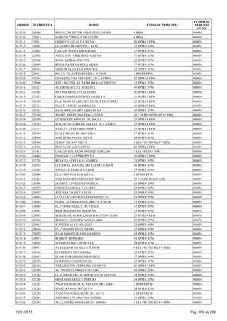 TEMPO DE
 ORDEM       MATRÍCULA                     NOME                       UNIDADE PRINCIPAL      SERVIÇO
                                                                                              (DIAS)
013129   125020          REINALDO ARTUR ASSIS DE OLIVEIRA      8 RPM                       000658
013130   125014          MARCOS VINICIUS DE SOUZA              8 RPM                       000658
013131   125011          GILBERTO RUAS DA SILVA                50 BPM/11 RPM               000658
013132   124991          LEANDRO DE OLIVEIRA LEAL              32 BPM/9 RPM                000658
013133   125007          CARLOS ALEXANDRE ROSA                 32 BPM/9 RPM                000658
013134   125003          ADEILTON FERREIRA DA SILVA            17 BPM/9 RPM                000658
013135   125000          RONE ASTRAL SANTOS                    32 BPM/9 RPM                000658
013136   124999          REGIS DA SILVA BERNARDES              17 BPM/9 RPM                000658
013137   125038          VILMAR MARCELO MARTINS                32 BPM/9 RPM                000658
013138   125061          PAULO GILBERTO PEREIRA JUNIOR         4 BPM/5 RPM                 000658
013139   125181          GERALDO JOSE OLIVEIRA DE CASTRO       15 BPM/10 RPM               000658
013140   125096          WELLINGTON RICARDO DO NASCIMENTO      13 BPM/1 RPM                000658
013141   125117          ALAIR DE SOUZA MOREIRA                49 BPM/1 RPM                000658
013142   125142          NEYRIMAR ALVES EUZEBIO                56 BPM/17 RPM               000658
013143   125153          CHRISTIAN FERNANDES DA SILVA          31 BPM/13 RPM               000658
013144   125158          FLAVIANO APARECIDO DE OLIVEIRA MART   25 BPM/14 RPM               000658
013145   125161          PAULO SERGIO RODRIGUES                15 BPM/10 RPM               000658
013146   125165          JOAO BOSCO CARVALHO SILVA             49 BPM/1 RPM                000658
013147   125169          ANDRE SEBASTIAO DOS SANTOS            10 CIA PM IND MAT/10 RPM    000658
013148   125170          GUILHERME MIGUEL DE SOUZA             25 BPM/14 RPM               000658
013149   125174          SEBASTIAO CARLOS AGUIAR DE CASTRO     15 BPM/10 RPM               000658
013150   125175          WESLEY ALVES BONTEMPO                 15 BPM/10 RPM               000658
013151   124992          LUIZ CARLOS DE OLIVEIRA               17 BPM/9 RPM                000658
013152   124990          JOSE ROSA PAULO SILVA                 54 BPM/9 RPM                000658
013153   124940          PEDRO NILSON MOTA                     9 CIA PM IND MAT/9 RPM      000658
013154   110706          REINALDO GONCALVES                    20 BPM/17 RPM               000658
013155   111414          CARLOS EDUARDO BONETTI COELHO         3 CIA M ESP/4 RPM           000658
013156   114469          FABIO ALEXANDRE PINTO                 20 BPM/17 RPM               000658
013157   117738          RENATO ALVES VALADARES                13 BPM/1 RPM                000658
013158   118132          LOURIVAL MANOEL DO CARMO JUNIOR       16 BPM/1 RPM                000658
013159   120147          WENDELL REIMER RATHJE                 13 BPM/1 RPM                000658
013160   120840          CLAUDIO DOS REIS SILVA                6 BPM/8 RPM                 000658
013161   121218          JOSE EDMAR DOMINGUETI SILVA           18 CIA PM IND/18 RPM        000658
013162   123506          JASMIEL ALVES DA FONSECA              53 BPM/9 RPM                000658
013163   123872          CHRISTIAN ROSA TAVARES                24 BPM/6 RPM                000658
013164   124927          ADEMAR DA SILVA DIAS                  53 BPM/9 RPM                000658
013165   124938          LUIZ CLAUDIO FERNANDES TRISTAO        53 BPM/9 RPM                000658
013166   124943          PEDRO RODRIGUES DE SOUZA JUNIOR       53 BPM/9 RPM                000658
013167   124988          FLAVIO HENRIQUE DE PAULA              32 BPM/9 RPM                000658
013168   124947          RICK RODRIGUES BARBOSA                53 BPM/9 RPM                000658
013169   124955          SEBASTIAO CORNELIO DOS SANTOS FILHO   25 BPM/14 RPM               000658
013170   124966          ROBSON AUGUSTO APOLINARIO             32 BPM/9 RPM                000658
013171   124967          WANDER ALAN MAGGIO                    32 BPM/9 RPM                000658
013172   124969          FLAVIO JOSE DE OLIVEIRA               32 BPM/9 RPM                000658
013173   124970          JOAO ROSADO DA SILVA NETO             54 BPM/9 RPM                000658
013174   124973          ROBSON LEANDRO                        54 BPM/9 RPM                000658
013175   124976          SERGIO GOMES MEIRELES                 54 BPM/9 RPM                000658
013176   124977          AURELIANO DA SILVA JUNIOR             9 CIA PM IND MAT/9 RPM      000658
013177   124986          CLEBER DA SILVA LIMA                  32 BPM/9 RPM                000658
013178   124987          ELIAS TEIXEIRA DE MEDEIROS            17 BPM/9 RPM                000658
013179   125178          MAURO LUCIO DE SOUZA                  13 BPM/1 RPM                000658
013180   125182          WELLINGTON FERREIRA DA SILVA          25 BPM/14 RPM               000658
013181   125309          ALCINO DO CARMO FURTADO               49 BPM/1 RPM                000658
013182   125284          CLAUDIO MARCOS BORATO DOS SANTOS      24 BPM/6 RPM                000658
013183   125286          ERNANI HENRIQUE PEREIRA               24 BPM/6 RPM                000658
013184   125287          ANDERSON GONCALVES DE CARVALHO        2 BPM/4 RPM                 000658
013185   125288          SIVALDO JOAO DA SILVA                 24 BPM/6 RPM                000658
013186   125290          ANDERSON DE CASTRO DA SILVA           2 BPM/4 RPM                 000658
013187   125291          JOSE RENATO MARTINS GOMES             13 BPM/1 RPM                000658
013188   125293          ALEXANDRE ANDRADE DA ROCHA            4 CIA PM IND MAT/4 RPM      000658


19/01/2011                                                                                Pág. 220 de 239
 