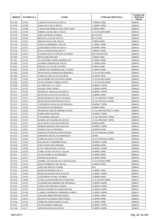 TEMPO DE
 ORDEM       MATRÍCULA                     NOME                   UNIDADE PRINCIPAL      SERVIÇO
                                                                                          (DIAS)
013189   125295          CARLOS VICENTE DA SILVA           27 BPM/4 RPM                000658
013190   125299          ADRIANO COSTA PINTO               13 BPM/1 RPM                000658
013191   125300          CARLOS HENRIQUE LEOCADIO LIMA     2 BPM/4 RPM                 000658
013192   125303          JOBER LUIZ DA SILVA DIAS          3 CIA M ESP/4 RPM           000658
013193   125308          JOSE ANTONIO GUERRA               RCAT/CPE                    000658
013194   125310          BRUNO LUCIO DE SOUZA              RCAT/CPE                    000658
013195   125335          SERGIO PAULO DE SOUZA             2 BPM/4 RPM                 000658
013196   125312          CRISTIAN RIBEIRO CARLOS           13 BPM/1 RPM                000658
013197   125313          LEONARDO JUNIO DA SILVA           49 BPM/1 RPM                000658
013198   125317          PAULO SERGIO DIAS DE SA           9 BPM/13 RPM                000658
013199   125318          CLODOALDO VICTOR DE OLIVEIRA      BTL RPAER/CPE               000658
013200   125319          REGIS KIRCHMAIER                  2 BPM/4 RPM                 000658
013201   125320          ALEXANDRE GOMES RODRIGUES         35 BPM/3 RPM                000658
013202   125322          SANDRO FIRMINO DE SOUZA           27 BPM/4 RPM                000658
013203   125326          DIEGGO ALVES DE CASTRO            2 BPM/4 RPM                 000658
013204   125328          CHRISTIANO FERREIRA DE CASTRO     35 BPM/3 RPM                000658
013205   125330          FRANCISCO GUIMARAES MOREIRA       3 CIA M ESP/4 RPM           000658
013206   125333          FABSON GONCALVES SOARES           39 BPM/2 RPM                000658
013207   125285          ALEXANDRE DE OLIVEIRA SODRE       3 CIA M ESP/4 RPM           000658
013208   125283          ALEX SANDRO CORREA PINTO          3 CIA M ESP/4 RPM           000658
013209   125229          ALUISIO SILVA E CRUZ              20 BPM/17 RPM               000658
013210   125183          DANIEL JOSE VIEIRA                15 BPM/10 RPM               000658
013211   125199          DENISLEY AMARAL DE SOUZA          20 BPM/17 RPM               000658
013212   125207          RIVELINO GUSTAVO DA SILVA         24 BPM/6 RPM                000658
013213   125212          DENIS MARCELO SILVA SOARES        27 CIA PM IND/17 RPM        000658
013214   125213          REGINALDO MARTINS DA SILVA        20 CIA PM IND/18 RPM        000658
013215   125215          VANDERLEI GONCALVES NEGRAO        20 BPM/17 RPM               000658
013216   125218          ITAMAR SOUZA BORGES               8 BPM/6 RPM                 000658
013217   125222          FRANKLIN ARTUR PEREIRA FILHO      13 CIA PM IND MAT/13 RPM    000658
013218   125223          FABIO JOSE MARTINS                56 BPM/17 RPM               000658
013219   125224          VALDEMIR FABIANO                  14 CIA PM IND/17 RPM        000658
013220   125225          MARIO ALEXANDRE DE SOUZA          14 CIA PM IND/17 RPM        000658
013221   125227          ALEX ROSA AVELAR MARTINS          8 BPM/6 RPM                 000658
013222   125232          ROBSON BORGES DOS SANTOS          20 BPM/17 RPM               000658
013223   125281          DANILO PAULO PEREIRA              24 BPM/6 RPM                000658
013224   125251          ADENILTON ROCHA DOS SANTOS        24 CIA PM IND/15 RPM        000658
013225   125260          EMERSON DOUGLAS DOMINGOS          6 RPM                       000658
013226   125262          FABIO DA SILVA XAVIER             18 CIA PM IND/18 RPM        000658
013227   125264          MAURICIO CASSIMIRO ROSA           20 BPM/17 RPM               000658
013228   125267          JOSE RAIMUNDO PEREIRA             24 BPM/6 RPM                000658
013229   125268          LUIZ CARLOS DOS SANTOS            20 BPM/17 RPM               000658
013230   125270          FABIO JUNIO NICOLAU CEZAR         49 BPM/1 RPM                000658
013231   125271          ALESSANDRO LUIZ RIBEIRO           24 BPM/6 RPM                000658
013232   125273          GILBER JEAN ROSA                  24 BPM/6 RPM                000658
013233   125276          ANDRE LUIS DE SOUZA CASTEGLIANI   3 CIA M ESP/4 RPM           000658
013234   125279          ARLEN ROBERTO DE SOUZA            24 BPM/6 RPM                000658
013235   125856          ADELINO BENTO JUNIOR              GM                          000658
013236   125643          MARCOS PEREIRA SILVA              16 BPM/1 RPM                000657
013237   125244          MARCIO MENDES DOS SANTOS          19 BPM/15 RPM               000657
013238   125674          LEONARDO LEONEL SOARES            27 BPM/4 RPM                000657
013239   125684          VITOR ALESSANDRO DE P MARTINS     3 CIA M ESP/4 RPM           000657
013240   125765          CLEDIMILSON RIBEIRO DE SPINDOLA   25 BPM/14 RPM               000657
013241   125766          CRISTIANO PEREIRA GOMES           25 BPM/14 RPM               000657
013242   125767          MARCO ANDRE DA GAMA ROCHA         25 BPM/14 RPM               000657
013243   125768          CASSIO ANDERSON CORDEIRO GOMES    25 BPM/14 RPM               000657
013244   116702          ADILSON PIRES DOS PRAZERES        16 BPM/1 RPM                000656
013245   125013          MAGNO PALHARES FERNANDES          32 BPM/9 RPM                000656
013246   125162          ADRIANO FERNANDES JULIAO          13 BPM/1 RPM                000656
013247   123799          ALESSANDRO ANDRADE                20 BPM/17 RPM               000655
013248   118177          OSMAR SOARES DA MOTA              55 BPM/14 RPM               000655


19/01/2011                                                                            Pág. 221 de 239
 
