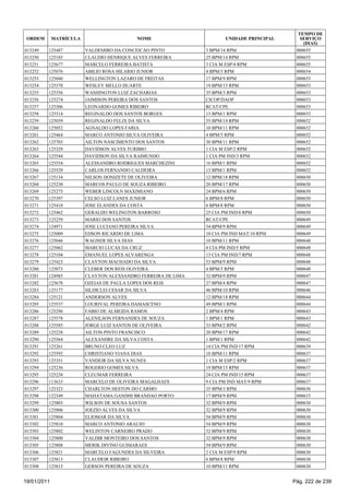 TEMPO DE
 ORDEM       MATRÍCULA                     NOME                       UNIDADE PRINCIPAL      SERVIÇO
                                                                                              (DIAS)
013249   125487          VALDEMIRO DA CONCEICAO PINTO          3 BPM/14 RPM                000655
013250   125185          CLAUDIO HENRIQUE ALVES FERREIRA       25 BPM/14 RPM               000655
013251   125677          MARCELO FERREIRA BATISTA              3 CIA M ESP/4 RPM           000655
013252   125076          ABILIO ROSA HILARIO JUNIOR            4 BPM/5 RPM                 000654
013253   125040          WELLINGTON LAZARO DE FREITAS          17 BPM/9 RPM                000653
013254   125370          WESLEY MELLO DUARTE                   19 BPM/15 RPM               000653
013255   125356          WASHINGTON LUIZ ZACHARIAS             35 BPM/3 RPM                000653
013256   125274          JAIMISON PEREIRA DOS SANTOS           CICOP/DAOP                  000653
013257   125306          LEONARDO GOMES RIBEIRO                RCAT/CPE                    000653
013258   125314          REGINALDO DOS SANTOS BORGES           13 BPM/1 RPM                000653
013259   125039          REGINALDO FELIX DA SILVA              55 BPM/14 RPM               000652
013260   125052          AGNALDO LOPES FARIA                   10 BPM/11 RPM               000652
013261   125464          MARCO ANTONIO SILVA OLIVEIRA          4 BPM/5 RPM                 000652
013262   125703          AILTON NASCIMENTO DOS SANTOS          30 BPM/11 RPM               000652
013263   125329          DAVIDSON ALVES TURIBIO                1 CIA M ESP/2 RPM           000652
013264   125544          DAVIDSON DA SILVA RAIMUNDO            1 CIA PM IND/3 RPM          000652
013265   125554          ALESSANDRO RODRIGUES MARCHEZINI       16 BPM/1 RPM                000652
013266   125529          CARLOS FERNANDO CALDEIRA              13 BPM/1 RPM                000652
013267   125134          NILSON DONIZETE DE OLIVEIRA           12 BPM/18 RPM               000650
013268   125230          MARCOS PAULO DE SOUZA RIBEIRO         20 BPM/17 RPM               000650
013269   125275          WEBER LINCOLN MAXIMIANO               24 BPM/6 RPM                000650
013270   125397          CELSO LUIZ LANES JUNIOR               6 BPM/8 RPM                 000650
013271   125410          JOSE ELANDES DA COSTA                 6 BPM/8 RPM                 000650
013272   125462          GERALDO WELINGTON BARROSO             25 CIA PM IND/8 RPM         000650
013273   125259          MARIO DOS SANTOS                      RCAT/CPE                    000649
013274   124971          JOSE LUCIANO PEREIRA SILVA            54 BPM/9 RPM                000649
013275   125009          EDSON RICARDO DE LIMA                 10 CIA PM IND MAT/10 RPM    000649
013276   125046          WAGNER SILVA DIAS                     10 BPM/11 RPM               000648
013277   125062          MARCIO LUCAS DA CRUZ                  4 CIA PM IND/5 RPM          000648
013278   125104          EMANUEL LOPES ALVARENGA               13 CIA PM IND/7 RPM         000648
013279   125423          CLAYTON MACHADO DA SILVA              53 BPM/9 RPM                000648
013280   125073          CLEBER DOS REIS OLIVEIRA              4 BPM/5 RPM                 000648
013281   124985          CLAYTON ALEXSANDRO FERREIRA DE LIMA   32 BPM/9 RPM                000647
013282   125678          OZEIAS DE PAULA LOPES DOS REIS        27 BPM/4 RPM                000647
013283   125177          SILDICLEI CESAR DA SILVA              46 BPM/10 RPM               000646
013284   125121          ANDERSON ALVES                        12 BPM/18 RPM               000644
013285   125537          LOURIVAL PEREIRA DAMASCENO            49 BPM/1 RPM                000644
013286   125296          FABIO DE ALMEIDA RAMOS                2 BPM/4 RPM                 000643
013287   125578          ALENILSON FERNANDES DE SOUZA          1 BPM/1 RPM                 000643
013288   125585          JORGE LUIZ SANTOS DE OLIVEIRA         33 BPM/2 RPM                000642
013289   125228          AILTON PINTO FRANCISCO                20 BPM/17 RPM               000642
013290   125564          ALEXANDRE DA SILVA COSTA              1 BPM/1 RPM                 000642
013291   125261          BRUNO CLEO LUZ                        14 CIA PM IND/17 RPM        000639
013292   125592          CHRISTIANO VIANA DIAS                 10 BPM/11 RPM               000637
013293   125351          VANDEIR DA SILVA NUNES                1 CIA M ESP/2 RPM           000637
013294   125236          ROGERIO GOMES SILVA                   19 BPM/15 RPM               000637
013295   125238          CLEUMAR FERREIRA                      24 CIA PM IND/15 RPM        000637
013296   113633          MARCELO DE OLIVEIRA MAGALHAES         9 CIA PM IND MAT/9 RPM      000637
013297   125323          CHARLTON HESTON DO CARMO              35 BPM/3 RPM                000636
013298   122349          MAHATAMA GANDHI BRANDAO PORTO         17 BPM/9 RPM                000633
013299   125803          WILSON DE SOUSA SANTOS                32 BPM/9 RPM                000630
013300   125806          JOEZIO ALVES DA SILVA                 32 BPM/9 RPM                000630
013301   125804          ELIOMAR DA SILVA                      54 BPM/9 RPM                000630
013302   125810          MARCO ANTONIO ARAUJO                  54 BPM/9 RPM                000630
013303   125802          WELINTON CARNEIRO PRADO               32 BPM/9 RPM                000630
013304   125800          VALDIR MONTEIRO DOS SANTOS            32 BPM/9 RPM                000630
013305   125808          MERIK DIVINO GUIMARAES                54 BPM/9 RPM                000630
013306   125821          MARCELO FAGUNDES DA SILVEIRA          2 CIA M ESP/9 RPM           000630
013307   125813          CLAUDEIR RIBEIRO                      6 BPM/8 RPM                 000630
013308   125815          GERSON PEREIRA DE SOUZA               10 BPM/11 RPM               000630


19/01/2011                                                                                Pág. 222 de 239
 