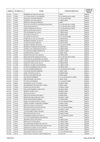 TEMPO DE
 ORDEM       MATRÍCULA                     NOME                      UNIDADE PRINCIPAL      SERVIÇO
                                                                                             (DIAS)
013309   125817          HERBERT DE FREITAS VELOSO            9 RPM                       000630
013310   125820          LUCIANO GONCALVES RIBEIRO            9 CIA PM IND MAT/9 RPM      000630
013311   125822          MARCOS ANTONIO PEREIRA               2 CIA M ESP/9 RPM           000630
013312   125801          WEDSON ANTUNES BRAGA                 17 BPM/9 RPM                000630
013313   125793          DERCILIS MARQUES BORGES              9 RPM                       000630
013314   125786          KALLEN AUGUSTO FAGUNDES DI MACEDO    9 CIA PM IND MAT/9 RPM      000630
013315   125799          TONI MARCOS SILVA                    9 CIA PM IND MAT/9 RPM      000630
013316   125754          WISLEI BORGES DE SOUZA               9 CIA PM IND MAT/9 RPM      000630
013317   125759          REGINALDO DOS SANTOS                 17 BPM/9 RPM                000630
013318   125783          CELIO RODRIGUES COSTA                17 BPM/9 RPM                000630
013319   125784          EVANIO ALVES SILVA                   32 BPM/9 RPM                000630
013320   125785          VALDEIR ALVES LEAL                   2 CIA M ESP/9 RPM           000630
013321   125789          AMINTAS ALVES ALCANTARA              32 BPM/9 RPM                000630
013322   125798          RODRIGO PEREIRA DA SILVA             32 BPM/9 RPM                000630
013323   125790          CAIRO OLIVEIRA BORGES                32 BPM/9 RPM                000630
013324   125792          DARIO CARDOSO ARANTES                2 CIA M ESP/9 RPM           000630
013325   118581          ROBERTO PARREIRA PENHAFORT           17 BPM/9 RPM                000630
013326   125794          EDSON LUIS TEOBALDO DA SILVA         32 BPM/9 RPM                000630
013327   125827          VALDIVINO GOMES RODRIGUES            14 BPM/12 RPM               000630
013328   125502          LINDOMAR DA PAIXAO                   1 BPM/1 RPM                 000629
013329   124041          MARCIO BATISTA DE AQUINO             43 BPM/8 RPM                000629
013330   124945          RICHARLISTON MARQUES POVOA           9 CIA PM IND MAT/9 RPM      000627
013331   125338          JORDANO ELI MADUREIRA DE ASSIS       13 BPM/1 RPM                000625
013332   125396          ANAXIMANDRO JOSE DO NASCIMENTO       9 BPM/13 RPM                000625
013333   125836          MARCOS VINICIUS DA SILVA             32 BPM/9 RPM                000624
013334   117990          SERGIO VALERIO SALES PEREIRA         11 BPM/12 RPM               000624
013335   125812          CARLOS HUMBERTO DOS SANTOS           32 BPM/9 RPM                000623
013336   125732          ALAN KLEBER RODRIGUES                5 CIA PM IND MAT/5 RPM      000619
013337   115600          ANTONIO DOS REIS RIBEIRO             7 BPM/7 RPM                 000616
013338   123674          JOSE ANTONIO DA SILVA                54 BPM/9 RPM                000615
013339   125698          HUGO LEONARDO PIFANO                 2 BPM/4 RPM                 000607
013340   118337          GLADSTON BARBOSA                     12 CIA PM IND MAT/12 RPM    000600
013341   123208          MELQUISEDEC DE SOUZA                 5 BPM/1 RPM                 000594
013342   125341          LUCIO LUIZ PEREIRA                   1 CIA M ESP/2 RPM           000592
013343   106891          GILBERTO LELES TAVARES               36 BPM/3 RPM                000590
013344   104891          WANDERSON ARCANJO DE CASTRO          5 BPM/1 RPM                 000582
013345   125456          JASON NOVAIS DUARTE                  50 BPM/11 RPM               000578
013346   093545          OSVALDO PEREIRA CARVALHO             40 BPM/2 RPM                000576
013347   123256          SIDNEY ELDER LEAO                    40 BPM/2 RPM                000576
013348   119217          ISAIAS DA SILVA                      2 BPM/4 RPM                 000575
013349   121824          RINALDO SOARES DOLABELA              6 BPM/8 RPM                 000575
013350   122896          BENEDITO BRAZ BRASIL NETO            50 BPM/11 RPM               000566
013351   119170          JOSE FERNANDES BARBOSA               21 BPM/4 RPM                000563
013352   122337          JOSE CLAUDIO DE SOUZA COSTA          25 CIA PM IND/8 RPM         000557
013353   122335          JERRY ARARIPY ANDRADE COIMBRA        3 BPM/14 RPM                000552
013354   125760          RENATO GONCALVES FELIX               32 BPM/9 RPM                000540
013355   111122          RIVELINO WILLIAN DOS SANTOS          25 CIA PM IND/8 RPM         000539
013356   123719          CHARLES GOMES DA SILVA               10 BPM/11 RPM               000537
013357   125004          ALESSANDRO VIEIRA FRANCO             32 BPM/9 RPM                000524
013358   118820          MOACIR SANTOS LUCAS                  26 BPM/12 RPM               000523
013359   116188          ANDERSON MARCOS DA SILVA             17 CIA PM IND/12 RPM        000514
013360   123087          LUCIANA MARGARIDA DOS SANTOS         8 RPM                       000506
013361   125555          RODINEY DELGADO PINTO                47 BPM/4 RPM                000502
013362   124961          DOUGLAS CUNHA MELO                   17 BPM/9 RPM                000498
013363   126141          WAGNER JOSE BARROS DE ARAUJO         31 BPM/13 RPM               000496
013364   126087          MARCO AURELIO NOGUEIRA GONCALVES     31 BPM/13 RPM               000496
013365   126094          MARCONE CASSIO ALVES COELHO          52 BPM/3 RPM                000496
013366   126100          NILTON SERGIO DOS SANTOS             31 BPM/13 RPM               000496
013367   126105          EDUARDO LOPES DA COSTA               15 CIA PM IND/3 RPM         000496
013368   126114          FRANCISCO CESAR DE ASSIS RODRIGUES   GATE/CPE                    000496


19/01/2011                                                                               Pág. 223 de 239
 