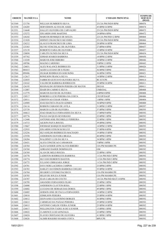 TEMPO DE
 ORDEM       MATRÍCULA                     NOME                       UNIDADE PRINCIPAL      SERVIÇO
                                                                                              (DIAS)
013549   121756          WILLIAN HUMBERTO SILVA                25 CIA PM IND/8 RPM         000476
013550   126205          HERVERSON ALVES DE ASSIS              45 BPM/16 RPM               000474
013551   116640          HALLEY OLIVEIRA DE CARVALHO           25 CIA PM IND/8 RPM         000473
013552   125272          EDUARDO JOSE MARTINS                  24 BPM/6 RPM                000472
013553   126242          MARCOS HENRIQUE DE SOUZA              22 CIA PM IND/12 RPM        000468
013554   121828          SIDINEY FRANCISCO SILVERIO            25 CIA PM IND/8 RPM         000466
013555   126212          GLAUCO FRANCISCO DE LIMA              28 BPM/16 RPM               000464
013556   125363          SILVIO VENCESLAU DE OLIVEIRA          27 BPM/4 RPM                000457
013557   125139          ROBERTO FARIA DE OLIVEIRA             12 BPM/18 RPM               000457
013558   120050          CARLITO NUNES DA SILVA                25 CIA PM IND/8 RPM         000454
013559   107762          EDMAR SOARES BARBOSA                  14 BPM/12 RPM               000450
013560   114349          MARCOS JOSE RIBEIRO                   14 BPM/12 RPM               000446
013561   109706          MAGNO CARDOSO                         9 BPM/13 RPM                000443
013562   126031          ALEX WALANCE RODRIGUES                31 BPM/13 RPM               000426
013563   084415          AEZIO LUCIANO DE S FILHO              36 BPM/3 RPM                000421
013564   099496          ZILMAR RODRIGUES GOECKING             36 BPM/3 RPM                000421
013565   112617          RONILSON FRANCA SILVA                 14 BPM/12 RPM               000415
013566   122035          FABRICIO GUSTAVO OLIVEIRA SILVA       RCAT/CPE                    000414
013567   124162          VALDECIR BARBOSA RODRIGUES            29 BPM/18 RPM               000411
013568   126195          REGINALDO JEFERSON PEREIRA DE MATOS   DEEAS                       000411
013569   112087          IDAIR DO CARMO E SILVA                CMB/DAL                     000408
013570   112779          MARCOS DAVID DE OLIVEIRA              6 BPM/8 RPM                 000408
013571   120517          ROBERIO LUCIO PEREIRA DA COSTA        CICOP/DAOP                  000406
013572   120511          CRISTOVAO CESAR VIEIRA                1 BPM/1 RPM                 000404
013573   124989          JOAO BATISTA INACIO GOMES             54 BPM/9 RPM                000400
013574   126116          ROBSON FABIANO DE AVILA               31 BPM/13 RPM               000397
013575   125739          MARCIO LUIS DE OLIVEIRA               37 BPM/5 RPM                000395
013576   104613          JOAO MARCELO FERNANDES DA SILVA       17 BPM/9 RPM                000392
013577   105776          PAULO JACQUES SEVERIANO               22 BPM/1 RPM                000392
013578   112440          ANTONIO JOSE PECORELLI FERREIRA       22 BPM/1 RPM                000392
013579   114715          AILSON PAIVA ROCHA                    39 BPM/2 RPM                000392
013580   119667          JOESMAR MARQUES MARTINS               14 BPM/12 RPM               000392
013581   122935          EDUARDO OTHUM SCHULTZ                 27 BPM/4 RPM                000392
013582   125256          SILVANILDO RODRIGUES MACHADO          19 BPM/15 RPM               000392
013583   125550          ANDERSON OLIVEIRA BRAGA               48 BPM/2 RPM                000392
013584   126284          WALDINEY LUIS DA SILVA                34 BPM/1 RPM                000392
013585   126431          ALEX CONCEICAO CAMARGOS               5 BPM/1 RPM                 000392
013586   126764          ALEX SANDER GONCALVES RIBEIRO         CIA PM MAMB/CPE             000392
013587   126768          ADRIANO DAHER DOMINGUES               GM                          000392
013588   126769          ALAN DE MELO ROCHA                    22 BPM/1 RPM                000392
013589   126770          LADISTON RODRIGUES BARBOSA            1 CIA PM IND/3 RPM          000392
013590   126774          SILVANO ROBERTO BASTOS                1 CIA PM IND/3 RPM          000392
013591   126775          JULIANO UBIRAJARA JORGE               1 CIA PM IND/3 RPM          000392
013592   126781          DAVI NERI LACERDA CAMPOS              33 BPM/2 RPM                000392
013593   126783          HARLEY DAVIDSON BARBOSA COELHO        55 BPM/14 RPM               000392
013594   126784          HELBERT COTOSKI PACHECO               CIA PM MAMB/CPE             000392
013595   126785          HELIO DE SOUZA JUNIOR                 CIA PM MAMB/CPE             000392
013596   126787          JEAN CARLOS DO COUTO                  14 CIA PM IND MAT/14 RPM    000392
013597   126799          AMANDIO FERNANDES FILHO               22 BPM/1 RPM                000392
013598   126800          ANDERSON CLAYTON ROSA                 22 BPM/1 RPM                000392
013599   126802          LUCIANO DE MORAIS DAS DORES           49 BPM/1 RPM                000392
013600   126805          GERSON JOSE DE PAULA FERNANDES        14 BPM/12 RPM               000392
013601   126810          EDMILSON PEREIRA                      25 BPM/14 RPM               000392
013602   126812          GEOVANIO CELESTRINO BORGES            36 BPM/3 RPM                000392
013603   126813          CARMELIO DA PAIXAO PEREIRA            25 BPM/14 RPM               000392
013604   126815          ANTONIO CARLOS VIEIRA JUNIOR          25 BPM/14 RPM               000392
013605   126817          WELLINGTON TADEU R DE S JUNIOR        13 BPM/1 RPM                000392
013606   126822          CLARENCE LUIZ GONZAGA                 22 BPM/1 RPM                000392
013607   126824          FLAVIO CRISTIANO DE OLIVEIRA          41 BPM/1 RPM                000392
013608   126826          ALMIR ROGERIO SOARES COSTA            BPE/CPE                     000392


19/01/2011                                                                                Pág. 227 de 239
 
