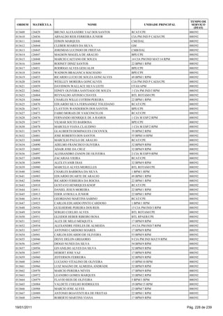 TEMPO DE
 ORDEM       MATRÍCULA                    NOME                     UNIDADE PRINCIPAL      SERVIÇO
                                                                                           (DIAS)
013609   126829          BRUNO ALEXANDRE VAZ DOS SANTOS     RCAT/CPE                    000392
013610   126836          ARNALDO REIS FERREIRA JUNIOR       CIA PM IND P CAES/CPE       000392
013611   126840          EDSON MARQUES                      CMI/DAL                     000392
013612   126844          CLEBER SOARES DA SILVA             GM                          000392
013613   126845          JEREMIAS LUCINDO DE FREITAS        CMB/DAL                     000392
013614   126847          MAGSON MAGELA DE ARAUJO            BPE/CPE                     000392
013615   126848          MARCIO CAETANO DE SOUZA            14 CIA PM IND MAT/14 RPM    000392
013616   126849          RODNEY DINIZ SANTOS                22 BPM/1 RPM                000392
013617   126851          RODRIGO ALVES GESUALDI             BPE/CPE                     000392
013618   126854          WADSON BRAGANCA MACHADO            BPE/CPE                     000392
013619   126855          RICARDO LUCIO DE SOUZA GONCALVES   49 BPM/1 RPM                000392
013620   126858          WESLLEY MOREIRA GONCALVES          CIA PM IND P CAES/CPE       000392
013621   126859          DAVIDSON WALLACE SILVA LEITE       CFAS/APM                    000392
013622   126862          EDNEY OLIVEIRA SANTIAGO DE SOUZA   1 CIA PM IND/3 RPM          000392
013623   126864          REYNALDO AFONSO CHAVES             BTL ROTAM/CPE               000392
013624   126868          CHARLES WILLE COTRIM PEREIRA       22 BPM/1 RPM                000392
013625   126870          EDUARDO SILVA FERNANDEZ TOLEDANO   RCAT/CPE                    000392
013626   126871          CLAYTON WANDERSON DOS SANTOS       BPE/CPE                     000392
013627   126873          FABIO MORAIS DE VASCONCELOS        RCAT/CPE                    000392
013628   126876          FERNANDO HENRIQUE DE A RAMOS       1 CIA M ESP/2 RPM           000392
013629   126877          VILMAR SOUTO BARBOSA               BPE/CPE                     000392
013630   126878          MARCELO VIANA CLAUDINO             1 CIA M ESP/2 RPM           000392
013631   126879          GLAUBERTH DOMINGUES COCOVICK       39 BPM/2 RPM                000392
013632   126881          JOSE ROBERTO DOS SANTOS            55 BPM/14 RPM               000392
013633   126888          MARCILIO PAULO DE ARAUJO           RCAT/CPE                    000392
013634   126890          ADELMO FRANCISCO OLIVEIRA          32 BPM/9 RPM                000392
013635   126892          ADAIR JOSE DA CRUZ                 32 BPM/9 RPM                000392
013636   126897          ALESSANDRO ZANON DE OLIVEIRA       2 CIA M ESP/9 RPM           000392
013637   126898          ZACARIAS VIEIRA                    RCAT/CPE                    000392
013638   126899          ALEX EVANIR DIAS                   32 BPM/9 RPM                000392
013639   126900          MARCELO ALVES MEIRELLES            BTL ROTAM/CPE               000392
013640   126902          CHARLES BARBOSA DA SILVA           1 BPM/1 RPM                 000392
013641   126903          EDUARDO DUARTE DE ARAUJO           49 BPM/1 RPM                000392
013642   126904          RICARDO FERREIRA DA ROCHA          22 BPM/1 RPM                000392
013643   126910          GUSTAVO HENRIQUES KNOP             RCAT/CPE                    000392
013644   126911          DANIEL JESUS MOREIRA               22 BPM/1 RPM                000392
013645   126913          EDER AYROLLA JUNIOR                22 BPM/1 RPM                000392
013646   126914          GEORDANO MARTINS SABINO            RCAT/CPE                    000392
013647   126923          CARLOS EDUARDO PINTO CARDOSO       1 BPM/1 RPM                 000392
013648   126926          GUILHERME PEREIRA DOS REIS         15 CIA PM IND/3 RPM         000392
013649   126930          SERGIO COELHO ALVES                BTL ROTAM/CPE               000392
013650   126931          GLEIDER HEBER RIBEIRO ROSA         BTL RPAER/CPE               000392
013651   126932          ALEX DE MELO MESQUITA              17 BPM/9 RPM                000392
013652   126934          ALEXANDRE FIDELES DE ALMEIDA       19 CIA PM IND/7 RPM         000392
013653   126937          ANTONIO CARDOSO SOARES             17 BPM/9 RPM                000392
013654   126941          CARLOS EDUARDO DE OLIVEIRA         53 BPM/9 RPM                000392
013655   126946          DEIVE DELON GREGORIO               9 CIA PM IND MAT/9 RPM      000392
013656   126947          DIOGO NUNES DA SILVA               54 BPM/9 RPM                000392
013657   126956          GIVANILDO ALVES DA SILVA           32 BPM/9 RPM                000392
013658   126957          HEBERT JOSE VAZ                    17 BPM/9 RPM                000392
013659   126960          JEFFERSON FERREIRA                 32 BPM/9 RPM                000392
013660   126965          LUCIANO VITALINO DE OLIVEIRA       15 BPM/10 RPM               000392
013661   126966          LUIZ MAGNO DE ALMEIDA ANDRADE      32 BPM/9 RPM                000392
013662   126970          MARCIO PEREIRA NEVES               17 BPM/9 RPM                000392
013663   126972          LEANDRO GOMES MARQUES              33 BPM/2 RPM                000392
013664   126979          FLAVIO REIS DE OLIVEIRA            5 BPM/1 RPM                 000392
013665   126984          VALDETE COELHO RODRIGUES           19 BPM/15 RPM               000392
013666   126988          MARCIO JOSE ALVES                  23 BPM/7 RPM                000392
013667   126989          ANTONIO BOAVENTURA DE FREITAS      22 BPM/1 RPM                000392
013668   126994          ROBERTO MARTINS VIANA              17 BPM/9 RPM                000392


19/01/2011                                                                             Pág. 228 de 239
 