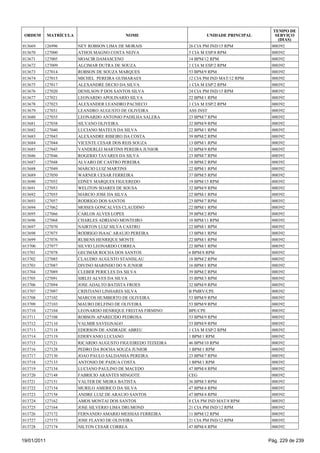 TEMPO DE
 ORDEM       MATRÍCULA                     NOME                       UNIDADE PRINCIPAL      SERVIÇO
                                                                                              (DIAS)
013669   126996          NEY ROBSON LIMA DE MORAIS             26 CIA PM IND/15 RPM        000392
013670   127000          ATHOS MAGNO COSTA NEIVA               5 CIA M ESP/8 RPM           000392
013671   127005          MOACIR DAMASCENO                      14 BPM/12 RPM               000392
013672   127009          ALCIMAR DUTRA DE SOUZA                1 CIA M ESP/2 RPM           000392
013673   127014          ROBSON DE SOUZA MARQUES               53 BPM/9 RPM                000392
013674   127015          MICHEL PEREIRA GUIMARAES              12 CIA PM IND MAT/12 RPM    000392
013675   127017          ALEXANDRE DECIO DA SILVA              1 CIA M ESP/2 RPM           000392
013676   127020          DENILSON P DOS SANTOS SILVA           24 CIA PM IND/15 RPM        000392
013677   127021          LEONARDO APOLINARIO SILVA             22 BPM/1 RPM                000392
013678   127023          ALEXANDER LEANDRO PACHECO             1 CIA M ESP/2 RPM           000392
013679   127031          LEANDRO AUGUSTO DE OLIVEIRA           ASS INST                    000392
013680   127035          LEONARDO ANTONIO PADILHA SALERA       23 BPM/7 RPM                000392
013681   127038          SILVANO OLIVEIRA                      32 BPM/9 RPM                000392
013682   127040          LUCIANO MATEUS DA SILVA               22 BPM/1 RPM                000392
013683   127043          ALEXANDRE RIBEIRO DA COSTA            39 BPM/2 RPM                000392
013684   127044          VICENTE CESAR DOS REIS SOUZA          13 BPM/1 RPM                000392
013685   127045          VANDERLEI MARTINS PEREIRA JUNIOR      32 BPM/9 RPM                000392
013686   127046          ROGERIO TAVARES DA SILVA              23 BPM/7 RPM                000392
013687   127048          ALVARO DE CASTRO PEREIRA              18 BPM/2 RPM                000392
013688   127049          MARCIO LUIZ MARTINS                   22 BPM/1 RPM                000392
013689   127050          WARNER CESAR FERREIRA                 37 BPM/5 RPM                000392
013690   127052          EDNEY MARQUES FIGUEREDO               19 BPM/15 RPM               000392
013691   127053          WELITON SOARES DE SOUSA               32 BPM/9 RPM                000392
013692   127055          MARCIO JOSE DA SILVA                  22 BPM/1 RPM                000392
013693   127057          RODRIGO DOS SANTOS                    23 BPM/7 RPM                000392
013694   127062          MOISES GONCALVES CLAUDINO             22 BPM/1 RPM                000392
013695   127066          CARLOS ALVES LOPES                    39 BPM/2 RPM                000392
013696   127068          CHARLES ADRIANO MONTEIRO              10 BPM/11 RPM               000392
013697   127070          NAIRTON LUIZ SILVA CASTRO             22 BPM/1 RPM                000392
013698   127075          RODRIGO ISAAC ARAUJO PEREIRA          13 BPM/1 RPM                000392
013699   127076          RUBENS HENRIQUE MONTE                 22 BPM/1 RPM                000392
013700   127077          SILVIO LEONARDO CORREA                22 BPM/1 RPM                000392
013701   127078          GECIMAR ROCHA DOS SANTOS              6 BPM/8 RPM                 000392
013702   127085          CLAUDIO AUGUSTO STANISLAU             18 BPM/2 RPM                000392
013703   127087          DIVINO MARINHO DO N JUNIOR            16 BPM/1 RPM                000392
013704   127089          CLEBER PERICLES DA SILVA              39 BPM/2 RPM                000392
013705   127091          SIRLEI ALVES DA SILVA                 35 BPM/3 RPM                000392
013706   127094          JOSE ADALTO BATISTA FROES             32 BPM/9 RPM                000392
013707   127097          CRISTIANO LINHARES SILVA              B PMRV/CPE                  000392
013708   127102          MARCOS HUMBERTO DE OLIVEIRA           53 BPM/9 RPM                000392
013709   127103          MAURO DELFINO DE OLIVEIRA             53 BPM/9 RPM                000392
013710   127104          LEONARDO HENRIQUE FREITAS FIRMINO     BPE/CPE                     000392
013711   127108          ROBSON APARECIDO PEDROSA              53 BPM/9 RPM                000392
013712   127110          VALMIR SAVEGNAGO                      53 BPM/9 RPM                000392
013713   127118          EDERSON DE ANDRADE ABREU              1 CIA M ESP/2 RPM           000392
013714   127119          EDERVANIO LUCIANO                     1 BPM/1 RPM                 000392
013715   127121          RICARDO AUGUSTO FIGUEIREDO TEIXEIRA   46 BPM/10 RPM               000392
013716   127128          PEDRO DA ROCHA SOUZA JUNIOR           1 BPM/1 RPM                 000392
013717   127130          JOAO PAULO SALDANHA PEREIRA           23 BPM/7 RPM                000392
013718   127133          ANTONIO DE PADUA COSTA                1 BPM/1 RPM                 000392
013719   127134          LUCIANO PAULINO DE MACEDO             47 BPM/4 RPM                000392
013720   127148          FABRICIO ARANTES MINGOTE              CEG                         000392
013721   127151          VALTER DE MEIRA BATISTA               36 BPM/3 RPM                000392
013722   127154          MURILO AMERICO DA SILVA               47 BPM/4 RPM                000392
013723   127158          ANDRE LUIZ DE ARAUJO SANTOS           47 BPM/4 RPM                000392
013724   127162          AMOS MONTAI DOS SANTOS                8 CIA PM IND MAT/8 RPM      000392
013725   127164          JOSE SILVERIO LIMA DRUMOND            21 CIA PM IND/12 RPM        000392
013726   127172          FERNANDO AMARIO MESSIAS FERREIRA      11 BPM/12 RPM               000392
013727   127173          JOSE FLAVIO DE OLIVEIRA               21 CIA PM IND/12 RPM        000392
013728   127174          NILTON CESAR CORREA                   47 BPM/4 RPM                000392


19/01/2011                                                                                Pág. 229 de 239
 