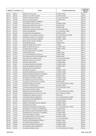 TEMPO DE
 ORDEM       MATRÍCULA                     NOME                   UNIDADE PRINCIPAL     SERVIÇO
                                                                                         (DIAS)
001309   086835          EDINEY ALVES LIMA                 27 BPM/4 RPM               005373
001310   083586          MILTON TAVARES XAVIER             28 BPM/16 RPM              005369
001311   103554          MARCOS RUFINO GOMES               1 CIA M ESP/2 RPM          005365
001312   102399          LUIZ CLAUDIO RAMOS                27 BPM/4 RPM               005354
001313   113209          EDUARDO BARBOSA BARROSO           GM                         005343
001314   108588          VALDISON JUSTO DA SILVA           46 BPM/10 RPM              005338
001315   112858          RONALDO MARTINS DA SILVA          6 BPM/8 RPM                005335
001316   084852          ADILSON DA SILVA NUNES            6 BPM/8 RPM                005327
001317   104118          GERALDO CARLOS DE OLIVEIRA        5 CIA M ESP/8 RPM          005320
001318   101432          ZENILTOM MENDES                   2 CIA PM IND/11 RPM        005315
001319   083590          VITOR GERALDO MARQUES             46 BPM/10 RPM              005314
001320   109401          ANDREIA VALENTINO VAZ DIAS        8 CIA PM IND MAT/8 RPM     005312
001321   095362          BENEDITO JURACY VICTURIANO        20 BPM/17 RPM              005311
001322   090233          VALTENCIR PAULISTA LORENA         20 BPM/17 RPM              005311
001323   117421          RENATO DE ARAUJO SEABRA           CAE/APM                    005311
001324   107387          VALMIR BRUGGER                    2 BPM/4 RPM                005311
001325   122674          WESLEY MARCOS DA COSTA            10 RPM                     005311
001326   101618          JOSE ANTONIO DE PAULA             23 BPM/7 RPM               005311
001327   122707          ITAMAR JOSE GUEDES                9 BPM/13 RPM               005311
001328   122716          TANIA GERALDA SILVA GOMES         3 RPM                      005311
001329   109032          VINICIO BRUGGER                   2 BPM/4 RPM                005311
001330   110670          CLAUDIO PEREIRA DE ARAUJO         7 BPM/7 RPM                005311
001331   122710          GILLERSON DOS SANTOS RODRIGUES    8 BPM/6 RPM                005311
001332   088930          JOAO BATISTA GOMES FILHO          13 CIA PM IND/7 RPM        005306
001333   102145          EDMAR GONCALVES ALVES             14 BPM/12 RPM              005264
001334   087908          NELSON FERNANDES                  17 BPM/9 RPM               005264
001335   106937          LEOMAR FRANCISCO PEREIRA          38 BPM/13 RPM              005263
001336   109316          CARLOS ROBERTO DE SOUZA           21 BPM/4 RPM               005246
001337   110878          GERALDO GETULIO BORGES            8 RPM                      005244
001338   111060          CHARLES DE SOUZA                  10 BPM/11 RPM              005241
001339   107830          SANTOS BARBOSA DE SALDANHA        14 BPM/12 RPM              005241
001340   105645          MARIO RUBENS PEREIRA DE ALMEIDA   42 BPM/14 RPM              005241
001341   116870          RONALDO RODRIGUES PACHECO         9 BPM/13 RPM               005241
001342   110879          MAURICIO OLIVEIRA CABRAL          14 BPM/12 RPM              005241
001343   107835          VANDERLEI ELIAS DE OLIVEIRA       14 BPM/12 RPM              005241
001344   115920          ALCIDES ALVES DA SILVA JUNIOR     6 BPM/8 RPM                005241
001345   116229          ERNANI GOMES SALDANHA             15 CIA PM IND MAT/15 RPM   005241
001346   116979          CARLOS ANTONIO SILVA              46 BPM/10 RPM              005241
001347   090060          ANTONIO GERALDO MAGALHAES         26 CIA PM IND/15 RPM       005241
001348   113248          ELIAS DOS SANTOS COSTA            15 RPM                     005241
001349   096390          MARCOS ANTONIO PERPETUO           14 CIA PM IND MAT/14 RPM   005241
001350   105556          WEBSON WILLIAM ALVES GUALTER      24 CIA PM IND/15 RPM       005241
001351   112361          EDMILSON CARLOS DA SILVA          GATE/CPE                   005241
001352   088482          ANTONIO ODETINO MOREIRA           14 CIA PM IND MAT/14 RPM   005241
001353   114730          ANTONIO HILTON RODRIGUES          8 CIA PM IND MAT/8 RPM     005241
001354   111580          MARIO GONCALVES                   25 BPM/14 RPM              005241
001355   090224          MARIA DAS DORES MACIEL RIBEIRO    14 BPM/12 RPM              005241
001356   111741          GILMAR DIAS LOPES                 50 BPM/11 RPM              005241
001357   117226          EDILSON GUIMARAES DE RESENDE      13 CIA PM IND MAT/13 RPM   005241
001358   086869          GILBERTO CLAUDINEY S RODRIGUES    27 BPM/4 RPM               005241
001359   101586          WALDIR DE ARAUJO MOREIRA JUNIOR   3 BPM/14 RPM               005241
001360   112516          ROSIMARLON CITRANGULO FERREIRA    47 BPM/4 RPM               005241
001361   114984          AILTON RAMOS TAVARES              25 BPM/14 RPM              005241
001362   114305          EVANDRO GONCALVES ZACARIAS        19 BPM/15 RPM              005241
001363   106033          RAMON PEREIRA DA CUNHA            5 CIA M ESP/8 RPM          005241
001364   101298          MARCOS DOS REMEDIOS FERRAO        9 BPM/13 RPM               005241
001365   090460          VALDIR GOMES BARBOSA              42 BPM/14 RPM              005241
001366   108460          AGNALDO MARTINS MACHADO           25 BPM/14 RPM              005241
001367   107055          VALMIR DE FARIA RODRIGUES         11 BPM/12 RPM              005241
001368   116244          LAZARO FERREIRA LIMA              15 CIA PM IND MAT/15 RPM   005241


19/01/2011                                                                            Pág. 23 de 239
 