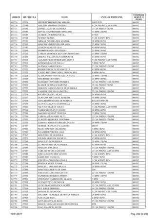 TEMPO DE
 ORDEM       MATRÍCULA                     NOME                     UNIDADE PRINCIPAL      SERVIÇO
                                                                                            (DIAS)
013729   127176          FREDERICO GOMES DO AMARAL           GATE/CPE                    000392
013730   127180          ARILTON SEGADAS COELHO              8 CIA PM IND MAT/8 RPM      000392
013731   127182          DANIEL ADAO DE OLIVEIRA             13 CIA PM IND/7 RPM         000392
013732   127183          ERIVELTON OROZIMBO MARIANO          11 BPM/12 RPM               000392
013733   127185          CLEBER LOURIMAR NICOLI              CTINT                       000392
013734   127188          NEYSON GOMES                        5 CIA M ESP/8 RPM           000392
013735   127193          GILMAR PEREIRA DOS SANTOS           18 BPM/2 RPM                000392
013736   127195          MARCOS VINICIUS DE MIRANDA          23 BPM/7 RPM                000392
013737   127197          LESSON MENEZES LEAL                 43 BPM/8 RPM                000392
013738   127200          PEDRO FIRMINO DIAS FILHO            23 BPM/7 RPM                000392
013739   127202          CARLOS HENRIQUE SILVEIRA MONTEIRO   11 BPM/12 RPM               000392
013740   127204          DHIONE WILLIAN GUNTEMDORFER         43 BPM/8 RPM                000392
013741   127218          AGNALDO JOSE PEREIRA DA COSTA       7 CIA PM IND MAT/7 RPM      000392
013742   127219          RODRIGO JOSE DE PAULA               7 BPM/7 RPM                 000392
013743   127221          ALAN RICHARD ROCHA                  27 CIA PM IND/17 RPM        000392
013744   127222          RODRIGO GONCALVES BATISTA           47 BPM/4 RPM                000392
013745   127223          VALDO RIVELINO TADEU GONCALVES      8 BPM/6 RPM                 000392
013746   127226          ALESSANDRO MONTICELI LOUZADA        20 BPM/17 RPM               000392
013747   127228          MAURO DE OLIVEIRA                   24 BPM/6 RPM                000392
013748   127230          ELDJAIRO MONTEIRO PEREIRA           12 CIA PM IND MAT/12 RPM    000392
013749   127232          KLEBER DE SOUZA MARTINS             19 CIA PM IND/7 RPM         000392
013750   127233          ERIKSON MAGELA SILVA DE OLIVEIRA    5 BPM/1 RPM                 000392
013751   127235          VALDINEY DE PAULA MOTTA             22 CIA PM IND/12 RPM        000392
013752   127236          RICARDO TADEU SILVA                 24 BPM/6 RPM                000392
013753   127237          GLAUCON MATIAS DE ALMEIDA           39 BPM/2 RPM                000392
013754   127238          ADALBERTO SOARES DE MORAES          BTL ROTAM/CPE               000392
013755   127239          CLOVIS AUGUSTO DA FONSECA           34 BPM/1 RPM                000392
013756   127240          NILTON CESAR DE SOUSA               7 CIA PM IND MAT/7 RPM      000392
013757   127244          FABRICIO RENATO VANELI              24 BPM/6 RPM                000392
013758   127248          DAVISON HEBERT TEIXEIRA             23 BPM/7 RPM                000392
013759   127250          CARLIN ALEXANDRE NETO               22 CIA PM IND/12 RPM        000392
013760   127252          CLAUDIO FERREIRA TEODORO            22 CIA PM IND/12 RPM        000392
013761   127253          GABRIEL BORGES FERREIRA COUTO       20 BPM/17 RPM               000392
013762   127257          HEBERT FRANCISCO CALDEIRA           DMAT                        000392
013763   127261          NELIO MARTINS CELESTINO             1 BPM/1 RPM                 000392
013764   127262          WLADIMIR PEREIRA LIMA               24 BPM/6 RPM                000392
013765   127267          IRIS PEDRO DE OLIVEIRA              1 CIA M ESP/2 RPM           000392
013766   127273          WILSON MOREIRA DA SILVA             47 BPM/4 RPM                000392
013767   127280          MARCILIO DE OLIVEIRA                20 BPM/17 RPM               000392
013768   127282          CLERIO GOMES DE OLIVEIRA            43 BPM/8 RPM                000392
013769   127285          MARLON JOSE DIAS                    14 CIA PM IND/17 RPM        000392
013770   127287          CARLYLI ALVES CAETANO               12 CIA PM IND MAT/12 RPM    000392
013771   127288          JOSE AUGUSTO DOS SANTOS             1 CIA M ESP/2 RPM           000392
013772   127289          HAMILTON DA SILVA                   7 BPM/7 RPM                 000392
013773   127292          JOSUITO APARECIDO GOMES             1 CIA M ESP/2 RPM           000392
013774   127296          WAGNER VEIGA JUNIOR                 56 BPM/17 RPM               000392
013775   127298          MARCELO DOS REIS BRAGA              24 BPM/6 RPM                000392
013776   127300          MARCOS ROBERTO DE LIMA              GM                          000392
013777   127305          JOSE REINALDO DOS SANTOS            22 CIA PM IND/12 RPM        000392
013778   127308          SANDRO CORDEIRO E POVOA             11 BPM/12 RPM               000392
013779   127311          CRISTIANO CARDOSO DE ARAUJO         7 RPM                       000392
013780   127315          LUIZ GUSTAVO DE SOUZA               39 BPM/2 RPM                000392
013781   127316          LUCIO FLAVIO POLESCA GOMES          12 CIA PM IND MAT/12 RPM    000392
013782   127319          NEY JORGE DIONISIO                  14 CIA PM IND/17 RPM        000392
013783   127325          ODIMAR LUIS SANTOS                  7 CIA PM IND MAT/7 RPM      000392
013784   127326          EDUARDO HENRIQUE DE SOUSA BORGES    24 BPM/6 RPM                000392
013785   127329          NATANAEL ROSA                       8 BPM/6 RPM                 000392
013786   127331          LEONARDO VILAS BOAS                 27 CIA PM IND/17 RPM        000392
013787   127333          MARCIO GIOVANI SOARES DE OLIVEIRA   DTS                         000392
013788   127339          JOAO AMANCIO ALVIM                  22 CIA PM IND/12 RPM        000392


19/01/2011                                                                              Pág. 230 de 239
 