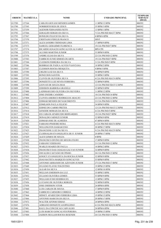TEMPO DE
 ORDEM       MATRÍCULA                     NOME                      UNIDADE PRINCIPAL      SERVIÇO
                                                                                             (DIAS)
013789   127344          CARLOS GIOVANI MENDES GOMES          11 BPM/12 RPM               000392
013790   127345          NORBERTH REIS DE JESUS               35 BPM/3 RPM                000392
013791   127359          AGENOR FERNANDES NETO                13 BPM/1 RPM                000392
013792   127366          GERALDO SERGIO DA SILVA              7 CIA PM IND MAT/7 RPM      000392
013793   127367          RONILDO FELICIO DA SILVA             8 BPM/6 RPM                 000392
013794   127370          CRISTIANO FIDELIS FRANCO             DINT                        000392
013795   127371          ALEX SANDRO TRINDADE LIMA            17 BPM/9 RPM                000392
013796   127373          SAMUEL GERASIMO FLORENCA             19 CIA PM IND/7 RPM         000392
013797   127374          RICARDO IGNACIO GONCALVES ALVAREZ    BPE/CPE                     000392
013798   127375          ALUISIO MARTINS JUNIOR               53 BPM/9 RPM                000392
013799   127376          ANDRE ELIAS DA SILVA                 22 CIA PM IND/12 RPM        000392
013800   127383          FABRICIO JUNIO SIMOES DUARTE         19 CIA PM IND/7 RPM         000392
013801   127384          CLEDSON FERREIRA DA SILVA            3 CIA PM IND/5 RPM          000392
013802   127386          RODRIGO DE PADUA ALVES P SANTANA     18 BPM/2 RPM                000392
013803   127387          CLEISSON ROCHA MESQUITA              4 BPM/5 RPM                 000392
013804   127390          CREZIO LUIZ DA SILVA                 54 BPM/9 RPM                000392
013805   127393          RONEI DOS SANTOS                     35 BPM/3 RPM                000392
013806   127395          CLOVIS DE OLIVEIRA SILVA             4 CIA PM IND MAT/4 RPM      000392
013807   127396          DONIZETTI LUIZ NEVES FERREIRA        32 BPM/9 RPM                000392
013808   127398          LEOVAN DE SOUZA DIAS                 12 CIA PM IND MAT/12 RPM    000392
013809   127399          EDERSON BARBOSA GRANELE              32 BPM/9 RPM                000392
013810   127400          LADSMAR ESIO OLIVEIRA DA SILVEIRA    11 BPM/12 RPM               000392
013811   127402          JOSE ENEDIR CANDIDO                  18 CIA PM IND/18 RPM        000392
013812   127404          CLOVES AMERICO RODRIGUES ARAUJO      22 CIA PM IND/12 RPM        000392
013813   127406          EDIMAR MENDES DO NASCIMENTO          21 CIA PM IND/12 RPM        000392
013814   127407          EDMILSON PAULA FELICIO               54 BPM/9 RPM                000392
013815   127412          EDINEI DO CARMO PRETES               12 CIA PM IND MAT/12 RPM    000392
013816   127414          GENEIDE MORAIS DA SILVA              4 CIA PM IND/5 RPM          000392
013817   127418          ED CARLOS APARECIDO BERNARDES        19 CIA PM IND/7 RPM         000392
013818   127419          DONALDO FARNEZI JUNIOR               32 BPM/9 RPM                000392
013819   127420          EDIMAR JOSE DE ALMEIDA               47 BPM/4 RPM                000392
013820   127421          FABIANO PINHEIRO ROSA                4 CIA PM IND MAT/4 RPM      000392
013821   127424          WELLINGTON DAMASCENO                 20 BPM/17 RPM               000392
013822   127425          FRANCIONE LUIZ DA SILVA              9 CIA PM IND MAT/9 RPM      000392
013823   127427          CLODOALDO EVANGELISTA DE O JUNIOR    20 BPM/17 RPM               000392
013824   127429          ALEX GOMES DE SOUZA                  8 RPM                       000392
013825   127430          FRANCISCO DIVINO DE MOURA FILHO      17 BPM/9 RPM                000392
013826   127432          FABIANO VERDIANO                     21 CIA PM IND/12 RPM        000392
013827   127433          WARLEI SOARES DE PAULA               18 BPM/2 RPM                000392
013828   127434          FRANCISCO DAS CHAGAS GALVAO JUNIOR   32 BPM/9 RPM                000392
013829   127436          OSVALDO CAETANO DE PINHO             26 CIA PM IND/15 RPM        000392
013830   127437          IGNOCY EVANGELISTA DA ROCHA JUNIOR   32 BPM/9 RPM                000392
013831   127442          JOAO BATISTA MARQUES GONCALVES       53 BPM/9 RPM                000392
013832   127448          ANTONIO ARMANDO DE AZEVEDO JUNIOR    27 CIA PM IND/17 RPM        000392
013833   127449          JULIANO FLAVIO TOLENTINO             19 BPM/15 RPM               000392
013834   127450          ALEAR DA SILVA                       12 BPM/18 RPM               000392
013835   127451          WILLIAN EMERSON DA LUZ               35 BPM/3 RPM                000392
013836   127452          JULIANO OLIVEIRA GOMES               53 BPM/9 RPM                000392
013837   127455          WILLIAM JUNIO RODRIGUES              13 BPM/1 RPM                000392
013838   127456          LUCIANO DE OLIVEIRA BORGES           32 BPM/9 RPM                000392
013839   127458          JOSE EMERSON VITOR                   24 BPM/6 RPM                000392
013840   127460          LUIS CARLOS DE SOUSA                 17 BPM/9 RPM                000392
013841   127462          FABRICIO CARNEIRO CORREIA            14 BPM/12 RPM               000392
013842   127464          SIDNEY APARECIDO FERREIRA LIMA       19 BPM/15 RPM               000392
013843   127466          ANTONIO MARCOS DA SILVA              20 BPM/17 RPM               000392
013844   127472          WALTER AFONSO SIMAO                  24 BPM/6 RPM                000392
013845   127476          ADRIANO DONIZETE LEOPOLDINO          6 CIA PM IND MAT/6 RPM      000392
013846   127481          RAUL DA CONCEICAO CARVALHO           24 BPM/6 RPM                000392
013847   127483          LUIS MARCIO GONCALVES PEREIRA        19 BPM/15 RPM               000392
013848   127484          JADSON MULLER ROCHA RESENDE          26 CIA PM IND/15 RPM        000392


19/01/2011                                                                               Pág. 231 de 239
 