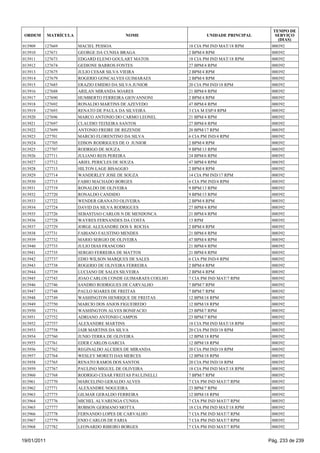 TEMPO DE
 ORDEM       MATRÍCULA                    NOME                       UNIDADE PRINCIPAL      SERVIÇO
                                                                                             (DIAS)
013909   127669          MACIEL PESSOA                        18 CIA PM IND MAT/18 RPM    000392
013910   127671          GEORGE DA CUNHA BRAGA                2 BPM/4 RPM                 000392
013911   127673          EDGARD ELENO GOULART MATOS           18 CIA PM IND MAT/18 RPM    000392
013912   127674          GEDIONE BARROS FONTES                27 BPM/4 RPM                000392
013913   127675          JULIO CESAR SILVA VIEIRA             2 BPM/4 RPM                 000392
013914   127679          ROGERIO GONCALVES GUIMARAES          2 BPM/4 RPM                 000392
013915   127685          ERAZIO EMIDIO DA SILVA JUNIOR        20 CIA PM IND/18 RPM        000392
013916   127688          ARILAN MIRANDA SOARES                21 BPM/4 RPM                000392
013917   127690          HUMBERTO FERREIRA GIOVANNONI         2 BPM/4 RPM                 000392
013918   127692          RONALDO MARTINS DE AZEVEDO           47 BPM/4 RPM                000392
013919   127693          RENATO DE PAULA DA SILVEIRA          3 CIA M ESP/4 RPM           000392
013920   127696          MARCO ANTONIO DO CARMO LEONEL        21 BPM/4 RPM                000392
013921   127697          CLAUDIO TEIXEIRA SANTOS              27 BPM/4 RPM                000392
013922   127699          ANTONIO FREIRE DE REZENDE            20 BPM/17 RPM               000392
013923   127701          MARCIO FLORENTINO DA SILVA           6 CIA PM IND/4 RPM          000392
013924   127705          EDSON RODRIGUES DE O JUNIOR          2 BPM/4 RPM                 000392
013925   127707          RODRIGO DE SOUZA                     9 BPM/13 RPM                000392
013926   127711          JULIANO REIS PEREIRA                 24 BPM/6 RPM                000392
013927   127712          ARIEL PERICLES DE SOUZA              47 BPM/4 RPM                000392
013928   127713          HILTON LAGE BISAGGIO                 2 BPM/4 RPM                 000392
013929   127714          WANDERLEY JOSE DE SOUZA              14 CIA PM IND/17 RPM        000392
013930   127715          FABIO MACHADO BORGES                 6 CIA PM IND/4 RPM          000392
013931   127719          RONALDO DE OLIVEIRA                  9 BPM/13 RPM                000392
013932   127720          RONALDO CANDIDO                      9 BPM/13 RPM                000392
013933   127722          WENDER GRANATO OLIVEIRA              2 BPM/4 RPM                 000392
013934   127724          DAVID DA SILVA RODRIGUES             27 BPM/4 RPM                000392
013935   127726          SEBASTIAO CARLOS N DE MENDONCA       21 BPM/4 RPM                000392
013936   127728          WAYRES FERNANDES DA COSTA            13 RPM                      000392
013937   127729          JORGE ALEXANDRE DOS S ROCHA          2 BPM/4 RPM                 000392
013938   127731          FABIANO FAUSTINO MENDES              21 BPM/4 RPM                000392
013939   127732          MARIO SERGIO DE OLIVEIRA             47 BPM/4 RPM                000392
013940   127733          JULIO DIAS FRANCOSO                  21 BPM/4 RPM                000392
013941   127735          SERGIO FERREIRA DE MATTOS            21 BPM/4 RPM                000392
013942   127737          EDIO WILSON MARQUES DE SALES         6 CIA PM IND/4 RPM          000392
013943   127738          ROGERIO DE OLIVEIRA FERREIRA         2 BPM/4 RPM                 000392
013944   127739          LUCIANO DE SALES SILVEIRA            2 BPM/4 RPM                 000392
013945   127743          JOAO CARLOS CONDE GUIMARAES COELHO   7 CIA PM IND MAT/7 RPM      000392
013946   127746          SANDRO RODRIGUES DE CARVALHO         7 BPM/7 RPM                 000392
013947   127748          PAULO SOARES DE FREITAS              7 BPM/7 RPM                 000392
013948   127749          WASHINGTON HENRIQUE DE FREITAS       12 BPM/18 RPM               000392
013949   127750          MARCIO DOS ANJOS FIGUEIREDO          12 BPM/18 RPM               000392
013950   127751          WASHINGTON ALVES BONIFACIO           23 BPM/7 RPM                000392
013951   127752          ADRIANO ANTONIO CAMPOS               23 BPM/7 RPM                000392
013952   127757          ALEXANDRE MARTINS                    18 CIA PM IND MAT/18 RPM    000392
013953   127758          JAIR MARTINS DA SILVA                20 CIA PM IND/18 RPM        000392
013954   127760          JUNIO TERRA DE OLIVEIRA              12 BPM/18 RPM               000392
013955   127761          EDER CARLOS GARCIA                   12 BPM/18 RPM               000392
013956   127762          REGINALDO ALCIDES DE MIRANDA         20 CIA PM IND/18 RPM        000392
013957   127764          WESLEY MORETI DAS MERCES             12 BPM/18 RPM               000392
013958   127765          RENATO RAMOS DOS SANTOS              20 CIA PM IND/18 RPM        000392
013959   127767          PAULINO MIGUEL DE OLIVEIRA           18 CIA PM IND MAT/18 RPM    000392
013960   127768          RODRIGO CESAR FREITAS PAULINELLI     7 BPM/7 RPM                 000392
013961   127770          MARCELINO GERALDO ALVES              7 CIA PM IND MAT/7 RPM      000392
013962   127771          ALEXANDRE NOGUEIRA                   23 BPM/7 RPM                000392
013963   127775          GILMAR GERALDO FERREIRA              12 BPM/18 RPM               000392
013964   127776          MICHEL ALVARENGA CUNHA               7 CIA PM IND MAT/7 RPM      000392
013965   127777          ROBSON GERMANO MOTTA                 18 CIA PM IND MAT/18 RPM    000392
013966   127778          FERNANDO LOPES DE CARVALHO           7 CIA PM IND MAT/7 RPM      000392
013967   127779          ENIO CARLOS DE FARIA                 7 CIA PM IND MAT/7 RPM      000392
013968   127782          LEONARDO RIBEIRO BORGES              7 CIA PM IND MAT/7 RPM      000392


19/01/2011                                                                               Pág. 233 de 239
 