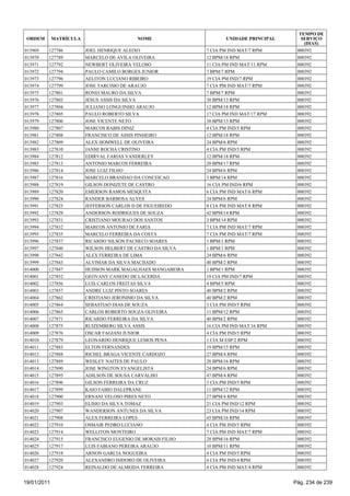 TEMPO DE
 ORDEM       MATRÍCULA                    NOME                      UNIDADE PRINCIPAL      SERVIÇO
                                                                                            (DIAS)
013969   127786          JOEL HENRIQUE ALEIXO                7 CIA PM IND MAT/7 RPM      000392
013970   127789          MARCELO DE AVILA OLIVEIRA           12 BPM/18 RPM               000392
013971   127792          NEWBERT OLIVEIRA VELOSO             11 CIA PM IND MAT/11 RPM    000392
013972   127794          PAULO CAMILO BORGES JUNIOR          7 BPM/7 RPM                 000392
013973   127796          AELITON LUCIANO RIBEIRO             19 CIA PM IND/7 RPM         000392
013974   127799          JOSE TARCISIO DE ARAUJO             7 CIA PM IND MAT/7 RPM      000392
013975   127801          RONEI MAURO DA SILVA                7 BPM/7 RPM                 000392
013976   127803          JESUS ASSIS DA SILVA                38 BPM/13 RPM               000392
013977   127804          JULIANO LONGUINHO ARAUJO            12 BPM/18 RPM               000392
013978   127805          PAULO ROBERTO SILVA                 17 CIA PM IND MAT/17 RPM    000392
013979   127806          JOSE VICENTE NETO                   38 BPM/13 RPM               000392
013980   127807          MARCOS RABIS DINIZ                  4 CIA PM IND/5 RPM          000392
013981   127808          FRANCISCO DE ASSIS PINHEIRO         12 BPM/18 RPM               000392
013982   127809          ALEX HOMWELL DE OLIVEIRA            24 BPM/6 RPM                000392
013983   127810          JANSE ROCHA CRISTINO                4 CIA PM IND/5 RPM          000392
013984   127812          EDIRVAL FARIAS VANDERLEY            12 BPM/18 RPM               000392
013985   127813          ANTONIO MARCOS FERREIRA             20 BPM/17 RPM               000392
013986   127814          JOSE LUIZ FILHO                     24 BPM/6 RPM                000392
013987   127816          MARCELO BRANDAO DA CONCEICAO        3 BPM/14 RPM                000392
013988   127819          GILSON DONIZETE DE CASTRO           16 CIA PM IND/6 RPM         000392
013989   127820          EMERSON RAMOS MESQUITA              6 CIA PM IND MAT/6 RPM      000392
013990   127824          RANDER BARBOSA ALVES                24 BPM/6 RPM                000392
013991   127825          JEFFERSON CARLOS D DE FIGUEIREDO    8 CIA PM IND MAT/8 RPM      000392
013992   127829          ANDERSON RODRIGUES DE SOUZA         42 BPM/14 RPM               000392
013993   127831          CRISTIANO MOURAO DOS SANTOS         3 BPM/14 RPM                000392
013994   127832          MARCOS ANTONIO DE FARIA             7 CIA PM IND MAT/7 RPM      000392
013995   127835          MARCELO FERREIRA DA COSTA           7 CIA PM IND MAT/7 RPM      000392
013996   127837          RICARDO NILSON PACHECO SOARES       1 BPM/1 RPM                 000392
013997   127840          WILSON HELBERT DE CASTRO DA SILVA   1 BPM/1 RPM                 000392
013998   127842          ALEX FERREIRA DE LIMA               24 BPM/6 RPM                000392
013999   127843          ALVIMAR DA SILVA MACHADO            40 BPM/2 RPM                000392
014000   127847          HUDSON MARK MAGALHAES MANGABEIRA    1 BPM/1 RPM                 000392
014001   127852          GEOVANY CANEDO DE LACERDA           19 CIA PM IND/7 RPM         000392
014002   127856          LUIS CARLOS FREITAS SILVA           4 BPM/5 RPM                 000392
014003   127857          ANDRE LUIZ PINTO SOARES             40 BPM/2 RPM                000392
014004   127862          CRISTIANO JERONIMO DA SILVA         40 BPM/2 RPM                000392
014005   127864          SEBASTIAO DIAS DE SOUZA             3 CIA PM IND/5 RPM          000392
014006   127865          CARLOS ROBERTO SOUZA OLIVEIRA       11 BPM/12 RPM               000392
014007   127871          RICARDO FERREIRA DA SILVA           40 BPM/2 RPM                000392
014008   127875          RUIZEMBERG SILVA ASSIS              16 CIA PM IND MAT/16 RPM    000392
014009   127876          OSCAR FAGIANI JUNIOR                4 CIA PM IND/5 RPM          000392
014010   127879          LEONARDO HENRIQUE LEMOS PENA        1 CIA M ESP/2 RPM           000392
014011   127883          ELTON FERNANDES                     19 BPM/15 RPM               000392
014012   127888          RICHEL BRAGA VICENTE CARDOZO        27 BPM/4 RPM                000392
014013   127889          WESLEY NAITES DE PAULO              28 BPM/16 RPM               000392
014014   127890          JOSE WINGTON EVANGELISTA            24 BPM/6 RPM                000392
014015   127895          ADILSON DE SOUSA CARVALHO           47 BPM/4 RPM                000392
014016   127896          GILSON FERREIRA DA CRUZ             3 CIA PM IND/5 RPM          000392
014017   127899          KAIO FABIO DALEPRANE                11 BPM/12 RPM               000392
014018   127900          ERNANI VELOSO PIRES NETO            27 BPM/4 RPM                000392
014019   127903          ELISIO DA SILVA TOMAZ               21 CIA PM IND/12 RPM        000392
014020   127907          WANDERSON ANTUNES DA SILVA          23 CIA PM IND/14 RPM        000392
014021   127908          ALEX FERREIRA LOPES                 45 BPM/16 RPM               000392
014022   127910          OSMAIR PEDRO LUCIANO                4 CIA PM IND/5 RPM          000392
014023   127914          WELLITON MONTEIRO                   7 CIA PM IND MAT/7 RPM      000392
014024   127915          FRANCISCO EUGENIO DE MORAIS FILHO   28 BPM/16 RPM               000392
014025   127917          LUIS FABIANO PEREIRA ARAUJO         10 BPM/11 RPM               000392
014026   127918          ARNON GARCIA NOGUEIRA               4 CIA PM IND/5 RPM          000392
014027   127920          ALEXANDRO ISIDORO DE OLIVEIRA       6 CIA PM IND/4 RPM          000392
014028   127924          REINALDO DE ALMEIDA FERREIRA        4 CIA PM IND MAT/4 RPM      000392


19/01/2011                                                                              Pág. 234 de 239
 
