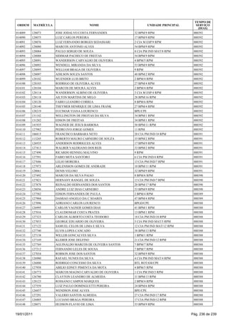 TEMPO DE
 ORDEM       MATRÍCULA                     NOME                       UNIDADE PRINCIPAL      SERVIÇO
                                                                                              (DIAS)
014089   128073          JOSE JODALVO COSTA FERNANDES          32 BPM/9 RPM                000392
014090   128075          LUIZ CARLOS PEREIRA                   17 BPM/9 RPM                000392
014091   128076          LUIZ FERNANDO BORGES SEDASSARI        2 CIA M ESP/9 RPM           000392
014092   128080          MARCOS ANTONIO ALVES                  54 BPM/9 RPM                000392
014093   128084          PAULO SERGIO DE SOUZA                 8 CIA PM IND MAT/8 RPM      000392
014094   128088          SIDIMAR PACHECO DE FREITAS            54 BPM/9 RPM                000392
014095   128091          WANDERSON CARVALHO DE OLIVEIRA        4 BPM/5 RPM                 000392
014096   128093          WENDELL MIRANDA DA SILVA              53 BPM/9 RPM                000392
014097   128095          WILLIAM BRAGA DE OLIVEIRA             9 RPM                       000392
014098   128097          ADILSON SOUZA SANTOS                  40 BPM/2 RPM                000392
014099   128102          WUENDER LUIS BRITO                    2 BPM/4 RPM                 000392
014100   128103          RODRIGO DE OLIVEIRA ALVES             27 BPM/4 RPM                000392
014101   128104          MARCOS DE MOURA ALVES                 2 BPM/4 RPM                 000392
014102   128114          WANDERSON ALBINO DE OLIVEIRA          3 CIA M ESP/4 RPM           000392
014103   128118          AILTON MARTINS DE MELO                28 BPM/16 RPM               000392
014104   128120          FABIO LEANDRO CORREA                  8 BPM/6 RPM                 000392
014105   128140          THEYMER HENRIQUE DE LIMA FRANK        27 BPM/4 RPM                000392
014106   128219          EUCIMAR VIANA LOURENCO                BPE/CPE                     000392
014107   131142          WELLINGTON DE FREITAS DA SILVA        34 BPM/1 RPM                000392
014108   131282          EDSON DE FREITAS                      34 BPM/1 RPM                000392
014109   141935          WAGNER DE JESUS BARBOSA               50 BPM/11 RPM               000392
014110   127982          PEDRO IVO JORGE GOMES                 11 RPM                      000392
014111   106815          FRANCISCO BARBARA NETO                20 CIA PM IND/18 RPM        000391
014112   113245          ROBERTO MAURO CARNEIRO DE SOUZA       33 BPM/2 RPM                000391
014113   126935          ANDERSON RODRIGUES ALVES              17 BPM/9 RPM                000391
014114   127413          WALBER VALERIANO DOS REIS             33 BPM/2 RPM                000391
014115   127490          RICARDO RENNEG MALVINO                9 RPM                       000391
014116   127591          FABIO MOTA SANTORO                    6 CIA PM IND/4 RPM          000391
014117   127686          LELIO MOREIRA                         13 CIA PM IND/7 RPM         000391
014118   127973          ARLENSSON GOMES DE ANDRADE            10 BPM/11 RPM               000391
014119   128061          DENIS VELOSO                          32 BPM/9 RPM                000391
014120   127492          MARCOS DA SILVA PAIAO                 8 BPM/6 RPM                 000390
014121   127821          HERNANY RANGEL DE SOUZA               13 CIA PM IND/7 RPM         000390
014122   127878          REINALDO HERNANDES DOS SANTOS         20 BPM/17 RPM               000390
014123   128056          ANDRE LUIZ DIAS CARNEIRO              53 BPM/9 RPM                000390
014124   127582          EDSON FERNANDES DE PAULA              2 BPM/4 RPM                 000389
014125   127904          DAMIAO ANGELO DA C SOARES             47 BPM/4 RPM                000389
014126   127096          ADRIANO CARLOS LOURENCO               BPGD/CPE                    000388
014127   126995          CARLOS VAGNER GOMES DIAS              41 BPM/1 RPM                000388
014128   127016          CLAUDIOMAR COSTA PRATES               13 BPM/1 RPM                000388
014129   127323          CARLOS ALBERTO COSTA TEODORO          18 CIA PM IND/18 RPM        000388
014130   127853          GEORGE EDUARDO DE OLIVEIRA            5 CIA PM IND MAT/5 RPM      000388
014131   127122          SAMUEL CELOS DE LIMA E SILVA          12 CIA PM IND MAT/12 RPM    000388
014132   127740          ELVIS LOPES CANCADO                   38 BPM/13 RPM               000388
014133   127138          WILLER GONCALVES SILVA                1 BPM/1 RPM                 000388
014134   127169          KLEBER JOSE DELFINO                   21 CIA PM IND/12 RPM        000388
014135   127769          AGUINALDO MARCOS DE OLIVEIRA SANTOS   7 BPM/7 RPM                 000388
014136   127212          FERNANDO LELES DE SOUSA               7 BPM/7 RPM                 000388
014137   127034          ROBSON JOSE DOS SANTOS                32 BPM/9 RPM                000388
014138   126980          RAFAEL NUNES DA SILVA                 4 CIA PM IND MAT/4 RPM      000388
014139   126880          RODRIGO CONCESSO DA SILVA             BTL ROTAM/CPE               000388
014140   127958          ABILIO EDNEY PIMENTA DA MOTA          4 BPM/5 RPM                 000388
014141   126773          MARCOS MAGNO CARVALHO DE OLIVEIRA     1 CIA PM IND/3 RPM          000388
014142   126780          CLAYTON LEANDRO DE ALMEIDA            31 BPM/13 RPM               000388
014143   128123          ROSSANO CAMPOS MARQUES                2 BPM/4 RPM                 000388
014144   127559          LUIZ PAULO DOMINGUETTI PEREIRA        24 BPM/6 RPM                000388
014145   126857          WENDSON JOSE ALVES                    BPE/CPE                     000388
014146   127291          VALERIO SANTOS ALMEIDA                27 CIA PM IND/17 RPM        000388
014147   126885          LUCIANO BRAGA PEREIRA                 17 CIA PM IND/12 RPM        000388
014148   128071          HUDSON FLAVIO DE LIMA                 53 BPM/9 RPM                000388


19/01/2011                                                                                Pág. 236 de 239
 