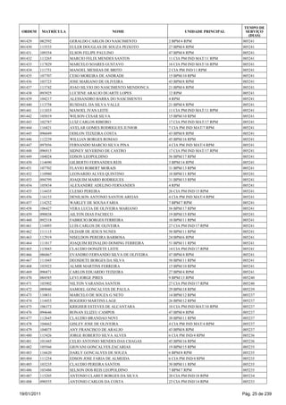 TEMPO DE
 ORDEM       MATRÍCULA                     NOME                      UNIDADE PRINCIPAL     SERVIÇO
                                                                                            (DIAS)
001429   082592          GERALDO CARLOS DO NASCIMENTO         2 BPM/4 RPM                005241
001430   115533          EULER DOUGLAS DE SOUZA PEIXOTO       27 BPM/4 RPM               005241
001431   109354          ELSON FELIPE PAULINO                 47 BPM/4 RPM               005241
001432   113265          MARCIO FELIX MENDES SANTOS           11 CIA PM IND MAT/11 RPM   005241
001433   117829          MARCELO SOARES GUSTAVO               16 CIA PM IND MAT/16 RPM   005241
001434   111751          MANOEL MESSIAS DE BRITO              2 CIA PM IND/11 RPM        005241
001435   107707          CESO MOREIRA DE ANDRADE              15 BPM/10 RPM              005241
001436   103723          JOSE MARIANO DE OLIVEIRA             43 BPM/8 RPM               005241
001437   113742          JOAO SILVIO DO NASCIMENTO MENDONCA   21 BPM/4 RPM               005241
001438   093925          LUCIENE ARAUJO DUARTE LOPES          12 RPM                     005241
001439   104217          ALESSANDRO BARRA DO NASCIMENTO       4 RPM                      005241
001440   113758          RUSDAEL DA SILVA VALLE               21 BPM/4 RPM               005241
001441   111033          MANOEL IVAN LEITE                    11 CIA PM IND MAT/11 RPM   005241
001442   105019          WILSON CESAR SILVA                   15 BPM/10 RPM              005241
001443   102787          LUIZ CARLOS RIBEIRO                  17 CIA PM IND MAT/17 RPM   005241
001444   116821          AVELAR GOMES RODRIGUES JUNIOR        7 CIA PM IND MAT/7 RPM     005241
001445   096049          ODILON TEIXEIRA COSTA                43 BPM/8 RPM               005241
001446   112239          WILLIAN BORGES ROMAO                 45 BPM/16 RPM              005241
001447   097056          FERNANDO MARCIO SILVA PINA           4 CIA PM IND MAT/4 RPM     005241
001448   096915          SIDNEY SEVERINO DE CASTRO            17 CIA PM IND MAT/17 RPM   005241
001449   104024          EDSON LEOPOLDINO                     56 BPM/17 RPM              005241
001450   114690          GILBERTO FERNANDES REIS              3 BPM/14 RPM               005241
001451   107702          FLAVIO ROBERT MORAIS                 31 BPM/13 RPM              005241
001452   110980          LEONARDO ALVES QUINTINO              10 BPM/11 RPM              005241
001453   094799          JOAQUIM MARIO RODRIGUES              31 BPM/13 RPM              005241
001454   105834          ALEXANDRE ADELINO FERNANDES          4 RPM                      005241
001455   114435          CLESIO PEREIRA                       26 CIA PM IND/15 RPM       005241
001456   116153          DENILSON ANTONIO SANTOS AREIAS       4 CIA PM IND MAT/4 RPM     005241
001457   114252          WARLEY DE SOUSA FARIA                7 BPM/7 RPM                005241
001458   106427          VERA LUCIA DE OLIVEIRA MARIANO       56 BPM/17 RPM              005241
001459   090038          AILTON DIAS PACHECO                  19 BPM/15 RPM              005241
001460   092318          FABRICIO BORGES FERREIRA             10 BPM/11 RPM              005241
001461   114493          LUIS CARLOS DE OLIVEIRA              27 CIA PM IND/17 RPM       005241
001462   111115          OLDAIR DE JESUS NUNES                50 BPM/11 RPM              005241
001463   112919          NISELDON PEREIRA BARBOSA             24 BPM/6 RPM               005241
001464   111817          JOAQUIM REINALDO DOMING FERREIRA     51 BPM/11 RPM              005241
001465   115043          CLAUDIO DONIZETE LEITE               14 CIA PM IND/17 RPM       005241
001466   086867          EVANDRO FERNANDO SILVA DE OLIVEIRA   47 BPM/4 RPM               005241
001467   111045          DEOSDETE BORGES DA SILVA             50 BPM/11 RPM              005241
001468   103923          ALMIR MARTINS FERREIRA               15 BPM/10 RPM              005241
001469   096871          CARLOS EDUARDO TEIXEIRA              27 BPM/4 RPM               005241
001470   084585          LEVI JORGE PIRES                     9 BPM/13 RPM               005240
001471   103902          NILTON VARANDA SANTOS                27 CIA PM IND/17 RPM       005240
001472   089040          SAMOEL GONCALVES DE PAULA            29 BPM/18 RPM              005239
001473   110831          MARCELO DE SOUZA G NETO              14 BPM/12 RPM              005237
001474   114453          ROGERIO MARTINS LAGE                 26 BPM/12 RPM              005237
001475   106373          KRIGHER ESTEVES DE ALCANTARA         10 CIA PM IND MAT/10 RPM   005237
001476   094646          RONAN ELIZEU CAMPOS                  47 BPM/4 RPM               005237
001477   112645          CLAUDIO BRANDAO NOVI                 30 BPM/11 RPM              005237
001478   104662          GISLEY JOSE DE OLIVEIRA              4 CIA PM IND MAT/4 RPM     005237
001479   104075          ANY FRANCISCO DE ARAUJO              43 BPM/8 RPM               005237
001480   115426          JORGE ROBERTO SILVA ALVES            6 CIA PM IND/4 RPM         005236
001481   101445          CELIO ANTONIO MENDES DAS CHAGAS      45 BPM/16 RPM              005236
001482   105566          GIOVANI GONCALVES ZACARIAS           19 BPM/15 RPM              005235
001483   116620          DARLY GONCALVES DE SOUZA             6 BPM/8 RPM                005235
001484   111254          EDSON JOSE FARIA DE ALMEIDA          6 CIA PM IND/4 RPM         005235
001485   103235          CLAUDIO PEREIRA SANTOS               30 BPM/11 RPM              005235
001486   103486          SELSON DOS REIS LEOPOLDINO           7 BPM/7 RPM                005235
001487   115205          ANTONIO CLARET BORGES DA SILVA       20 CIA PM IND/18 RPM       005234
001488   090555          ANTONIO CARLOS DA COSTA              23 CIA PM IND/14 RPM       005233


19/01/2011                                                                               Pág. 25 de 239
 