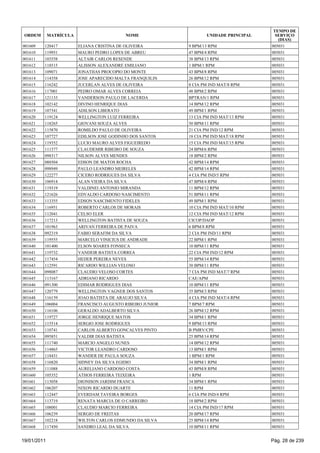 TEMPO DE
 ORDEM       MATRÍCULA                     NOME                    UNIDADE PRINCIPAL     SERVIÇO
                                                                                          (DIAS)
001609   120417          ELIANA CRISTINA DE OLIVEIRA        9 BPM/13 RPM               005031
001610   119951          MAURO PEDRO LOPES DE ABREU         47 BPM/4 RPM               005031
001611   103558          ALTAIR CARLOS RESENDE              38 BPM/13 RPM              005031
001612   118515          ALISSON ALEXANDRE EMILIANO         1 BPM/1 RPM                005031
001613   109071          JONATHAS PROCOPIO DO MONTE         43 BPM/8 RPM               005031
001614   114358          JOSE APARECIDO MALTA FRANQUILIN    26 BPM/12 RPM              005031
001615   116242          JUCERLAN ALVES DE OLIVEIRA         8 CIA PM IND MAT/8 RPM     005031
001616   117001          PEDRO OMAR ALVES CORREIA           48 BPM/2 RPM               005031
001617   121133          VANDERSON PAULO DE LACERDA         BPTRAN/1 RPM               005031
001618   102142          DIVINO HENRIQUE DIAS               14 BPM/12 RPM              005031
001619   107341          ADILSON LIBERATO                   49 BPM/1 RPM               005031
001620   119124          WELLINGTON LUIZ FERREIRA           13 CIA PM IND MAT/13 RPM   005031
001621   118265          GIOVANI SOUZA ALVES                50 BPM/11 RPM              005031
001622   115870          ROMILDO PAULO DE OLIVEIRA          21 CIA PM IND/12 RPM       005031
001623   107727          EDILSON JOSE GODINHO DOS SANTOS    18 CIA PM IND MAT/18 RPM   005031
001624   119352          LUCIO MAURO ALVES FIGUEIREDO       15 CIA PM IND MAT/15 RPM   005031
001625   111577          CLAUDEMIR RIBEIRO DE SOUZA         24 BPM/6 RPM               005031
001626   098317          NILSON ALVES MENDES                18 BPM/2 RPM               005031
001627   088504          EDSON DE MATOS ROCHA               42 BPM/14 RPM              005031
001628   098949          PAULO LEANDRO MEIRELES             42 BPM/14 RPM              005031
001629   122277          CICERO RODRIGUES DA SILVA          4 CIA PM IND/5 RPM         005031
001630   106914          ALAN VIEIRA DA SILVA               47 BPM/4 RPM               005031
001631   119319          VALDINEI ANTONIO MIRANDA           11 BPM/12 RPM              005031
001632   121626          EDVALDO CARDOSO NASCIMENTO         51 BPM/11 RPM              005031
001633   113355          EDSON NASCIMENTO FIDELES           49 BPM/1 RPM               005031
001634   116951          ROBERTO CARLOS DE MORAIS           10 CIA PM IND MAT/10 RPM   005031
001635   112041          CELSO ELER                         12 CIA PM IND MAT/12 RPM   005031
001636   117213          WELLINGTON BATISTA DE SOUZA        CICOP/DAOP                 005031
001637   101963          ARIVAN FERREIRA DE PAIVA           6 BPM/8 RPM                005031
001638   092319          FABIO SERAFIM DA SILVA             2 CIA PM IND/11 RPM        005031
001639   119555          MARCELO VINICIUS DE ANDRADE        22 BPM/1 RPM               005031
001640   101400          ELSON SOARES FONSECA               10 BPM/11 RPM              005031
001641   119732          VANDEIR BATISTA CORREA             22 CIA PM IND/12 RPM       005031
001642   117454          HEDER PEREIRA NEVES                55 BPM/14 RPM              005031
001643   112591          RICARDO WILLIAN VELOSO             30 BPM/11 RPM              005031
001644   098087          CLAUDIO VELOSO CORTES              7 CIA PM IND MAT/7 RPM     005031
001645   113167          ADRIANO RICARDO                    CAE/APM                    005031
001646   091300          EDIMAR RODRIGUES DIAS              10 BPM/11 RPM              005031
001647   120779          WELLINGTON VAGNER DOS SANTOS       35 BPM/3 RPM               005031
001648   116159          JOAO BATISTA DE ARAUJO SILVA       4 CIA PM IND MAT/4 RPM     005031
001649   106004          FRANCISCO AUGUSTO RIBEIRO JUNIOR   7 BPM/7 RPM                005031
001650   116106          GERALDO ADALBERTO SILVA            26 BPM/12 RPM              005031
001651   119727          JORGE HENRIQUE MATOS               34 BPM/1 RPM               005031
001652   115514          SERGIO JOSE RODRIGUES              9 BPM/13 RPM               005031
001653   110741          CARLOS ALBERTO GONCALVES PINTO     B PMRV/CPE                 005031
001654   095851          VALDIR DIAS BATISTA                25 BPM/14 RPM              005031
001655   111740          MARCIO ANGELO NUNES                14 BPM/12 RPM              005031
001656   114865          VICTOR LEANDRO CARDOSO             13 BPM/1 RPM               005031
001657   118431          WANDER DE PAULA SOUZA              1 BPM/1 RPM                005031
001658   116820          SIDNEY DA SILVA EGIDIO             34 BPM/1 RPM               005031
001659   111088          AURELIANO CARDOSO COSTA            43 BPM/8 RPM               005031
001660   105352          ATHOS FERREIRA TEIXEIRA            1 RPM                      005031
001661   113058          DIONISON JARDIM FRANCA             34 BPM/1 RPM               005031
001662   106207          NIXON RICARDO DUARTE               11 RPM                     005031
001663   112447          EVERDAM TAVEIRA BORGES             6 CIA PM IND/4 RPM         005031
001664   113719          RENATA MARCIA DE O CARREIRO        18 BPM/2 RPM               005031
001665   108001          CLAUDIO MARCIO FERREIRA            14 CIA PM IND/17 RPM       005031
001666   106239          SERGIO DE FREITAS                  20 BPM/17 RPM              005031
001667   102218          WILTON CARLOS EDMUNDO DA SILVA     25 BPM/14 RPM              005031
001668   117450          SANDRO LEAL DA SILVA               10 BPM/11 RPM              005031


19/01/2011                                                                             Pág. 28 de 239
 