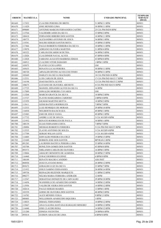 TEMPO DE
 ORDEM       MATRÍCULA                    NOME                        UNIDADE PRINCIPAL     SERVIÇO
                                                                                             (DIAS)
001669   117432          CLAUDIO PEREIRA DE BRITO              51 BPM/11 RPM              005031
001670   111029          JOSE MENDES LIMA                      30 BPM/11 RPM              005031
001671   099089          ANTONIO MARCOS FERNANDES CASTRO       25 CIA PM IND/8 RPM        005031
001672   115764          VALDEMIR ASSIS DA SILVA               33 BPM/2 RPM               005031
001673   108410          FERNANDO RIBEIRO DOS SANTOS           10 BPM/11 RPM              005031
001674   108775          ALEXANDRO ANTONIO DE JESUS            34 BPM/1 RPM               005031
001675   119341          MAURO SERGIO SANTOS MOTA              19 BPM/15 RPM              005031
001676   117466          PAULO ROBERTO FERREIRA DA SILVA       10 BPM/11 RPM              005031
001677   119870          ADRIANO OLIVEIRA MARTINS              21 BPM/4 RPM               005031
001678   105322          CARLOS EDUARDO M DUTRA                36 BPM/3 RPM               005031
001679   112026          CLAUDINIER NATAL ALVES                47 BPM/4 RPM               005031
001680   112828          FABIANO AUGUSTO BARBOSA SIMAN         43 BPM/8 RPM               005031
001681   104912          CLAUDIO VITOR DAMASIO                 1 BPM/1 RPM                005031
001682   103075          FLAVIO LUCIO LOPES                    GM                         005031
001683   105635          RENATO LUCAS PEREIRA                  30 BPM/11 RPM              005031
001684   106720          ARNALDO DIVINO ALVES COUTINHO         50 BPM/11 RPM              005031
001685   102669          DARLEY DA SILVA MACHADO               18 CIA PM IND/18 RPM       005031
001686   112531          LUIS CARLOS DE JESUS                  17 CIA PM IND MAT/17 RPM   005031
001687   116198          JOAO BATISTA ALVES                    12 CIA PM IND MAT/12 RPM   005031
001688   104675          LUCIANO DE OLIVEIRA ARCHETE           4 CIA PM IND MAT/4 RPM     005031
001689   117725          MANOEL ERNANDO ALVES DA SILVA         16 RPM                     005031
001690   117889          OSWALDO MOREIRA TAVARES               GM                         005031
001691   113268          MARCIO GRAYCK DA SILVA                18 BPM/2 RPM               005031
001692   113727          FLAVIO MARGARIDA CARDOSO              2 BPM/4 RPM                005031
001693   121959          GILMAR MARTINS MOTTA                  18 BPM/2 RPM               005031
001694   115611          GESSI BATISTA RODRIGUES               7 BPM/7 RPM                005031
001695   112533          LUIZ HENRIQUE DE MORAIS               29 BPM/18 RPM              005031
001696   116830          WELBERTH RAUSCH GEA                   49 BPM/1 RPM               005031
001697   121083          ESIO DE JESUS VIANA                   49 BPM/1 RPM               005031
001698   117732          ANDRE LUIZ DE SOUZA                   3 CIA M ESP/4 RPM          005031
001699   121952          RENATO RODRIGUES DE PAULA             34 BPM/1 RPM               005031
001700   100139          ELIAS FERNANDO COSTA                  7 BPM/7 RPM                005031
001701   120896          MESSIAS ROBERTO FERREIRA              5 CIA PM IND MAT/5 RPM     005031
001702   115535          FLAVIO ANTONIO DE SOUZA               3 CIA M ESP/4 RPM          005031
001703   117709          SERGIO WILIAN LEITE                   3 CIA M ESP/4 RPM          005031
001704   114405          EDIVALDO PEREIRA DA CRUZ              19 BPM/15 RPM              005031
001705   121049          ROBSON JOSE DOS SANTOS                BPTRAN/1 RPM               005031
001706   091285          LAURINDO BATISTA PEREIRA LIMA         55 BPM/14 RPM              005031
001707   103788          RONILTON GOMES DOS SANTOS             43 BPM/8 RPM               005031
001708   093573          NIRLANDO CARLOS DE OLIVEIRA           16 BPM/1 RPM               005031
001709   119884          AMAURY BENEDITO DE ALMEIDA            20 BPM/17 RPM              005031
001710   116460          JURACI RODRIGUES DINIZ                6 BPM/8 RPM                005031
001711   108109          RENATO MAURO CANDIDO                  ASS INST                   005031
001712   084930          JOAO FLAVIANO ROSA                    26 BPM/12 RPM              005031
001713   093672          GERALDO LUIZ DA SILVA                 23 BPM/7 RPM               005031
001714   121932          JOSUE SABINO FERNANDES                28 BPM/16 RPM              005031
001715   109758          REINALDO REZENDE MARQUETE             11 BPM/12 RPM              005031
001716   090277          NELMA MARIA FERREIRA ANDRADE          12 RPM                     005031
001717   112547          SEBASTIAO DONIZETE DE CARVALHO        29 BPM/18 RPM              005031
001718   114458          WANDERLUCIO APARECIDO GOMES           14 BPM/12 RPM              005031
001719   115956          VALDECIR VIEIRA DOS SANTOS            14 BPM/12 RPM              005031
001720   102614          PAULO SERGIO SOARES                   13 BPM/1 RPM               005031
001721   103539          GERSE DE OLIVEIRA DOS SANTOS          40 BPM/2 RPM               005031
001722   116782          ALEX MENDES VEIGA                     9 BPM/13 RPM               005031
001723   088405          WELLERSON APARECIDO SIQUEIRA          1 RPM                      005031
001724   118835          ISMAEL FERNANDES                      14 BPM/12 RPM              005031
001725   115667          ANA CLAUDIA SANTANA RAMALHO MINEIRO   14 BPM/12 RPM              005031
001726   114440          JOSE CLAUDIO ROSA                     14 BPM/12 RPM              005031
001727   121200          EDNEIA VICENTINI                      24 BPM/6 RPM               005031
001728   093814          JUDSON ARAUJO DE LIMA                 6 BPM/8 RPM                005031


19/01/2011                                                                                Pág. 29 de 239
 