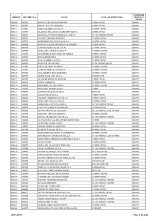 TEMPO DE
 ORDEM       MATRÍCULA                     NOME                      UNIDADE PRINCIPAL     SERVIÇO
                                                                                            (DIAS)
000109   093032          MARCIO LUIS REIS FERREIRA            4 BPM/5 RPM                006606
000110   092955          MARA CRISTINA RIBEIRO                4 BPM/5 RPM                006606
000111   074257          JOSE GERALDO DA SILVA                16 BPM/1 RPM               006606
000112   101537          CLAUDIO EMANUEL SOARES DA SILVA      2 BPM/4 RPM                006606
000113   084773          MARCO ANTONIO PEREIRA DA SILVA       15 CIA PM IND/3 RPM        006606
000114   095900          PAULO FERREIRA RIBEIRO               37 BPM/5 RPM               006602
000115   083779          ROBERTO CARLOS R DA SILVA            36 BPM/3 RPM               006602
000116   099918          MARCO AURELIO RODRIGUES RIBEIRO      2 BPM/4 RPM                006602
000117   085759          ANTONIO BALTAZAR LUCIO               23 BPM/7 RPM               006602
000118   085089          GERALDO ELIONE DA SILVA              19 BPM/15 RPM              006601
000119   101306          WANDERLEY DE CASSIA OLIVEIRA         9 BPM/13 RPM               006597
000120   099932          RONALD MENDES                        47 BPM/4 RPM               006595
000121   082281          JOAO BATISTA ALVES                   37 BPM/5 RPM               006593
000122   099929          WAGNER DIAS LOPES                    6 CIA PM IND/4 RPM         006591
000123   071382          JOEL LACERDA GUERRA                  14 BPM/12 RPM              006583
000124   101197          CARLOS MARCIO DA SILVA               20 BPM/17 RPM              006581
000125   091305          WALTER DOS REIS SIQUEIRA             30 BPM/11 RPM              006575
000126   087757          DIONE BAHIA DA SILVA                 B PMRV/CPE                 006566
000127   081315          ELVIMAR DINIZ DE ARAUJO              1 BPM/1 RPM                006557
000128   090976          ILSON MARQUES                        27 BPM/4 RPM               006541
000129   100260          MARCOS LEAL DA COSTA                 51 BPM/11 RPM              006399
000130   105287          RONALDO MOISES LEAO                  1 RPM                      006399
000131   098380          ANTONIO CEZAR DUARTE                 BPE/CPE                    006399
000132   101387          JULIO CESAR SILVA                    7 BPM/7 RPM                006399
000133   090486          WILSON CORDEIRO DA SILVA             3 BPM/14 RPM               006399
000134   099697          GERALDO JOAO DA SILVA                23 BPM/7 RPM               006399
000135   103469          ADRIANO ALVES DA COSTA               13 CIA PM IND/7 RPM        006399
000136   104779          VALTECI MARQUES FERREIRA             53 BPM/9 RPM               006399
000137   095549          DIVINO DONISETE TEIXEIRA             18 CIA PM IND MAT/18 RPM   006399
000138   101964          ADILSON DO NASCIMENTO                14 BPM/12 RPM              006399
000139   091228          MARIA APARECIDA DA SILVA             14 CIA PM IND/17 RPM       006399
000140   104428          ALEXANDRA VALERIA PERES MONTEIRO     13 RPM                     006399
000141   103027          LUIZ CARLOS DA COSTA                 14 CIA PM IND/17 RPM       006399
000142   104872          EDSON SIMONAL MARTINS                36 BPM/3 RPM               006399
000143   081784          RUBENS JOSE DA SILVA                 40 BPM/2 RPM               006399
000144   103444          ROBERTO CARLOS DO NASCIMENTO         26 BPM/12 RPM              006399
000145   098015          MAURICIO TEODORO DE SOUZA            13 CIA PM IND MAT/13 RPM   006399
000146   092962          ROSE MARY SPERIDIAO BARCELOS SILVA   4 BPM/5 RPM                006399
000147   102347          CELIO ZANIN                          21 BPM/4 RPM               006399
000148   088537          GERALDO FRANCISCO TEIXEIRA           21 BPM/4 RPM               006399
000149   102988          JEAN CARLO DA SILVA                  27 CIA PM IND/17 RPM       006398
000150   104892          OSMAR HENRIQUE DE CAMPOS             BTL RPAER/CPE              006398
000151   101260          JOSE REGINALDO DA SILVEIRA           31 BPM/13 RPM              006395
000152   085175          NELTON SEBASTIAO DA MOTA LEITE       32 BPM/9 RPM               006395
000153   086895          DENIS LUIZ GONCALVES                 CICOP/DAOP                 006395
000154   105115          EVALDO GOMES DE OLIVEIRA             BTL ROTAM/CPE              006394
000155   091295          SORAYA APARECIDA FRANCISCA           8 BPM/6 RPM                006394
000156   104522          RAILTON COSTA GOMES FILHO            BPE/CPE                    006391
000157   103445          RODRIGO ROCHA DE OLIVEIRA            11 BPM/12 RPM              006390
000158   104780          VANDERLEI EUSTAQUIO FILHO            32 BPM/9 RPM               006388
000159   105651          WILSON PINHEIRO GODINHO              23 CIA PM IND/14 RPM       006387
000160   093916          RUIMAR MARTINS                       22 CIA PM IND/12 RPM       006387
000161   085062          LUIS CARLOS DE LIMA                  4 BPM/5 RPM                006386
000162   094638          EDSON XAVIER LIMA                    21 BPM/4 RPM               006385
000163   086672          DIVINO FERREIRA DOS SANTOS           3 CIA PM IND/5 RPM         006384
000164   105068          JOSE BENEDITO GONCALVES DOS SANTOS   45 BPM/16 RPM              006381
000165   098801          UBIRATAN PEREIRA COUTO               26 CIA PM IND/15 RPM       006380
000166   095072          JOSE MARIA ALVES                     14 CIA PM IND/17 RPM       006378
000167   098414          ALBERT MARIANO DE SOUZA              47 BPM/4 RPM               006377
000168   063072          MARIA IMACULADA DOS S CARVALHO       C ODONT                    006347


19/01/2011                                                                               Pág. 3 de 239
 