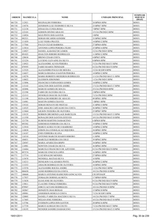 TEMPO DE
 ORDEM       MATRÍCULA                    NOME                     UNIDADE PRINCIPAL     SERVIÇO
                                                                                          (DIAS)
001729   112921          REGINALDO FERREIRA                 24 BPM/6 RPM               005031
001730   118576          JEFERSON LUIZ TEODORO E SILVA      23 BPM/7 RPM               005031
001731   112158          JONAS DA CUNHA ROSA                7 BPM/7 RPM                005031
001732   122103          GERSON DIVINO ARAUJO               15 CIA PM IND/3 RPM        005031
001733   110924          MAX PINTO DOS SANTOS               3 RPM                      005031
001734   092521          SERGIO RICARDO GONDIM              33 BPM/2 RPM               005031
001735   111859          LUIZ VIEIRA PRATES                 14 BPM/12 RPM              005031
001736   117566          PAULO CEZAR BARBOSA                27 BPM/4 RPM               005031
001737   115014          ANTONIO LOPES PEREIRA FILHO        25 BPM/14 RPM              005031
001738   118927          DANIEL ALBANEZ DE LEMOS            3 CIA PM IND/5 RPM         005031
001739   091025          IDAILTON RIBEIRO RODRIGUES         11 BPM/12 RPM              005031
001740   120630          BRENO CESAR COSTA                  4 BPM/5 RPM                005031
001741   121224          LUCIENE CLEVAINE DA SILVA          8 BPM/6 RPM                005031
001742   118923          ALEXANDRE ALVES PEREIRA            5 CIA PM IND MAT/5 RPM     005031
001743   079595          FABIO SOARES TRINDADE              8 CIA PM IND MAT/8 RPM     005031
001744   115529          ALEXANDRO PAULO DE MOURA           3 CIA M ESP/4 RPM          005031
001745   116037          MARCIA REGINA S SANTOS PEREIRA     14 BPM/12 RPM              005031
001746   118270          MARIO ROBERTO MEDEIROS RODRIGUES   11 CIA PM IND MAT/11 RPM   005031
001747   110022          GLEISSON JERONIMO                  1 CIA PM IND/3 RPM         005031
001748   115896          FRANCISCO FERNANDES GOMES          14 BPM/12 RPM              005031
001749   115143          ADALTON DOS SANTOS ANDRE           17 CIA PM IND MAT/17 RPM   005031
001750   103896          MARCIO GOMES DE SOUZA              25 CIA PM IND/8 RPM        005031
001751   121598          FABIO DE OLIVEIRA SILVA            2 BPM/4 RPM                005031
001752   121513          DENERLEI DIAS DE OLIVEIRA          7 CIA PM IND/2 RPM         005031
001753   111190          REINALDO RIBEIRO DE ARAUJO         49 BPM/1 RPM               005031
001754   116981          MAICON GOMES CHAVES                1 BPM/1 RPM                005031
001755   119143          SERGIO RENATO DE FREITAS           31 BPM/13 RPM              005031
001756   114525          JOSE AMAURI CARVALHO DA COSTA      56 BPM/17 RPM              005031
001757   113664          GILSON TEIXEIRA DE OLIVEIRA        23 BPM/7 RPM               005031
001758   119135          ROBSON DRUMOND LAGE BARCELOS       13 CIA PM IND MAT/13 RPM   005031
001759   111550          RONALDO DOS SANTOS ESTEVES         18 CIA PM IND MAT/18 RPM   005031
001760   121758          RUBENS MARTINS DAMASCENO           6 BPM/8 RPM                005031
001761   093302          GEREMIAS FERREIRA DA SILVA         19 BPM/15 RPM              005031
001762   115910          MARCO AURELYO DE O BARROSO         14 BPM/12 RPM              005031
001763   110830          EDSON DA CONSOLACAO SIQUEIRA       34 BPM/1 RPM               005031
001764   114187          ENIO FERREIRA SUANA                14 BPM/12 RPM              005031
001765   118310          ANTONIO MARCOS SOARES RIBEIRO      11 RPM                     005031
001766   104831          MARCELO MOREIRA DA CRUZ            39 BPM/2 RPM               005031
001767   120587          MARIA APARECIDA BISPO              34 BPM/1 RPM               005031
001768   114901          NEWTON CESAR DA SILVA              36 BPM/3 RPM               005031
001769   116464          MARCELO FRANCISCO DE AZEVEDO       8 CIA PM IND MAT/8 RPM     005031
001770   097374          MARCOS VINICIUS LOPES              16 BPM/1 RPM               005031
001771   117714          LUIZ RINALDO MENDES                27 BPM/4 RPM               005031
001772   115670          WENDELL MATIAS SILVA               10 RPM                     005031
001773   114213          DENILSON VALADARES PINTO           26 BPM/12 RPM              005031
001774   113353          AMAURI RODRIGUES DE OLIVEIRA       18 BPM/2 RPM               005031
001775   115570          ALEXANDRE ROCHA ANDRE              1 CIA PM IND/3 RPM         005031
001776   084650          JANIO RODRIGUES DA COSTA           18 CIA PM IND/18 RPM       005031
001777   106668          MARCO ANTONIO RAIMUNDO GONCALVES   CICOP/DAOP                 005031
001778   117937          ZOMALDO DORNELAS MOTA              17 BPM/9 RPM               005031
001779   113638          ELIAS JOSE DE OLIVEIRA             9 CIA PM IND MAT/9 RPM     005031
001780   119011          CLAUDIO TOMAZ FERREIRA             9 CIA PM IND MAT/9 RPM     005031
001781   079947          JORCI CAETANO RODRIGUES            18 CIA PM IND/18 RPM       005031
001782   102867          DONIZETE DIAS BESSAS               15 BPM/10 RPM              005031
001783   109981          ANDERSON REMULO COSTA              7 CIA M ESP/3 RPM          005031
001784   120805          DANIEL P ARRUDA MACEDO E SILVA     14 CIA PM IND/17 RPM       005031
001785   117605          WILIAN JOSE FERREIRA               10 CIA PM IND MAT/10 RPM   005031
001786   115786          EVERSON LOPES DOS SANTOS           28 BPM/16 RPM              005031
001787   117739          MARCO AURELIO DO COUTO             7 CIA PM IND MAT/7 RPM     005031
001788   118195          WENDER SANDRO DAMASCENO            15 CIA PM IND MAT/15 RPM   005031


19/01/2011                                                                             Pág. 30 de 239
 