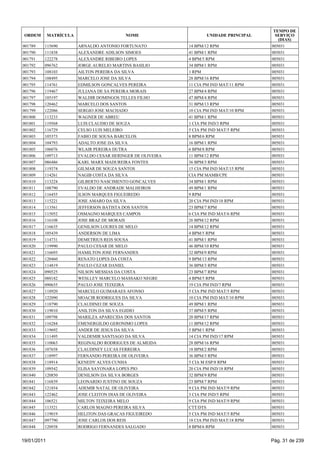 TEMPO DE
 ORDEM       MATRÍCULA                     NOME                     UNIDADE PRINCIPAL     SERVIÇO
                                                                                           (DIAS)
001789   115690          ARNALDO ANTONIO FORTUNATO           14 BPM/12 RPM              005031
001790   111838          ALEXANDRE ADILSON SIMOES            41 BPM/1 RPM               005031
001791   122278          ALEXANDRE RIBEIRO LOPES             4 BPM/5 RPM                005031
001792   096762          JORGE AURELIO MARTINS BASILIO       34 BPM/1 RPM               005031
001793   108103          AILTON PEREIRA DA SILVA             1 RPM                      005031
001794   108495          MARCELO JOSE DA SILVA               28 BPM/16 RPM              005031
001795   114761          EDMILSON GONCALVES PEREIRA          11 CIA PM IND MAT/11 RPM   005031
001796   119467          JULIANA DE SA PEREIRA MORAIS        27 BPM/4 RPM               005031
001797   105197          WALDIR DOMINGOS TELLES FILHO        47 BPM/4 RPM               005031
001798   120462          MARCELO DOS SANTOS                  31 BPM/13 RPM              005031
001799   122086          SERGIO JOSE MACHADO                 10 CIA PM IND MAT/10 RPM   005031
001800   113233          WAGNER DE ABREU                     41 BPM/1 RPM               005031
001801   119568          LUIS CLAUDIO DE SOUZA               1 CIA PM IND/3 RPM         005031
001802   116729          CELSO LUIS MELEIRO                  5 CIA PM IND MAT/5 RPM     005031
001803   105373          FABIO DE SOUSA BARCELOS             8 BPM/6 RPM                005031
001804   104793          ADALTO JOSE DA SILVA                16 BPM/1 RPM               005031
001805   106076          WLAIR PEREIRA DUTRA                 6 BPM/8 RPM                005031
001806   109713          EVALDO CESAR HERINGER DE OLIVEIRA   11 BPM/12 RPM              005031
001807   086486          KARL MARX MADUREIRA FONTES          36 BPM/3 RPM               005031
001808   119374          GILMAR DE SOUZA SANTOS              15 CIA PM IND MAT/15 RPM   005031
001809   114261          NAGIB COSTA DA SILVA                CIA PM MAMB/CPE            005031
001810   113224          GILBERTO NASCIMENTO GONCALVES       34 BPM/1 RPM               005031
001811   108790          EVALDO DE ANDRADE MALHEIROS         49 BPM/1 RPM               005031
001812   116455          ILSON MARQUES FIGUEIREDO            9 RPM                      005031
001813   115221          JOSE AMARO DA SILVA                 20 CIA PM IND/18 RPM       005031
001814   113561          JEFFERSON BATISTA DOS SANTOS        23 BPM/7 RPM               005031
001815   115052          OSMAGNO MARQUES CAMPOS              6 CIA PM IND MAT/6 RPM     005031
001816   116108          JOSE BRAZ DE MORAIS                 26 BPM/12 RPM              005031
001817   116635          GENILSON LOURES DE MELO             14 BPM/12 RPM              005031
001818   105439          ANDERSON DE LIMA                    4 BPM/5 RPM                005031
001819   114731          DEMETRIUS REIS SOUSA                41 BPM/1 RPM               005031
001820   119990          PAULO CESAR DE MELO                 46 BPM/10 RPM              005031
001821   116693          HAMILTON JOSE FERNANDES             32 BPM/9 RPM               005031
001822   120460          RENATO LOPES DA COSTA               9 BPM/13 RPM               005031
001823   114819          PAULO CEZAR DANIEL                  36 BPM/3 RPM               005031
001824   090525          NILSON MESSIAS DA COSTA             23 BPM/7 RPM               005031
001825   088182          WESLLEY MARCELO MASSAKO NEGRE       4 BPM/5 RPM                005031
001826   090655          PAULO JOSE TEIXEIRA                 19 CIA PM IND/7 RPM        005031
001827   118920          MARCELO GUIMARAES AFONSO            5 CIA PM IND MAT/5 RPM     005031
001828   122090          MOACIR RODRIGUES DA SILVA           10 CIA PM IND MAT/10 RPM   005031
001829   118790          CLAUDINEI DE SOUZA                  49 BPM/1 RPM               005031
001830   119010          ANILTON DA SILVA EGIDIO             37 BPM/5 RPM               005031
001831   109798          MARILZA APARECIDA DOS SANTOS        20 BPM/17 RPM              005031
001832   116284          EMENERGILDO GERONIMO LOPES          11 BPM/12 RPM              005031
001833   119692          ANDER DE JESUS DA SILVA             5 BPM/1 RPM                005031
001834   111495          VALDEMIR SANTIAGO DA SILVA          14 CIA PM IND/17 RPM       005031
001835   110063          REGINALDO RODRIGUES DE ALMEIDA      28 BPM/16 RPM              005031
001836   107658          CLAUDINEY LUCAS FERREIRA            18 BPM/2 RPM               005031
001837   118997          FERNANDO PEREIRA DE OLIVEIRA        36 BPM/3 RPM               005031
001838   118914          KENEDY ALVES CUNHA                  5 CIA M ESP/8 RPM          005031
001839   109542          ELISA SAYONARA LOPES PIO            20 CIA PM IND/18 RPM       005031
001840   120850          DENILSON DA SILVA BORGES            32 BPM/9 RPM               005031
001841   116839          LEONARDO JUSTINO DE SOUZA           23 BPM/7 RPM               005031
001842   121854          ADEMIR NATAL DE OLIVEIRA            9 CIA PM IND MAT/9 RPM     005031
001843   122462          JOSE CLEITON DIAS DE OLIVEIRA       3 CIA PM IND/5 RPM         005031
001844   106521          MILTON TEIXEIRA MELO                9 CIA PM IND MAT/9 RPM     005031
001845   113521          CARLOS MAGNO PEREIRA SILVA          CTT/DTS                    005031
001846   119019          HELITON DAS GRACAS FIGUEIREDO       5 CIA PM IND MAT/5 RPM     005031
001847   097790          JOSE CARLOS DOS REIS                18 CIA PM IND MAT/18 RPM   005031
001848   120938          RODRIGO FERNANDES SALGADO           8 BPM/6 RPM                005031


19/01/2011                                                                              Pág. 31 de 239
 