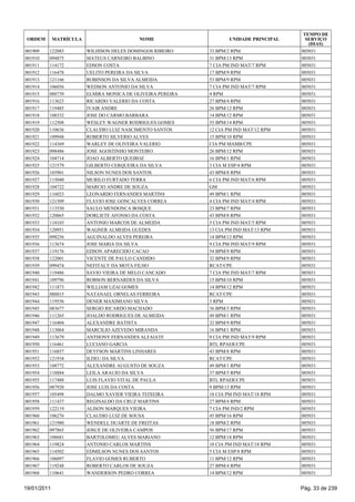 TEMPO DE
 ORDEM       MATRÍCULA                      NOME                    UNIDADE PRINCIPAL     SERVIÇO
                                                                                           (DIAS)
001909   122083          WILHISON HELES DOMINGOS RIBEIRO     33 BPM/2 RPM               005031
001910   094875          MATEUS CARNEIRO BALBINO             31 BPM/13 RPM              005031
001911   114172          EDSON COSTA                         7 CIA PM IND MAT/7 RPM     005031
001912   116478          UELITO PEREIRA DA SILVA             17 BPM/9 RPM               005031
001913   121166          ROBINSON DA SILVA ALMEIDA           53 BPM/9 RPM               005031
001914   106056          WEDSON ANTONIO DA SILVA             7 CIA PM IND MAT/7 RPM     005031
001915   088739          ELMIRA MONICA DE OLIVEIRA PEREIRA   4 RPM                      005031
001916   113623          RICARDO VALERIO DA COSTA            27 BPM/4 RPM               005031
001917   119485          IVAIR ANDRE                         26 BPM/12 RPM              005031
001918   108332          JOSE DO CARMO BARBARA               14 BPM/12 RPM              005031
001919   112508          WESLEY WAGNER RODRIGUES GOMES       55 BPM/14 RPM              005031
001920   110636          CLAUDIO LUIZ NASCIMENTO SANTOS      12 CIA PM IND MAT/12 RPM   005031
001921   109948          ROBERTO SILVERIO ALVES              15 BPM/10 RPM              005031
001922   114369          WARLEY DE OLIVEIRA VALERIO          CIA PM MAMB/CPE            005031
001923   098486          JOSE AGOSTINHO MONTEIRO             26 BPM/12 RPM              005031
001924   104714          JOAO ALBERTO QUEIROZ                16 BPM/1 RPM               005031
001925   121579          GILBERTO CERQUEIRA DA SILVA         3 CIA M ESP/4 RPM          005031
001926   103901          NILSON NUNES DOS SANTOS             43 BPM/8 RPM               005031
001927   115040          MURILO FURTADO TERRA                6 CIA PM IND MAT/6 RPM     005031
001928   104722          MARCIO ANDRE DE SOUZA               GM                         005031
001929   116023          LEONARDO FERNANDES MARTINS          49 BPM/1 RPM               005031
001930   121509          FLAVIO JOSE GONCALVES CORREA        4 CIA PM IND MAT/4 RPM     005031
001931   113550          SAULO MENDONCA BOSQUE               23 BPM/7 RPM               005031
001932   120065          DORLIETE AFONSO DA COSTA            43 BPM/8 RPM               005031
001933   118103          ANTONIO MARCOS DE ALMEIDA           5 CIA PM IND MAT/5 RPM     005031
001934   120951          WAGNER ALMEIDA GUEDES               13 CIA PM IND MAT/13 RPM   005031
001935   098256          AGUINALDO ALVES PEREIRA             14 BPM/12 RPM              005031
001936   113674          JOSE MARIA DA SILVA                 9 CIA PM IND MAT/9 RPM     005031
001937   119176          EDSON APARECIDO CACAO               54 BPM/9 RPM               005031
001938   122001          VICENTE DE PAULO CANDIDO            32 BPM/9 RPM               005031
001939   099474          NEFITALY DA MOTA FILHO              RCAT/CPE                   005031
001940   119486          SAVIO VIEIRA DE MELO CANCADO        7 CIA PM IND MAT/7 RPM     005031
001941   109796          ROBSON BERNARDES DA SILVA           15 BPM/10 RPM              005031
001942   111873          WILLIAM UZAI GOMES                  14 BPM/12 RPM              005031
001943   088015          NATANAEL ORNELAS FERREIRA           RCAT/CPE                   005031
001944   119556          DENER MAXIMIANO SILVA               3 RPM                      005031
001945   083677          SERGIO RICARDO MACHADO              36 BPM/3 RPM               005031
001946   111265          JOALDO RODRIGUES DE ALMEIDA         49 BPM/1 RPM               005031
001947   116404          ALEXANDRE BATISTA                   32 BPM/9 RPM               005031
001948   113064          MARCILIO AZEVEDO MIRANDA            16 BPM/1 RPM               005031
001949   113679          ANTHONY FERNANDES ALFAIATE          9 CIA PM IND MAT/9 RPM     005031
001950   116461          LUCIANO GARCIA                      BTL RPAER/CPE              005031
001951   116857          DEYFSON MARTINS LINHARES            43 BPM/8 RPM               005031
001952   121934          ILDEU DA SILVA                      RCAT/CPE                   005031
001953   108772          ALEXANDRE AUGUSTO DE SOUZA          49 BPM/1 RPM               005031
001954   118884          LEILA ARAUJO DA SILVA               37 BPM/5 RPM               005031
001955   117488          LUIS FLAVIO VITAL DE PAULA          BTL RPAER/CPE              005031
001956   087920          JOSE LUIS DA COSTA                  9 BPM/13 RPM               005031
001957   105498          DALMO XAVIER VIEIRA TEIXEIRA        18 CIA PM IND MAT/18 RPM   005031
001958   111437          REGINALDO DA CRUZ MARTINS           27 BPM/4 RPM               005031
001959   122119          ALISON MARQUES VIEIRA               7 CIA PM IND/2 RPM         005031
001960   106276          CLAUDIO LUIZ DE SOUSA               45 BPM/16 RPM              005031
001961   121980          WENDELL DUARTE DE FREITAS           18 BPM/2 RPM               005031
001962   097865          JOSUE DE OLIVEIRA CAMPOS            56 BPM/17 RPM              005031
001963   108681          BARTOLOMEU ALVES MARIANO            12 BPM/18 RPM              005031
001964   119824          ANTONIO CARLOS MARTINS              18 CIA PM IND MAT/18 RPM   005031
001965   114502          EDMILSON NUNES DOS SANTOS           5 CIA M ESP/8 RPM          005031
001966   106097          FLAVIO GOMES RUBERTO                11 BPM/12 RPM              005031
001967   119248          ROBERTO CARLOS DE SOUZA             27 BPM/4 RPM               005031
001968   110641          WANDERSON PEDRO CORREA              14 BPM/12 RPM              005031


19/01/2011                                                                              Pág. 33 de 239
 
