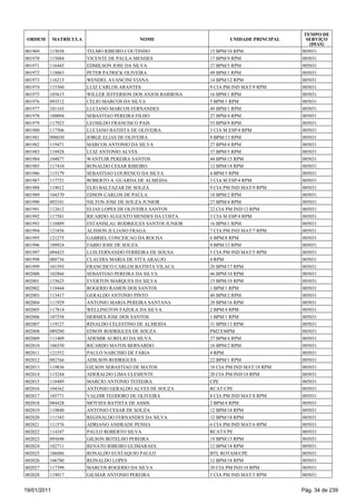 TEMPO DE
 ORDEM       MATRÍCULA                     NOME                      UNIDADE PRINCIPAL     SERVIÇO
                                                                                            (DIAS)
001969   115658          TELMO RIBEIRO COUTINHO               15 BPM/10 RPM              005031
001970   115084          VICENTE DE PAULA MENDES              17 BPM/9 RPM               005031
001971   116445          EDMILSON JOSE DA SILVA               37 BPM/5 RPM               005031
001972   118063          PETER PATRICK OLIVEIRA               49 BPM/1 RPM               005031
001973   116213          WENDEL AVANCINI VIANA                14 BPM/12 RPM              005031
001974   115360          LUIZ CARLOS ARANTES                  9 CIA PM IND MAT/9 RPM     005031
001975   105615          WILLER JEFFERSON DOS ANJOS BARBOSA   16 BPM/1 RPM               005031
001976   093512          CELIO MARCOS DA SILVA                5 BPM/1 RPM                005031
001977   101165          LUCIANO MARCOS FERNANDES             49 BPM/1 RPM               005031
001978   100094          SEBASTIAO PEREIRA FILHO              27 BPM/4 RPM               005031
001979   117923          LEOSILDO FRANCISCO PAIS              53 BPM/9 RPM               005031
001980   117506          LUCIANO BATISTA DE OLIVEIRA          3 CIA M ESP/4 RPM          005031
001981   098030          JORGE ELIAS DE OLIVEIRA              9 BPM/13 RPM               005031
001982   119471          MARCOS ANTONIO DA SILVA              27 BPM/4 RPM               005031
001983   118928          LUIZ ANTONIO ALVES                   37 BPM/5 RPM               005031
001984   104877          WANTUIR PEREIRA SANTOS               44 BPM/15 RPM              005031
001985   117410          RONALDO CESAR RIBEIRO                12 BPM/18 RPM              005031
001986   115179          SEBASTIAO LOURENCO DA SILVA          4 BPM/5 RPM                005031
001987   117721          ROBERTO A GUARDA DE ALMEIDA          3 CIA M ESP/4 RPM          005031
001988   119012          ELIO BALTAZAR DE SOUZA               9 CIA PM IND MAT/9 RPM     005031
001989   104370          EDSON CARLOS DE PAULA                18 BPM/2 RPM               005031
001990   092101          NILTON JOSE DE SOUZA JUNIOR          27 BPM/4 RPM               005031
001991   112612          ELIAS LOPES DE OLIVEIRA SANTOS       22 CIA PM IND/12 RPM       005031
001992   117581          RICARDO AUGUSTO MENDES DA COSTA      3 CIA M ESP/4 RPM          005031
001993   118889          ESTANISLAU RODRIGUES SANTOS JUNIOR   16 BPM/1 RPM               005031
001994   121856          ALISSON JULIANO FRAGA                7 CIA PM IND MAT/7 RPM     005031
001995   121275          GABRIEL CONCEICAO DA ROCHA           6 BPM/8 RPM                005031
001996   109924          FABIO JOSE DE SOUZA                  9 BPM/13 RPM               005031
001997   094433          LUIS FERNANDO FERREIRA DE SOUSA      5 CIA PM IND MAT/5 RPM     005031
001998   088736          CLAUDIA MARIA DE VITA ARAUJO         4 RPM                      005031
001999   101593          FRANCISCO CARLOS BATISTA VILACA      20 BPM/17 RPM              005031
002000   102866          SEBASTIAO PEREIRA DA SILVA           46 BPM/10 RPM              005031
002001   115625          EVERTON MARQUES DA SILVA             15 BPM/10 RPM              005031
002002   118444          ROGERIO RAMOS DOS SANTOS             1 BPM/1 RPM                005031
002003   113417          GERALDO ANTONIO PINTO                40 BPM/2 RPM               005031
002004   111929          ANTONIO MARIA PEREIRA SANTANA        28 BPM/16 RPM              005031
002005   117814          WELLINGTON FAZOLA DA SILVA           2 BPM/4 RPM                005031
002006   107358          HERMES JOSE DOS SANTOS               1 BPM/1 RPM                005031
002007   119127          RINALDO CELESTINO DE ALMEIDA         31 BPM/13 RPM              005031
002008   089280          EDSON RODRIGUES DE SOUZA             PM2/EMPM                   005031
002009   111409          ADEMIR AURELIO DA SILVA              27 BPM/4 RPM               005031
002010   106550          RICARDO MATOS BERNARDO               18 BPM/2 RPM               005031
002011   121552          PAULO NARCISIO DE FARIA              4 RPM                      005031
002012   082766          ADILSON RODRIGUES                    22 BPM/1 RPM               005031
002013   119836          GILSON SEBASTIAO DE MATOS            18 CIA PM IND MAT/18 RPM   005031
002014   115244          ADERALDO LIMA CLEMENTE               20 CIA PM IND/18 RPM       005031
002015   118489          MARCIO ANTONIO TEIXEIRA              CPE                        005031
002016   104362          ANTONIO GERALDO ALVES DE SOUZA       RCAT/CPE                   005031
002017   105771          VALDIR TEODORO DE OLIVEIRA           8 CIA PM IND MAT/8 RPM     005031
002018   084428          MOYSES BATISTA DE ASSIS              2 BPM/4 RPM                005031
002019   119840          ANTONIO CESAR DE SOUZA               12 BPM/18 RPM              005031
002020   111543          REGINALDO FERNANDES DA SILVA         12 BPM/18 RPM              005031
002021   111576          ADRIANO ANDRADE PENHA                6 CIA PM IND MAT/6 RPM     005031
002022   114347          PAULO ROBERTO SILVA                  RCAT/CPE                   005031
002023   095698          GILSON BOTELHO PEREIRA               19 BPM/15 RPM              005031
002024   102711          RENATO RIBEIRO GUIMARAES             12 BPM/18 RPM              005031
002025   106086          RONALDO EUSTAQUIO PAULO              BTL ROTAM/CPE              005031
002026   106780          REINALDO LOPES                       12 BPM/18 RPM              005031
002027   117399          MARCOS ROGERIO DA SILVA              20 CIA PM IND/18 RPM       005031
002028   119017          GILMAR ANTONIO PEREIRA               5 CIA PM IND MAT/5 RPM     005031


19/01/2011                                                                               Pág. 34 de 239
 