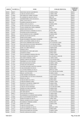 TEMPO DE
 ORDEM       MATRÍCULA                    NOME                    UNIDADE PRINCIPAL     SERVIÇO
                                                                                         (DIAS)
002029   086037          JOSE POLICAR DO NASCIMENTO        12 BPM/18 RPM              005031
002030   089271          CARLOS CESAR DA SILVA             13 BPM/1 RPM               005031
002031   119844          EDUARDO DO CARMO TEIXEIRA         12 BPM/18 RPM              005031
002032   114185          CLANDEIR DE ARAUJO E SILVA        BPE/CPE                    005031
002033   094778          ADEMIR PEDRO COSTA DE SOUZA       8 BPM/6 RPM                005031
002034   115094          JOSE LUIS DA SILVA                8 BPM/6 RPM                005031
002035   091918          OLIMPIO DAMASCENO SILVA           BPE/CPE                    005031
002036   100557          JORGE COSTA DA SILVA              48 BPM/2 RPM               005031
002037   121098          JUNIO CESAR DUTRA DE OLIVEIRA     BPE/CPE                    005031
002038   104147          VANIA APARECIDA LOIOLA RIBEIRO    DINT                       005031
002039   107963          EDSON DIAS DE SOUZA               16 BPM/1 RPM               005031
002040   114196          GERALDO MAGELA PEREIRA DA SILVA   RCAT/CPE                   005031
002041   107887          WAGNER NUNES GUIMARAES            1 BPM/1 RPM                005031
002042   092321          ALEX RUBENS DA SILVA RIBEIRO      24 BPM/6 RPM               005031
002043   099309          OMAIR CELSO DOS SANTOS            BPE/CPE                    005031
002044   108859          MARCELINO GOMES                   34 BPM/1 RPM               005031
002045   121110          MARCOS ROBERTO BEZERRA CHAMONE    DINT                       005031
002046   107079          JOSE ALEXANDRE GOMES DA SILVA     21 BPM/4 RPM               005030
002047   109054          EDVALDO CORDEIRO DOS SANTOS       24 CIA PM IND/15 RPM       005030
002048   107144          WELLINGTON DE OLIVEIRA MENDONCA   7 CIA PM IND/2 RPM         005030
002049   101839          HUDSON SIQUEIRA ROCHA             22 CIA PM IND/12 RPM       005030
002050   118645          MARC SUE PIRES MORAES             54 BPM/9 RPM               005030
002051   106115          EDMAR COSTA                       6 BPM/8 RPM                005030
002052   102948          JEFFERSON DA COSTA BICALHO        8 BPM/6 RPM                005030
002053   120496          GILBERTO GOMES                    4 BPM/5 RPM                005030
002054   114381          PAULO HENRIQUE PEREIRA PRATES     19 BPM/15 RPM              005029
002055   116017          DAVIDSON CHARLES DE SOUZA         CIA PM IND P CAES/CPE      005028
002056   118341          EDUARDO FERREIRA LOPES            11 BPM/12 RPM              005028
002057   111129          SERGIO ADRIANI DE BARROS          5 CIA M ESP/8 RPM          005028
002058   118463          FREDERICO ALVES COELHO            CTPM-SANTA TEREZA          005028
002059   111011          WEUDES DIAS DE OLIVEIRA           10 BPM/11 RPM              005028
002060   115356          IVONEI DO NASCIMENTO              53 BPM/9 RPM               005028
002061   117726          ANTONIO ROSARIO ARANTES ALBANO    2 BPM/4 RPM                005028
002062   109732          CARLOS ROGERIO DE SOUZA           8 BPM/6 RPM                005028
002063   115874          VALTENIR BARBOSA DA SILVA         BPTRAN/1 RPM               005027
002064   120115          ERIVELTON LOURINDO ALVES          8 CIA PM IND MAT/8 RPM     005027
002065   112357          ISRAEL SANTOS GOES                42 BPM/14 RPM              005027
002066   118197          JAIRO ROBSON RODRIGUES            11 CIA PM IND MAT/11 RPM   005027
002067   121749          ALESSANDRO ALCANTARA GUIMARAES    3 BPM/14 RPM               005027
002068   092118          EDSON DA CRUZ                     1 BPM/1 RPM                005027
002069   118819          FABIANO BINO DA COSTA             6 BPM/8 RPM                005027
002070   116911          FABIANO ROBSON LOPES              30 BPM/11 RPM              005027
002071   110507          ELIOENAY DE MOURA TORQUATO        36 BPM/3 RPM               005027
002072   115562          GILMAR VIEIRA DA SILVA            45 BPM/16 RPM              005027
002073   115345          CARLOS CHAVES MENDES              4 CIA PM IND/5 RPM         005027
002074   121888          JOEDES OLIVEIRA MARTINS           54 BPM/9 RPM               005027
002075   116788          RODRIGO BAZANELO                  24 BPM/6 RPM               005027
002076   115238          RICARDO BENTO                     18 CIA PM IND/18 RPM       005027
002077   089917          JOAO BATISTA FONSECA              37 BPM/5 RPM               005027
002078   114777          WANDERSON CLAUDIANO DOS SANTOS    40 BPM/2 RPM               005027
002079   120046          BALTAZAR RODRIGUES BRAGA          15 BPM/10 RPM              005027
002080   115738          MARCIO SOARES DA SILVA            7 BPM/7 RPM                005027
002081   100062          ISMAEL RAMOS DA SILVA FILHO       BTL RPAER/CPE              005027
002082   091100          WANDERLEY PEREIRA GOMES           2 BPM/4 RPM                005027
002083   115660          HERCULES JORGE                    39 BPM/2 RPM               005027
002084   121063          CARLOS AUGUSTO REIS               CPM                        005027
002085   117240          CARLOS TEODORO DA SILVA           BPTRAN/1 RPM               005026
002086   120112          GETULIO DORNELES VARGAS           6 BPM/8 RPM                005026
002087   115730          RONALDO RAMOS DE OLIVEIRA         14 BPM/12 RPM              005026
002088   118797          GILSON ADEILDO DE GODOY           4 BPM/5 RPM                005026


19/01/2011                                                                            Pág. 35 de 239
 