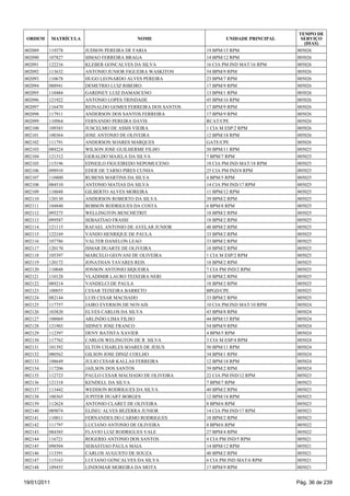 TEMPO DE
 ORDEM       MATRÍCULA                     NOME                      UNIDADE PRINCIPAL     SERVIÇO
                                                                                            (DIAS)
002089   119378          JUDSON PEREIRA DE FARIA              19 BPM/15 RPM              005026
002090   107827          SIMAO FERREIRA BRAGA                 14 BPM/12 RPM              005026
002091   122216          KLEBER GONCALVES DA SILVA            16 CIA PM IND MAT/16 RPM   005026
002092   113632          ANTONIO JUNIOR FIGUEIRA WASKITON     54 BPM/9 RPM               005026
002093   110678          HUGO LEONARDO ALVES PEREIRA          23 BPM/7 RPM               005026
002094   088941          DEMETRIO LUIZ RIBEIRO                17 BPM/9 RPM               005026
002095   110484          GARDNEY LUIZ DAMASCENO               13 BPM/1 RPM               005026
002096   121922          ANTONIO LOPES TRINDADE               45 BPM/16 RPM              005026
002097   116470          REINALDO GOMES FERREIRA DOS SANTOS   17 BPM/9 RPM               005026
002098   117911          ANDERSON DOS SANTOS FERREIRA         17 BPM/9 RPM               005026
002099   110964          FERNANDO PEREIRA DAVIS               RCAT/CPE                   005026
002100   109383          JUSCELMO DE ASSIS VIEIRA             1 CIA M ESP/2 RPM          005026
002101   100364          JOSE ANTONIO DE OLIVEIRA             12 BPM/18 RPM              005026
002102   111791          ANDERSON SOARES MARQUES              GATE/CPE                   005026
002103   089224          WILSON JOSE GUILHERME FILHO          50 BPM/11 RPM              005025
002104   121312          GERALDO MAJELA DA SILVA              7 BPM/7 RPM                005025
002105   115196          EDNEILO FIGUEIREDO NEPOMUCENO        18 CIA PM IND MAT/18 RPM   005025
002106   098910          EDER DE TARSO PIRES CUNHA            25 CIA PM IND/8 RPM        005025
002107   118800          RUBENS MARTINS DA SILVA              4 BPM/5 RPM                005025
002108   084510          ANTONIO MATIAS DA SILVA              14 CIA PM IND/17 RPM       005025
002109   118048          GILBERTO ALVES MOREIRA               11 BPM/12 RPM              005025
002110   120130          ANDERSON ROBERTO DA SILVA            39 BPM/2 RPM               005025
002111   104840          ROBSON RODRIGUES DA COSTA            6 BPM/8 RPM                005025
002112   095275          WELLINGTON BENCHETRIT                18 BPM/2 RPM               005025
002113   099587          SEBASTIAO FRASSI                     18 BPM/2 RPM               005025
002114   121115          RAFAEL ANTONIO DE AVELAR JUNIOR      48 BPM/2 RPM               005025
002115   122169          VANDO HENRIQUE DE PAULA              33 BPM/2 RPM               005025
002116   107786          VALTER DANELON LEAO                  33 BPM/2 RPM               005025
002117   120170          ISMAR DUARTE DE OLIVEIRA             18 BPM/2 RPM               005025
002118   105397          MARCELO GEOVANI DE OLIVEIRA          1 CIA M ESP/2 RPM          005025
002119   120172          JONATHAN TAVARES REIS                18 BPM/2 RPM               005025
002120   110048          JONSON ANTONIO SIQUEIRA              7 CIA PM IND/2 RPM         005025
002121   110128          VLADIMIR LAURO TEIXEIRA NERI         18 BPM/2 RPM               005025
002122   089214          VANDELCI DE PAULA                    18 BPM/2 RPM               005025
002123   100055          CESAR TEIXEIRA BARRETO               BPGD/CPE                   005025
002124   082144          LUIS CESAR MACHADO                   33 BPM/2 RPM               005025
002125   117757          JAIRO EVERSON DE NOVAIS              10 CIA PM IND MAT/10 RPM   005024
002126   103820          ELVES CARLOS DA SILVA                43 BPM/8 RPM               005024
002127   108069          ARLINDO LIMA FILHO                   44 BPM/15 RPM              005024
002128   121903          SIDNEY JOSE FRANCO                   54 BPM/9 RPM               005024
002129   112397          DENY BATISTA XAVIER                  4 BPM/5 RPM                005024
002130   117762          CARLOS WELINGTON DE R SILVA          3 CIA M ESP/4 RPM          005024
002131   101392          ELTON CHARLES SOARES DE JESUS        50 BPM/11 RPM              005024
002132   080562          GILSON JOSE DINIZ COELHO             34 BPM/1 RPM               005024
002133   108649          JULIO CESAR KALLAS FERREIRA          12 BPM/18 RPM              005024
002134   117206          JAILSON DOS SANTOS                   39 BPM/2 RPM               005024
002135   112723          PAULO CESAR MACHADO DE OLIVEIRA      22 CIA PM IND/12 RPM       005023
002136   121318          KENDELL DA SILVA                     7 BPM/7 RPM                005023
002137   113442          WEDISON RODRIGUES DA SILVA           40 BPM/2 RPM               005023
002138   100365          JUPITER DUART BORGES                 12 BPM/18 RPM              005023
002139   112624          ANTONIO CLARET DE OLIVEIRA           8 BPM/6 RPM                005023
002140   089074          ELISEU ALVES BEZERRA JUNIOR          14 CIA PM IND/17 RPM       005023
002141   110011          FERNANDES DO CARMO RODRIGUES         18 BPM/2 RPM               005023
002142   111797          LUCIANO ANTONIO DE OLIVEIRA          8 BPM/6 RPM                005022
002143   084385          FLAVIO LUIZ RODRIGUES VALE           27 BPM/4 RPM               005022
002144   116721          ROGERIO ANTONIO DOS SANTOS           4 CIA PM IND/5 RPM         005021
002145   098504          SEBASTIAO PAULA MAIA                 14 BPM/12 RPM              005021
002146   113391          CARLOS AUGUSTO DE SOUZA              40 BPM/2 RPM               005021
002147   115163          LUCIANO GONCALVES DA SILVA           6 CIA PM IND MAT/6 RPM     005021
002148   109455          LINDOMAR MOREIRA DA MOTA             17 BPM/9 RPM               005021


19/01/2011                                                                               Pág. 36 de 239
 