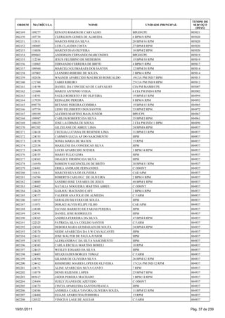 TEMPO DE
 ORDEM       MATRÍCULA                    NOME                         UNIDADE PRINCIPAL     SERVIÇO
                                                                                              (DIAS)
002149   109277          RENATO RAMOS DE CARVALHO              BPGD/CPE                    005021
002150   105734          CLERILSON GOMES DE ALMEIDA            6 BPM/8 RPM                 005020
002151   115811          MARCIO JOSE DA SILVA                  28 BPM/16 RPM               005020
002152   100085          LUIS CLAUDIO COSTA                    27 BPM/4 RPM                005020
002153   118058          MARCIO DIAS OLIVEIRA                  18 BPM/2 RPM                005020
002154   099063          ANDERSON FERNANDO MARCONDES           BPGD/CPE                    005019
002155   112244          JESUS FELISBINO DE MEDEIROS           15 BPM/10 RPM               005019
002156   118965          FERNANDO FERREIRA DE BRITO            4 BPM/5 RPM                 005017
002157   109560          MARCELO GUIMARAES DOS SANTOS          12 BPM/18 RPM               005014
002158   107002          LEANDRO RIBEIRO DE SOUZA              2 BPM/4 RPM                 005014
002159   102436          WAGNER APARECIDO MAURICIO ROMUALDO    19 CIA PM IND/7 RPM         005013
002160   121760          FABIO RIBEIRO                         25 CIA PM IND/8 RPM         005012
002161   114198          DANIEL DA CONCEICAO DE CARVALHO       CIA PM MAMB/CPE             005007
002162   121606          MARCO ANTONIO VEIGA                   6 CIA PM IND/4 RPM          005002
002163   114391          PAULO ROBERTO P DE OLIVEIRA           19 BPM/15 RPM               004994
002164   117959          REINALDO PEREIRA                      8 BPM/6 RPM                 004993
002165   098770          BETANIO PEREIRA COIMBRA               19 BPM/15 RPM               004985
002166   107754          LIDIO FELISBERTO DOS SANTOS           33 BPM/2 RPM                004972
002167   109109          ALCIDES MARTINS MAIA JUNIOR           BPE/CPE                     004967
002168   109987          CARLOS ROBERTO DA SILVA               35 BPM/3 RPM                004961
002169   108425          JOSE LAUDIMAS DE SOUSA                2 CIA PM IND/11 RPM         004950
002170   091202          GILZELANE DE ABREU LIMA               24 BPM/6 RPM                004937
002171   124418          CECILIA LUCIANA DE RESENDE LIMA       31 BPM/13 RPM               004937
002172   124353          CARMEN LUCIA AP DO NASCIMENTO         HPM                         004937
002173   124358          SONIA MARIA DE MATOS                  15 RPM                      004937
002174   122538          MARILENE DA CONCEICAO SILVA           HPM                         004937
002175   124430          LUCIO APARECIDO SOTHER                3 BPM/14 RPM                004937
002176   124355          MARIO TULIO LIMA                      HPM                         004937
002177   124363          ODALICE FIRMINO DA SILVA              HPM                         004937
002178   116950          ROBSON VASCONCELOS DE BRITO           30 BPM/11 RPM               004937
002179   124401          ERIKA ANDRADE FERNANDES               C ODONT                     004937
002180   116811          MARCIO SILVA DE OLIVEIRA              CAE/APM                     004937
002181   116784          ROBERTO CARLOS C DE OLIVEIRA          2 BPM/4 RPM                 004937
002182   124085          SANDRO JOSE TAVARES DE JESUS          49 BPM/1 RPM                004937
002183   124402          NATALIA NOGUEIRA MARTINS ABREU        C ODONT                     004937
002184   124428          GABAOU MACHADO CAFE                   2 BPM/4 RPM                 004937
002185   124377          VALDEIR ANATOLIO DE ALMEIDA           C FARM                      004937
002186   116915          GERALDO SILVERIO DE SOUZA             HPM                         004937
002187   111071          DORACI ALVES FELIPE FILHO             CAE/APM                     004937
002188   124388          ELOASE BARRETO DE FARIAS PEREIRA      HPM                         004937
002189   124391          DANIEL JOSE RODRIGUES                 HPM                         004937
002190   124365          ANDREA FERREIRA DA SILVA              47 BPM/4 RPM                004937
002191   122525          PATRICIA SILVA COELHO SANTOS          C FARM                      004937
002192   124369          DEBORA MARA GUIMARAES DE SOUZA        24 BPM/6 RPM                004937
002193   124374          NEIDE APARECIDA DA S W CAVALCANTE     HPM                         004937
002194   124411          JOSE WALTER DE PAULA JUNIOR           HPM                         004937
002195   124352          ALESSANDRA C DA SILVA NASCIMENTO      HPM                         004937
002196   124383          CARLA ERCILIA MARTINS BORELI          10 RPM                      004937
002197   124415          WESLEY EDGARD DA SILVA                HPM                         004937
002198   124403          MELQUIADES BORGES TOMAZ               C FARM                      004937
002199   124394          GILMAR DE OLIVEIRA SILVA              26 BPM/12 RPM               004937
002200   124412          ROSIMEIRE SOARES LOPES DE OLIVEIRA    17 CIA PM IND/12 RPM        004937
002201   124371          ALINE APARECIDA SILVA CANTO           7 RPM                       004937
002202   118578          DENIS REZENDE LOPES                   23 BPM/7 RPM                004937
002203   085617          JADER PEREIRA MACHADO                 3 BPM/14 RPM                004937
002204   124404          SUELY JUANES DE AZEVEDO               C ODONT                     004937
002205   124373          CINTIA APARECIDA SANTOS FRANCA        HPM                         004937
002206   124386          ANDREIA CARLA TAVORA OLIVEIRA SOUZA   11 BPM/12 RPM               004937
002207   124400          ELIANE APARECIDA FERREIRA             13 RPM                      004937
002208   120522          VINICIUS LAGE DE AGUIAR               C FARM                      004937


19/01/2011                                                                                 Pág. 37 de 239
 