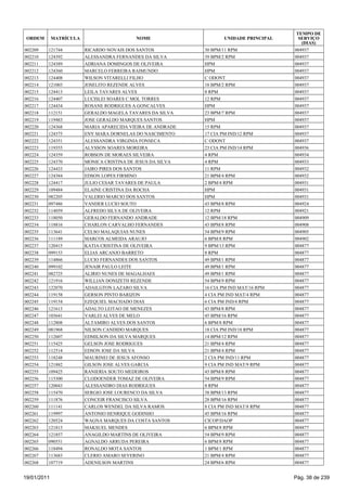 TEMPO DE
 ORDEM       MATRÍCULA                     NOME                     UNIDADE PRINCIPAL     SERVIÇO
                                                                                           (DIAS)
002209   121744          RICARDO NOVAIS DOS SANTOS           30 BPM/11 RPM              004937
002210   124392          ALESSANDRA FERNANDES DA SILVA       39 BPM/2 RPM               004937
002211   124389          ADRIANA DOMINGOS DE OLIVEIRA        HPM                        004937
002212   124360          MARCELO FERREIRA RAIMUNDO           HPM                        004937
002213   124408          WILSON VITARELLI FILHO              C ODONT                    004937
002214   121003          JOSELITO REZENDE ALVES              18 BPM/2 RPM               004937
002215   124413          LEILA TAVARES ALVES                 8 RPM                      004937
002216   124407          LUCISLEI SOARES C MOL TORRES        12 RPM                     004937
002217   124434          ROSANE RODRIGUES A GONCALVES        HPM                        004937
002218   112151          GERALDO MAGELA TAVARES DA SILVA     23 BPM/7 RPM               004937
002219   119483          JOSE GERALDO MARQUES SANTOS         HPM                        004937
002220   124368          MARIA APARECIDA VIEIRA DE ANDRADE   15 RPM                     004937
002221   124375          ENY MARA DORNELAS DO NASCIMENTO     17 CIA PM IND/12 RPM       004937
002222   124351          ALESSANDRA VIRGINIA FONSECA         C ODONT                    004937
002223   119355          ALYSSON SOARES MOREIRA              23 CIA PM IND/14 RPM       004936
002224   124359          ROBSON DE MORAES SILVEIRA           4 RPM                      004934
002225   124370          MONICA CRISTINA DE JESUS DA SILVA   4 RPM                      004933
002226   124433          JAIRO PIRES DOS SANTOS              11 RPM                     004932
002227   124384          EDSON LOPES FIRMINO                 21 BPM/4 RPM               004932
002228   124417          JULIO CESAR TAVARES DE PAULA        2 BPM/4 RPM                004931
002229   109484          ELAINE CRISTINA DA ROCHA            HPM                        004931
002230   082205          VALERIO MARCIO DOS SANTOS           HPM                        004931
002231   097486          VANDER LUCIO SOUTO                  43 BPM/8 RPM               004924
002232   114059          ALFREDO SILVA DE OLIVEIRA           12 RPM                     004921
002233   118050          GERALDO FERNANDO ANDRADE            12 BPM/18 RPM              004909
002234   118816          CHARLON CARVALHO FERNANDES          43 BPM/8 RPM               004908
002235   113641          CELSO MALAQUIAS NUNES               54 BPM/9 RPM               004905
002236   111189          MARCOS ALMEIDA ARAUJO               6 BPM/8 RPM                004902
002237   120415          KATIA CRISTINA DE OLIVEIRA          9 BPM/13 RPM               004877
002238   099153          ELIAS ARCANJO BARRETO               8 RPM                      004877
002239   114866          LUCIO FERNANDES DOS SANTOS          49 BPM/1 RPM               004877
002240   099102          JENAIR PAULO LEITE                  49 BPM/1 RPM               004877
002241   082725          ALIRIO NUNES DE MAGALHAES           49 BPM/1 RPM               004877
002242   121916          WILLIAN DONIZETH REZENDE            54 BPM/9 RPM               004877
002243   122070          ADAILGTON LAZARO SILVA              16 CIA PM IND MAT/16 RPM   004877
002244   119158          GERSON PINTO BARIZON                4 CIA PM IND MAT/4 RPM     004877
002245   119154          EZEQUIEL MACHADO DIAS               6 CIA PM IND/4 RPM         004877
002246   121613          ADALTO LEITAO DE MENEZES            43 BPM/8 RPM               004877
002247   103641          VARLEI ALVES DE MELO                45 BPM/16 RPM              004877
002248   112808          ALTAMIRO ALVES DOS SANTOS           6 BPM/8 RPM                004877
002249   081968          NILSON CANDIDO MARQUES              18 CIA PM IND/18 RPM       004877
002250   112607          EDMILSON DA SILVA MARQUES           14 BPM/12 RPM              004877
002251   115425          GELSON JOSE RODRIGUES               21 BPM/4 RPM               004877
002252   112514          EDSON JOSE DA SILVA                 21 BPM/4 RPM               004877
002253   118248          MAURINEI DE JESUS AFONSO            2 CIA PM IND/11 RPM        004877
002254   121882          GILSON JOSE ALVES GARCIA            9 CIA PM IND MAT/9 RPM     004877
002255   109425          RANIERIA SOUTO MEDEIROS             43 BPM/8 RPM               004877
002256   115300          CLODOENDER TOMAZ DE OLIVEIRA        54 BPM/9 RPM               004877
002257   120043          ALESSANDRO DIAS RODRIGUES           8 RPM                      004877
002258   115470          SERGIO JOSE LOURENCO DA SILVA       38 BPM/13 RPM              004877
002259   111876          CONCEIR FRANCISCO SILVA             28 BPM/16 RPM              004877
002260   111141          CARLOS WENDEL DA SILVA RAMOS        8 CIA PM IND MAT/8 RPM     004877
002261   119997          ANTONIO HENRIQUE GODINHO            45 BPM/16 RPM              004877
002262   120524          WAGNA MARQUES DA COSTA SANTOS       CICOP/DAOP                 004877
002263   121813          MAKSUEL MENDES                      6 BPM/8 RPM                004877
002264   121857          ANAGILDO MARTINS DE OLIVEIRA        54 BPM/9 RPM               004877
002265   090551          AGNALDO ARRUDA PEREIRA              6 BPM/8 RPM                004877
002266   118494          RONALDO MOTA SANTOS                 1 BPM/1 RPM                004877
002267   113683          CLERIO AMARO SEVERINO               21 BPM/4 RPM               004877
002268   107719          ADENILSON MARTINS                   24 BPM/6 RPM               004877


19/01/2011                                                                              Pág. 38 de 239
 