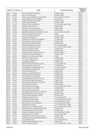 TEMPO DE
 ORDEM       MATRÍCULA                     NOME                      UNIDADE PRINCIPAL     SERVIÇO
                                                                                            (DIAS)
002269   113243          DANIEL GOMES DE ALMEIDA              19 BPM/15 RPM              004877
002270   122204          JOEL LOPES SIQUEIRA                  28 BPM/16 RPM              004877
002271   121209          GISELY SILVA FERREIRA ALVES MATOS    6 CIA PM IND MAT/6 RPM     004877
002272   120473          ALEXANDRE DA SILVA MOREIRA           CICOP/DAOP                 004877
002273   115803          JORGE EDUARDO DE TOLEDO              28 BPM/16 RPM              004877
002274   111749          JOSE HELDER MARTINS                  10 BPM/11 RPM              004877
002275   113269          WARLEY LIMA DOS SANTOS               15 CIA PM IND MAT/15 RPM   004877
002276   116233          GILSON DE SOUZA MAIA                 6 BPM/8 RPM                004877
002277   119259          RONALD CARLOS MACHADO                9 BPM/13 RPM               004877
002278   102530          EUDINEY CAETANO DOS SANTOS           6 BPM/8 RPM                004877
002279   119020          HERMINIO RODRIGUES DE RESENDE NETO   9 CIA PM IND MAT/9 RPM     004877
002280   121755          WENDEL MAGNO COSTA FARIA             8 RPM                      004877
002281   113261          JULIANO ROBSON CARDOSO               19 BPM/15 RPM              004877
002282   117445          CARLOS JOSE RIBEIRO                  10 BPM/11 RPM              004877
002283   094533          GEREMIAS DE MAGALHAES PEREIRA        21 BPM/4 RPM               004877
002284   120276          WAGNER DE OLIVEIRA ARAUJO            43 BPM/8 RPM               004877
002285   105905          IDELSOM SILVA DOS SANTOS             40 BPM/2 RPM               004877
002286   112495          SANDRO FERREIRA TITONELLI            6 CIA PM IND/4 RPM         004877
002287   118232          JOSE CLAUDINEI SILVA LEITE           11 CIA PM IND MAT/11 RPM   004877
002288   114904          RENATO ADRIANO LISBOA                13 BPM/1 RPM               004877
002289   113783          MARIZON ARRUDA DE LIMA               54 BPM/9 RPM               004877
002290   107277          WELLERSON DE ALMEIDA DA SILVA        BTL ROTAM/CPE              004877
002291   114903          CHRISTIAN DE SOUZA PEREIRA           13 BPM/1 RPM               004877
002292   104175          HERIKA A F DE OLIVEIRA PASSOS        2 RPM                      004877
002293   113670          ANTONY LEMOS SANTOS                  21 BPM/4 RPM               004877
002294   113671          CLAUDIO HENRIQUE DIAS                53 BPM/9 RPM               004877
002295   099101          JANDERSON RIBEIRO                    13 BPM/1 RPM               004877
002296   121059          BRENO MARCILIO BARBOSA NUNES         1 CIA M ESP/2 RPM          004877
002297   120149          IZAQUE MORAIS GONCALVES              17 BPM/9 RPM               004877
002298   106119          WANDERSON FERNANDES DE LAIA          5 CIA M ESP/8 RPM          004877
002299   120828          EVANDRO BRAZ RODRIGUES               15 BPM/10 RPM              004877
002300   121803          GILMAR GOMES SILVA                   6 BPM/8 RPM                004877
002301   116158          JOSE AVELAR RESENDE NETO             2 BPM/4 RPM                004877
002302   120278          WANDER FONSECA BARRETO               43 BPM/8 RPM               004877
002303   120137          ALEXANDRE XAVIER MACIEL              41 BPM/1 RPM               004877
002304   121778          IVONE BARBOSA SANTANA VILELLA        21 BPM/4 RPM               004877
002305   120465          ANTONIO EDUARDO DE MORAIS            1 BPM/1 RPM                004877
002306   119131          ALEXANDRE APARECIDO CELESTINO        9 BPM/13 RPM               004877
002307   121868          CLEITON PIRES ANGELO                 54 BPM/9 RPM               004877
002308   114283          RONICASSIO DUTRA GAMA                15 CIA PM IND MAT/15 RPM   004877
002309   115364          MAUROCELIO ALVES PRIMO               17 BPM/9 RPM               004877
002310   114483          AVELAR LEITE GUIMARAES               19 BPM/15 RPM              004877
002311   120203          WALDINEI NASCIMENTO DE CARVALHO      41 BPM/1 RPM               004877
002312   119929          JOSE ROBERTO LAFAIETE DA SILVA       56 BPM/17 RPM              004877
002313   119162          JOAO CARLOS BENEDITO JUNIOR          47 BPM/4 RPM               004877
002314   112839          JOIMAR SANGI DA SILVA                5 CIA M ESP/8 RPM          004877
002315   118226          CHARLES XAVIER SOARES                14 CIA PM IND MAT/14 RPM   004877
002316   086103          GENESIO DE SOUZA VIEIRA              4 CIA PM IND MAT/4 RPM     004877
002317   113611          RONALDO DE CASTRO MESSIAS            5 CIA PM IND MAT/5 RPM     004877
002318   103598          SANDRO DE OLIVEIRA                   13 CIA PM IND MAT/13 RPM   004877
002319   117783          REINALDO ALVES GURGEL FILHO          16 CIA PM IND MAT/16 RPM   004877
002320   119190          ERIKA SANTOS C ESMERIO FERNANDES     27 BPM/4 RPM               004877
002321   106189          VALDEMIR RANGEL DE OLIVEIRA          43 BPM/8 RPM               004877
002322   087486          MARCOS ANTONIO DE AZEVEDO            6 CIA PM IND MAT/6 RPM     004877
002323   118929          VALDECI DA SILVA GOMES               4 CIA PM IND/5 RPM         004877
002324   121827          RONDINELLE AUGUSTO DE OLIVEIRA       43 BPM/8 RPM               004877
002325   115323          SANDRA APARECIDA RIBEIRO MARIANO     12 BPM/18 RPM              004877
002326   115092          ALEXANDRE COSTA                      16 CIA PM IND/6 RPM        004877
002327   108002          ELMER KEMIO FERREIRA CUNHA           8 BPM/6 RPM                004877
002328   114995          JOSE VANDERLEI ROQUE                 17 CIA PM IND MAT/17 RPM   004877


19/01/2011                                                                               Pág. 39 de 239
 