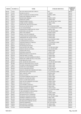 TEMPO DE
 ORDEM       MATRÍCULA                     NOME                      UNIDADE PRINCIPAL     SERVIÇO
                                                                                            (DIAS)
000169   110783          SILVANA MAGALHAES DE O PRATA         DAL                        006345
000170   110785          ELOISIA DA SILVA                     C ODONT                    006318
000171   091272          JOSE EVANGELISTA M DOS SANTOS        30 BPM/11 RPM              006250
000172   109479          JAQUELINE DEBORA DA SILVA            HPM                        006225
000173   108401          NILSON JOSE PEREIRA                  25 BPM/14 RPM              006033
000174   088528          EDMILSON GOMES                       27 BPM/4 RPM               006033
000175   103519          EDMAR GOMES CHAGAS                   7 CIA PM IND MAT/7 RPM     006033
000176   108737          ANDRE BATISTA PEREIRA                9 BPM/13 RPM               006033
000177   103227          NEWTON DE ARAUJO CELESTINO           11 RPM                     006033
000178   106784          FLAVIO ALVES DA SILVA                20 CIA PM IND/18 RPM       006033
000179   102793          LUIZ CESAR PEREIRA                   17 CIA PM IND MAT/17 RPM   006033
000180   109095          JOAQUIM POLICARPO MACIEL FILHO       49 BPM/1 RPM               006033
000181   104657          FERNANDO LUIZ MACIEL                 6 CIA PM IND/4 RPM         006033
000182   097680          DINO SANE PEREIRA                    46 BPM/10 RPM              006033
000183   104186          MARIA ALICE DE ANDRADE               48 BPM/2 RPM               006033
000184   107752          CLEGINALDO EUSTAQUIO REIS            18 BPM/2 RPM               006033
000185   086669          ARMESINDO OSCAR DOS SANTOS           32 BPM/9 RPM               006033
000186   106408          CLESIO VIANA SANTOS                  26 CIA PM IND/15 RPM       006033
000187   092939          CLEIDEMAR PIO DA SILVA               4 BPM/5 RPM                006033
000188   102131          ANILSON PASSOS ALVARENGA             17 CIA PM IND/12 RPM       006033
000189   094277          EDMILSON DA SILVA                    40 BPM/2 RPM               006033
000190   096258          NEI DOS REIS BALDUINO                5 RPM                      006033
000191   090644          JOAO BATISTA DE ASSIS                7 CIA PM IND/2 RPM         006033
000192   091041          MARCIO JOSE DE OLIVEIRA              3 CIA M ESP/4 RPM          006033
000193   099526          JAKSON JOSE NETO                     39 BPM/2 RPM               006033
000194   105798          SCHESMAN MARTINS                     13 BPM/1 RPM               006033
000195   104140          ROSILENE NONATA DAS NEVES            CICOP/DAOP                 006033
000196   092188          JOSE RICARDO TAVARES                 27 BPM/4 RPM               006033
000197   089107          MARCOS ANTONIO RODRIGUES SIMAO       21 BPM/4 RPM               006033
000198   108379          MARIA DO CARMO DE PAULA SALAZAR      2 RPM                      006033
000199   106399          ENIR MIRANDA FILHO                   17 BPM/9 RPM               006033
000200   085034          JOSE AMARILDO DOS SANTOS             5 CIA PM IND MAT/5 RPM     006032
000201   097488          RENATO AMAURI DE PAULA ALVES         22 BPM/1 RPM               006032
000202   106672          WANDER APARECIDO DE OLIVEIRA         41 BPM/1 RPM               006031
000203   095922          HAMILTON CESAR RIBEIRO               23 BPM/7 RPM               006029
000204   089309          JULIO CESAR DOS SANTOS               BTL RPAER/CPE              006029
000205   101893          MARCIO APARECIDO FERREIRA DE FARIA   53 BPM/9 RPM               006028
000206   105135          FRANCISCO EDVALTER NEVES             22 CIA PM IND/12 RPM       006026
000207   107730          ERIC FABIANE LOPES                   24 BPM/6 RPM               006025
000208   095175          ISAIAS CALIXTO                       1 BPM/1 RPM                006025
000209   106463          FAUSTINO FERREIRA DOS SANTOS         52 BPM/3 RPM               006024
000210   108123          MARCOS ANTONIO SILVEIRA              48 BPM/2 RPM               006024
000211   088375          JOAO CLAUDIO DOS SANTOS              8 BPM/6 RPM                006023
000212   108072          JOSE NILTON JARDIM DE OLIVEIRA       19 BPM/15 RPM              006022
000213   090973          JOSE LUIZ DA SILVA                   36 BPM/3 RPM               006016
000214   106925          CELIO PEDRO LOURENCO                 26 BPM/12 RPM              006015
000215   087018          RONALDO MARTINS DE OLIVEIRA          2 BPM/4 RPM                006015
000216   108652          JOSILEI RIBEIRO DE ABREU             12 BPM/18 RPM              006013
000217   090451          EDSON ALVES DOS SANTOS               23 CIA PM IND/14 RPM       006008
000218   097538          CARLOS ROBERTO S DOS SANTOS          CMI/DAL                    005991
000219   097902          MILTON OTTONI DA SILVA               12 BPM/18 RPM              005986
000220   086542          GILMAR BATISTA CAMARGOS              36 BPM/3 RPM               005986
000221   097850          MAURILIO ANDALECIO FILHO             4 CIA PM IND/5 RPM         005977
000222   091184          HENRIQUE DOMINGUES FILHO             5 BPM/1 RPM                005942
000223   091959          METIAZEL RODRIGUES GALVAO            30 BPM/11 RPM              005901
000224   105989          DILERMANDO FERREIRA NEVES            26 BPM/12 RPM              005863
000225   082074          MARCOS DOMINGOS                      BTL ROTAM/CPE              005706
000226   108584          WELLINGTON LAURINDO                  27 BPM/4 RPM               005654
000227   109815          WAGNER FERNANDO REIS                 31 BPM/13 RPM              005654
000228   112746          JULIO CESAR JORGE                    CPE                        005654


19/01/2011                                                                               Pág. 4 de 239
 