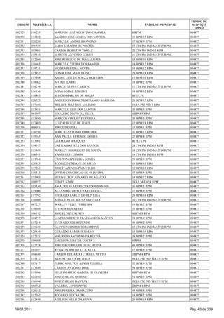 TEMPO DE
 ORDEM       MATRÍCULA                    NOME                     UNIDADE PRINCIPAL     SERVIÇO
                                                                                          (DIAS)
002329   116255          MARTON LUIZ AGOSTINO CAMARA        8 RPM                      004877
002330   114432          SANDRO JOSE GOMES DOS SANTOS       19 BPM/15 RPM              004877
002331   120220          MARCELO ANDRE BRANDAO              17 BPM/9 RPM               004877
002332   096939          JAIRO SERAFIM DE PONTES            17 CIA PM IND MAT/17 RPM   004877
002333   103401          CARLOS ROBERTO TOMAZ               22 CIA PM IND/12 RPM       004877
002334   115810          MARCOS ANTONIO GOMES               16 CIA PM IND MAT/16 RPM   004877
002335   112260          JOSE ROBERTO DE MAGALHAES          15 BPM/10 RPM              004877
002336   116665          MARCELO VIEIRA DOS SANTOS          14 BPM/12 RPM              004877
002337   119731          MOISES PEREIRA NEVES               14 BPM/12 RPM              004877
002338   115952          ODAIR JOSE MARCELINO               29 BPM/18 RPM              004877
002339   115648          ANDRE LUIZ DE SOUZA OLIVEIRA       15 BPM/10 RPM              004877
002340   118062          NIVAIR ILARIO                      18 BPM/2 RPM               004877
002341   118259          MARCIO LOPES CARLOS                11 CIA PM IND MAT/11 RPM   004877
002342   116136          ADAO SODRE RIBEIRO                 14 BPM/12 RPM              004877
002343   110443          SERGIO MARCOS DE SOUZA             BPE/CPE                    004877
002344   120523          ANDERSON DIOGENES FRANCO BARBOSA   20 BPM/17 RPM              004877
002345   117680          WELBER MARTINS ARLINDO             6 CIA PM IND/4 RPM         004877
002346   113451          MARCELO REIS DOS SANTOS            35 BPM/3 RPM               004877
002347   084097          EDUARDO PINTO DA SILVA             4 BPM/5 RPM                004877
002348   113450          MARCOS COELHO FERREIRA             35 BPM/3 RPM               004877
002349   117403          LUIZ ALBERTO DE JESUS              12 BPM/18 RPM              004877
002350   099081          JORGE DE LIMA                      13 BPM/1 RPM               004877
002351   116750          MARCIO ANTONIO FERREIRA            31 BPM/13 RPM              004877
002352   119163          ANA PAULA RESENDE GOMES            27 BPM/4 RPM               004877
002353   113091          GERMANO MARQUES                    RCAT/CPE                   004877
002354   114147          UATILA BATISTA DOS SANTOS          24 CIA PM IND/15 RPM       004877
002355   111449          WARLEY RODRIGUES DE SOUZA          14 CIA PM IND MAT/14 RPM   004877
002356   106341          VANDERLEI LEMOS                    18 CIA PM IND/18 RPM       004877
002357   113764          CRISTIANO PEREIRA GOMES            53 BPM/9 RPM               004877
002358   120853          RODRIGO ORDANE DE MELO             15 BPM/10 RPM              004877
002359   115263          JOSE ITAZENON PAIM FILHO           12 BPM/18 RPM              004877
002360   116413          DIVINO CONCEICAO DE OLIVEIRA       17 BPM/9 RPM               004877
002361   115903          HERIVELTON ALVARES DE ARAUJO       14 BPM/12 RPM              004877
002362   109922          EDNEY KNOP                         3 CIA M ESP/4 RPM          004877
002363   103530          AMAURILIO APARECIDO DOS SANTOS     36 BPM/3 RPM               004877
002364   119006          ALEANDRO DE SOUZA FERREIRA         17 BPM/9 RPM               004877
002365   117792          EDERALDO ARLEI DE OLIVEIRA         28 BPM/16 RPM              004877
002366   116980          ADAILTON DE SOUSA OLIVEIRA         10 CIA PM IND MAT/10 RPM   004877
002367   087227          WARLEY FELIX FERREIRA              18 BPM/2 RPM               004877
002368   110049          EFRAIM SILVA DIAS                  35 BPM/3 RPM               004877
002369   106192          JOSE ELOIZO NUNES                  6 BPM/8 RPM                004877
002370   104757          LUIZ HUMBERTO TRAJANO DOS SANTOS   54 BPM/9 RPM               004877
002371   117254          EVERALDO DE REZENDE                48 BPM/2 RPM               004877
002372   119449          GLEYSON SIMPLICIO MARTINS          12 CIA PM IND MAT/12 RPM   004877
002373   120810          GERALDO RAMIRES SIMAO              15 BPM/10 RPM              004877
002374   117571          MAURICIO ANTONIO DA ROCHA          39 BPM/2 RPM               004877
002375   109088          EMERSON JOSE DA COSTA              8 RPM                      004877
002376   112718          JORGE RODRIGUES DE ALMEIDA         43 BPM/8 RPM               004877
002377   102107          RENIVON BATISTA CAIXETA            17 BPM/9 RPM               004877
002378   104650          CARLOS EDUARDO CORREA NETTO        2 BPM/4 RPM                004877
002379   115372          SILVINO SILVA DE JESUS             9 CIA PM IND MAT/9 RPM     004877
002380   107617          PEDRO ONILTON ALVES PEREIRA        32 BPM/9 RPM               004877
002381   113640          CARLOS ANTONIO DIAS                54 BPM/9 RPM               004877
002382   115096          HELIO MARCIO GARCIA DE OLIVEIRA    8 BPM/6 RPM                004877
002383   121890          JOSE CARLOS QUIRINO                54 BPM/9 RPM               004877
002384   116694          JOSE CARLOS DANTAS                 9 CIA PM IND MAT/9 RPM     004877
002385   088762          VALERIA LOPES PINTO                2 BPM/4 RPM                004877
002386   120182          JOSE PEREIRA DAMACENO              43 BPM/8 RPM               004877
002387   117262          ROGERIO DE CASTRO                  18 BPM/2 RPM               004877
002388   112449          ADILSON MELO DA SILVA              29 BPM/18 RPM              004877


19/01/2011                                                                             Pág. 40 de 239
 