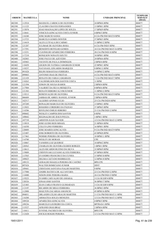 TEMPO DE
 ORDEM       MATRÍCULA                     NOME                    UNIDADE PRINCIPAL     SERVIÇO
                                                                                          (DIAS)
002389   112918          MAXSUEL CARIOCA DE OLIVEIRA        24 BPM/6 RPM               004877
002390   111125          CLAUDIO CHAVES FERNANDES           13 BPM/1 RPM               004877
002391   115074          JOAO MAGNALDO LOPES DE SOUZA       17 BPM/9 RPM               004877
002392   118641          VINICIUS GONCALVES COSTA JUNIOR    4 BPM/5 RPM                004877
002393   116240          JOSE MARCIO SANGI                  8 CIA PM IND MAT/8 RPM     004877
002394   113723          MARCELO GOMES WINTER               37 BPM/5 RPM               004877
002395   114419          ALEX LUTFALA DO CARMO              11 BPM/12 RPM              004877
002396   121287          JULIMAR DE OLIVEIRA ROSA           4 CIA PM IND/5 RPM         004877
002397   117591          BENEDITO BOTELHO GOMES             16 CIA PM IND MAT/16 RPM   004877
002398   115251          CLEONILDO APARECIDO FERREIRA       20 CIA PM IND/18 RPM       004877
002399   117210          RONILSON NONATO SOUTO              34 BPM/1 RPM               004877
002400   102883          JOSE PAULO DE AZEVEDO              24 BPM/6 RPM               004877
002401   105883          VICENTE DE PAULA DOMINGOS          2 BPM/4 RPM                004877
002402   118459          GILSON DE FATIMA CAMARGOS JUNIOR   22 BPM/1 RPM               004877
002403   119257          NATANAEL EDUARDO MARQUES           9 BPM/13 RPM               004877
002404   091828          RILDO SEBASTIAO FERREIRA           14 BPM/12 RPM              004877
002405   099803          ANTONIO DIAS DE FREITAS            4 CIA PM IND MAT/4 RPM     004877
002406   121329          RENATO DE FARIA CAMARGOS           7 CIA PM IND MAT/7 RPM     004877
002407   118263          VALDEMILSON DOS SANTOS COSTA       11 RPM                     004877
002408   121594          EDSON DE SOUSA RAMOS               2 BPM/4 RPM                004877
002409   117984          VALBERT DA SILVA MESQUITA          8 BPM/6 RPM                004877
002410   121383          RENATO RIBEIRO ALVIM JUNIOR        11 BPM/12 RPM              004877
002411   119213          ROSENVALDO DE OLIVEIRA             9 CIA PM IND MAT/9 RPM     004877
002412   086889          JARBAS DE ABREU RANGEL JUNIOR      2 BPM/4 RPM                004877
002413   102517          ALGERIO AFONSO JULIO               25 CIA PM IND/8 RPM        004877
002414   107289          RONALDO MARCELO DE OLIVEIRA        13 BPM/1 RPM               004877
002415   115022          ROGERIO CORDEIRO DA PAIXAO         37 BPM/5 RPM               004877
002416   114396          RIVELINO EMILIO RIBEIRO            21 CIA PM IND/12 RPM       004877
002417   090602          WESLEY CAMPOS DOS SANTOS           8 RPM                      004877
002418   109042          REGINALDO DE JESUS POUZA           1 BPM/1 RPM                004877
002419   107739          ARISTON JULIO XAVIER               12 CIA PM IND MAT/12 RPM   004877
002420   119919          JOSE GUIDO REIS MISAEL             21 BPM/4 RPM               004877
002421   116550          CELCO LINO FERREIRA                16 BPM/1 RPM               004877
002422   120889          JOSE SOARES GONCALVES              9 CIA PM IND MAT/9 RPM     004877
002423   121807          JOSE ROBERTO DE OLIVEIRA           43 BPM/8 RPM               004877
002424   117463          WERME PEREIRA DE OLIVEIRA          10 BPM/11 RPM              004877
002425   114780          WESLEY DE MORAIS                   CPE                        004877
002426   118067          VANDER LUIZ QUEIROZ                18 BPM/2 RPM               004877
002427   120563          CHARLES DE OLIVEIRA RAMOS BORGES   1 BPM/1 RPM                004877
002428   118613          ALEX RICARDO RUFINO DA SILVA       32 BPM/9 RPM               004877
002429   119889          CRISTOVAM LUCIANO ALVES FERREIRA   47 BPM/4 RPM               004877
002430   115565          EVANDRO FRANCISCO DA CUNHA         15 BPM/10 RPM              004877
002431   109825          DELMA CAETANO RODRIGUES            12 BPM/18 RPM              004877
002432   109153          GERALDO MAGELA PEREIRA DE CASTRO   BPE/CPE                    004877
002433   097424          WALTER DOMICIANO JUNIOR            DINT                       004877
002434   109441          CRISTIANE SANTANA FIALHO MARTINS   9 RPM                      004877
002435   117980          ANDRE BATISTA DE ALCANTARA         22 CIA PM IND/12 RPM       004877
002436   114480          NIXON JOSE PEREIRA BAHIA           26 CIA PM IND/15 RPM       004877
002437   119223          IVAMIR CARVALHO DO AMARAL          3 CIA M ESP/4 RPM          004877
002438   120526          JONAS JOSE SANTOS                  56 BPM/17 RPM              004877
002439   121483          JEAN CARLO FRANCO GUIMARAES        3 CIA M ESP/4 RPM          004877
002440   113197          RICARDO DE MELO FERREIRA           36 BPM/3 RPM               004877
002441   112888          MAILTON ZACARIAS AMANCIO           45 BPM/16 RPM              004877
002442   094031          ORLANDO CELSO ARAUJO MARTINS       11 CIA PM IND MAT/11 RPM   004877
002443   116200          ARIMATEIA SOUZA MENEZES            12 CIA PM IND MAT/12 RPM   004877
002444   109528          APARECIDA GONCALVES                4 BPM/5 RPM                004877
002445   109236          MARCELO LOUREIRO DA COSTA          BPTRAN/1 RPM               004877
002446   115527          AFRANIO DIAS BRAZ                  2 BPM/4 RPM                004877
002447   110411          JUVENIL PACHECO DE OLIVEIRA        BPE/CPE                    004877
002448   112428          JOCILEI ROGER PEREIRA              12 CIA PM IND MAT/12 RPM   004877


19/01/2011                                                                             Pág. 41 de 239
 