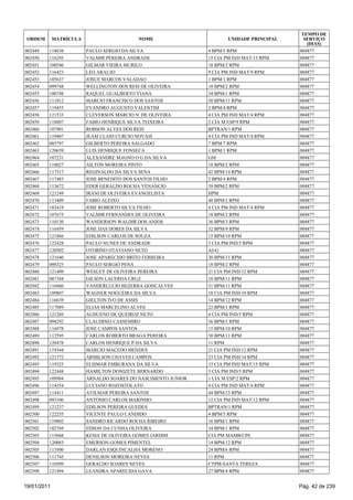 TEMPO DE
 ORDEM       MATRÍCULA                     NOME                       UNIDADE PRINCIPAL     SERVIÇO
                                                                                             (DIAS)
002449   118638          PAULO SERGIO DA SILVA                 4 BPM/5 RPM                004877
002450   116295          VALMIR PEREIRA ANDRADE                15 CIA PM IND MAT/15 RPM   004877
002451   100546          GILMAR VIEIRA MURILO                  18 BPM/2 RPM               004877
002452   116423          LEO ARAUJO                            9 CIA PM IND MAT/9 RPM     004877
002453   105637          JOSUE MARCOS VALADAO                  1 BPM/1 RPM                004877
002454   099748          WELLINGTON DOS REIS DE OLIVEIRA       18 BPM/2 RPM               004877
002455   100748          RAQUEL GUALBERTO VIANA                34 BPM/1 RPM               004877
002456   111012          MARCIO FRANCISCO DOS SANTOS           50 BPM/11 RPM              004877
002457   119455          EVANDRO AUGUSTO VALENTIM              2 BPM/4 RPM                004877
002458   121533          CLEVERSON MARCIO N DE OLIVEIRA        4 CIA PM IND MAT/4 RPM     004877
002459   118007          FABIO HENRIQUE SILVA TEIXEIRA         2 CIA M ESP/9 RPM          004877
002460   107901          ROBSON ALVES DOS REIS                 BPTRAN/1 RPM               004877
002461   119407          JEAM CLAID CURCIO NOVAIS              4 CIA PM IND MAT/4 RPM     004877
002462   085797          GILBERTO PEREIRA SALGADO              7 BPM/7 RPM                004877
002463   120659          LUIS HENRIQUE FONSECA                 1 BPM/1 RPM                004877
002464   107231          ALEXANDRE MAGNO O G DA SILVA          GM                         004877
002465   118027          AILTON MOREIRA PINTO                  18 BPM/2 RPM               004877
002466   117517          REGINALDO DA SILVA SENA               42 BPM/14 RPM              004877
002467   117483          JOSE BENEDITO DOS SANTOS FILHO        2 BPM/4 RPM                004877
002468   113672          EDER GERALDO ROCHA VENANCIO           39 BPM/2 RPM               004877
002469   121249          IRANI DE OLIVEIRA EVANGELISTA         HPM                        004877
002470   113409          FABIO ALEIXO                          40 BPM/2 RPM               004877
002471   103419          JOSE ROBERTO SILVA FILHO              4 CIA PM IND MAT/4 RPM     004877
002472   107675          VALMIR FERNANDES DE OLIVEIRA          18 BPM/2 RPM               004877
002473   110130          WANDERSON WALDIR DOS ANJOS            36 BPM/3 RPM               004877
002474   116459          JOSE DAS DORES DA SILVA               32 BPM/9 RPM               004877
002475   121866          EDILSON CARLOS DE SOUZA               15 BPM/10 RPM              004877
002476   122428          PAULO NUNES DE ANDRADE                3 CIA PM IND/5 RPM         004877
002477   120502          OTORINO OTAVIANO NETO                 AJ-G                       004877
002478   121640          JOSE APARECIDO BRITO FERREIRA         30 BPM/11 RPM              004877
002479   098325          PAULO SERGIO PENA                     18 BPM/2 RPM               004877
002480   121409          WESLEY DE OLIVEIRA PEREIRA            21 CIA PM IND/12 RPM       004877
002481   087344          GILSON LACERDA CRUZ                   10 BPM/11 RPM              004877
002482   116960          VANDERLUCIO BEZERRA GONCALVES         51 BPM/11 RPM              004877
002483   109807          WAGNER NOGUEIRA DA SILVA              18 CIA PM IND/18 RPM       004877
002484   116639          GIELTON IVO DE ASSIS                  14 BPM/12 RPM              004877
002485   117089          ELIAS MARCELINO ALVES                 22 BPM/1 RPM               004877
002486   121269          AUDUENO DE QUEIROZ NETO               4 CIA PM IND/5 RPM         004877
002487   094292          CLAUDINEI CASSEMIRO                   36 BPM/3 RPM               004877
002488   116978          JOSE CAMPOS SANTOS                    15 BPM/10 RPM              004877
002489   112595          CARLOS ROBERTO BRAGA PEREIRA          30 BPM/11 RPM              004877
002490   120478          CARLOS HENRIQUE P DA SILVA            11 RPM                     004877
002491   119344          MARCIO MACEDO MENDES                  21 CIA PM IND/12 RPM       004877
002492   121772          ARMILSON CHAVES CAMPOS                23 CIA PM IND/14 RPM       004877
002493   119325          ELISMAR EMBURANA DA SILVA             15 CIA PM IND MAT/15 RPM   004877
002494   122448          HAMILTON DONIZETE BERNARDO            3 CIA PM IND/5 RPM         004877
002495   109984          ARNALDO SOARES DO NASCIMENTO JUNIOR   1 CIA M ESP/2 RPM          004877
002496   114354          LUCIANO ROZOSTOLATO                   4 CIA PM IND MAT/4 RPM     004877
002497   114411          AVILMAR PEREIRA SANTOS                44 BPM/15 RPM              004877
002498   093106          ANTONIO CARLOS MARINHO                12 CIA PM IND MAT/12 RPM   004877
002499   121237          EDILSON PEREIRA GUEDES                BPTRAN/1 RPM               004877
002500   122255          VICENTE PAULO CANDIDO                 4 BPM/5 RPM                004877
002501   119002          SANDRO RICARDO ROCHA RIBEIRO          16 BPM/1 RPM               004877
002502   102769          EDSON DA CUNHA OLIVEIRA               34 BPM/1 RPM               004877
002503   115668          KESIA DE OLIVEIRA GOMES JARDIM        CIA PM MAMB/CPE            004877
002504   120083          EMERSON GOMES PIMENTEL                14 BPM/12 RPM              004877
002505   113500          DARLAN ESQUINCALHA MORENO             24 BPM/6 RPM               004877
002506   111745          DENILSON MOREIRA NEVES                11 RPM                     004877
002507   110509          GERALDO SOARES NEVES                  CTPM-SANTA TEREZA          004877
002508   121494          LEANDRA APARECIDA GAVA                27 BPM/4 RPM               004877


19/01/2011                                                                                Pág. 42 de 239
 