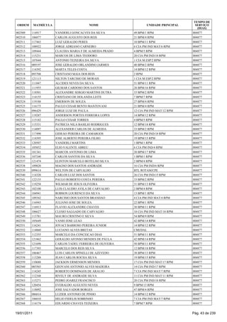 TEMPO DE
 ORDEM       MATRÍCULA                      NOME                    UNIDADE PRINCIPAL     SERVIÇO
                                                                                           (DIAS)
002509   114917          VANDERLI GONCALVES DA SILVA         49 BPM/1 RPM               004877
002510   106877          CARLOS AUGUSTO DOS REIS             21 BPM/4 RPM               004877
002511   117443          LUIZ GERALDO PERES                  10 BPM/11 RPM              004877
002512   108922          JORGE ADRIANO CARNEIRO              6 CIA PM IND MAT/6 RPM     004877
002513   109444          CLAUDIA MARIA F DE ALMEIDA PRADO    4 BPM/5 RPM                004877
002514   115231          MARCOS DE LIMA TEODORO              20 CIA PM IND/18 RPM       004877
002515   107644          ANTONIO TEIXEIRA DA SILVA           1 CIA M ESP/2 RPM          004877
002516   089197          JOSE GERALDO ORLANDINO JARMES       40 BPM/2 RPM               004877
002517   114392          MARTA TELES COSTA                   14 BPM/12 RPM              004877
002518   093708          CRISTIANO MAIA DOS REIS             2 RPM                      004877
002519   121113          NILTON TARCISIO DE MORAIS           1 CIA M ESP/2 RPM          004877
002520   111047          ALCIDES NEVES DA SILVA              51 BPM/11 RPM              004877
002521   111955          GILMAR CARDOSO DOS SANTOS           28 BPM/16 RPM              004877
002522   118501          ALEXANDRE SERGIO MARTINS DUTRA      33 BPM/2 RPM               004877
002523   114155          CRISTIANO DE HOLANDA LEITE          7 BPM/7 RPM                004877
002524   119188          EMERSON DE SOUZA                    27 BPM/4 RPM               004877
002525   116175          PAULO CESAR BENTO MANTOVANI         21 BPM/4 RPM               004877
002526   096429          JORGE LUIZ DE PAULA                 12 CIA PM IND MAT/12 RPM   004877
002527   119287          ANDERSON PORTES FERREIRA LOPES      14 BPM/12 RPM              004877
002528   115182          PAULO CESAR TORRES                  4 BPM/5 RPM                004877
002529   115331          PATRICIA NILA BASILIO RODRIGUES     12 BPM/18 RPM              004877
002530   114097          ALEXANDER CARLOS DE ALMEIDA         33 BPM/2 RPM               004877
002531   117490          GIDEAO PEREIRA DE CAMARGOS          20 CIA PM IND/18 RPM       004877
002532   114395          JOSE ALBERTO PEREIRA FILHO          19 BPM/15 RPM              004877
002533   120507          VANDERLI MARTINS                    1 BPM/1 RPM                004877
002534   105852          ELIO VALENTE ABREU                  6 CIA PM IND/4 RPM         004877
002535   101341          MARCOS ANTONIO DE LIMA              20 BPM/17 RPM              004877
002536   107240          CARLOS SANTOS DA SILVA              1 BPM/1 RPM                004877
002537   121474          ELINTON MARCELO BOTELHO SILVA       2 BPM/4 RPM                004877
002538   109820          MAGNO DOS SANTOS ANDRADE            16 CIA PM IND/6 RPM        004877
002539   099614          WELTON DE CARVALHO                  BTL ROTAM/CPE              004877
002540   114320          CARLOS LUIZ DOS SANTOS              26 CIA PM IND/15 RPM       004877
002541   122135          PAULO ROBERTO COSTA PEREIRA         33 BPM/2 RPM               004877
002542   119258          WILMAR DE JESUS OLIVEIRA            31 BPM/13 RPM              004877
002543   102100          LUIS CLAUDIO AVILA DE CARVALHO      2 BPM/4 RPM                004877
002544   104941          ROBSON LOURENCO DA SILVA            13 BPM/1 RPM               004877
002545   109342          NARCISIO DOS SANTOS BRANDAO         4 CIA PM IND MAT/4 RPM     004877
002546   116943          JULIANO JOSE DE SOUZA               22 BPM/1 RPM               004877
002547   116913          FLAVIO ALEXANDRE CHAVES             30 BPM/11 RPM              004877
002548   106627          CLESIO SALGADO DE CARVALHO          18 CIA PM IND MAT/18 RPM   004877
002549   113781          MAURO CRISTINO E SILVA              54 BPM/9 RPM               004877
002550   105649          VANIO JOSE LEAO                     42 BPM/14 RPM              004877
002551   116241          JOVACI BARROSO PEREIRA JUNIOR       14 BPM/12 RPM              004877
002552   114060          LUCIANO ALVES BRETAS                CMI/DAL                    004877
002553   112355          MARCELO DA CONCEICAO DIAS           51 BPM/11 RPM              004877
002554   121862          GERALDO AFONSO MENDES DE PAULA      42 BPM/14 RPM              004877
002555   121698          CARLOS TADEU FERREIRA DE OLIVEIRA   50 BPM/11 RPM              004877
002556   117393          MARCELO DOS REIS SILVA              12 BPM/18 RPM              004877
002557   106467          LUIS CARLOS SPINELLI DE AZEVEDO     38 BPM/13 RPM              004877
002558   113288          JEAN CARLOS ROCHA SILVA             19 BPM/15 RPM              004877
002559   110688          JACKSON ERMENSON MENDES             17 CIA PM IND MAT/17 RPM   004877
002560   085503          GEOVANI ANTONIO ALVES MADEIRA       14 CIA PM IND/17 RPM       004877
002561   114245          ROBERTO DOMINGOS DE ARAUJO          7 CIA PM IND MAT/7 RPM     004877
002562   112348          RIVELY DE ANDRADE SILVA             11 CIA PM IND MAT/11 RPM   004877
002563   115271          PEDRO JOAREZ FRANCISCO              20 CIA PM IND/18 RPM       004877
002564   120454          EVERALDO AUGUSTO NEVES              9 BPM/13 RPM               004877
002565   118092          JOSE SALVADOR BORGES                47 BPM/4 RPM               004877
002566   086014          LUZIER ANTONIO DE PINHO             14 BPM/12 RPM              004877
002567   106010          HELIO FIDELIS SOBRINHO              7 CIA PM IND MAT/7 RPM     004877
002568   114174          EDUARDO CHAVES TEIXEIRA             7 BPM/7 RPM                004877


19/01/2011                                                                              Pág. 43 de 239
 